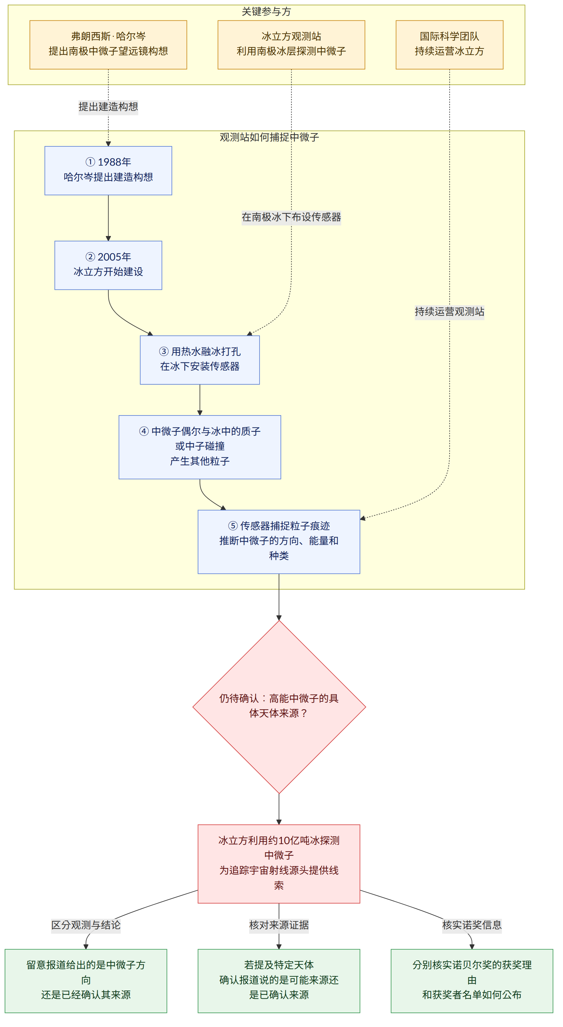 关键参与方 → 弗朗西斯·哈尔岑 提出南极中微子望远镜构想 → 冰立方观测站 利用南极冰层探测中微子 → 国际科学团队 持续运营冰立方 → 观测站如何捕捉中微子 → ① 1988年 哈尔岑提出建造构想 → ② 2005年 冰立方开始建设 → ③ 用热水融冰打孔 在冰下安装传感器 → ④ 中微子偶尔与冰中的质子或中子碰撞 产生其他粒子 → ⑤ 传感器捕捉粒子痕迹 推断中微子的方向、能量和种类 → 仍待确认:高能中微子的具体天体来源? → 冰立方利用约10亿吨冰探测中微子 为追踪宇宙射线源头提供线索 → 区分观测与结论 → 留意报道给出的是中微子方向 还是已经确认其来源 → 核对来源证据 → 若提及特定天体 确认报道说的是可能来源还是已确认来源 → 核实诺奖信息 → 分别核实诺贝尔奖的获奖理由 和获奖者名单如何公布