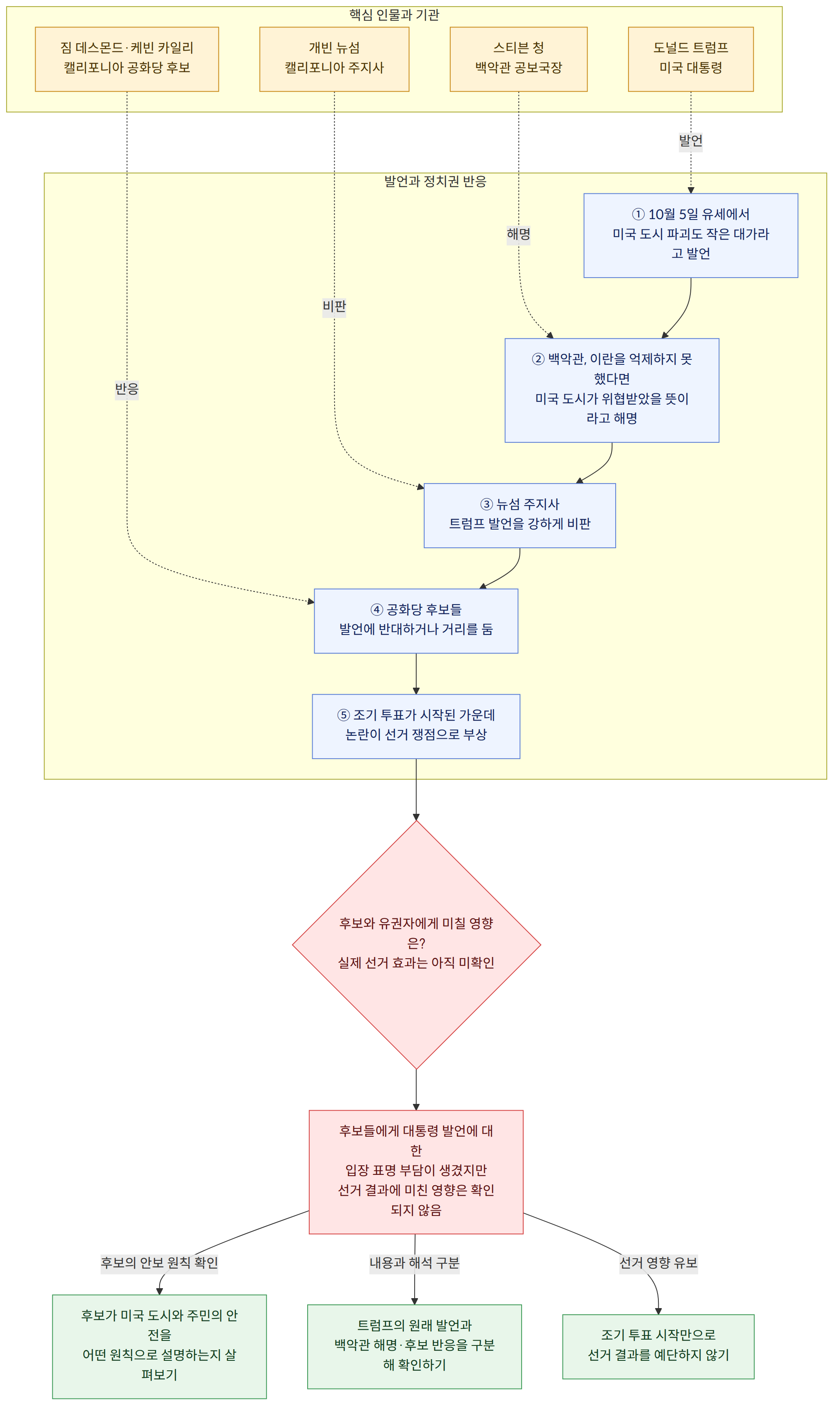 핵심 인물과 기관 → 도널드 트럼프 미국 대통령 → 스티븐 청 백악관 공보국장 → 개빈 뉴섬 캘리포니아 주지사 → 짐 데스몬드·케빈 카일리 캘리포니아 공화당 후보 → 발언과 정치권 반응 → ① 10월 5일 유세에서 미국 도시 파괴도 작은 대가라고 발언 → ② 백악관, 이란을 억제하지 못했다면 미국 도시가 위협받았을 뜻이라고 해명 → ③ 뉴섬 주지사 트럼프 발언을 강하게 비판 → ④ 공화당 후보들 발언에 반대하거나 거리를 둠 → ⑤ 조기 투표가 시작된 가운데 논란이 선거 쟁점으로 부상 → 후보와 유권자에게 미칠 영향은? 실제 선거 효과는 아직 미확인 → 후보들에게 대통령 발언에 대한 입장 표명 부담이 생겼지만 선거 결과에 미친 영향은 확인되지 않음 → 후보의 안보 원칙 확인 → 후보가 미국 도시와 주민의 안전을 어떤 원칙으로 설명하는지 살펴보기 → 내용과 해석 구분 → 트럼프의 원래 발언과 백악관 해명·후보 반응을 구분해 확인하기 → 선거 영향 유보 → 조기 투표 시작만으로 선거 결과를 예단하지 않기