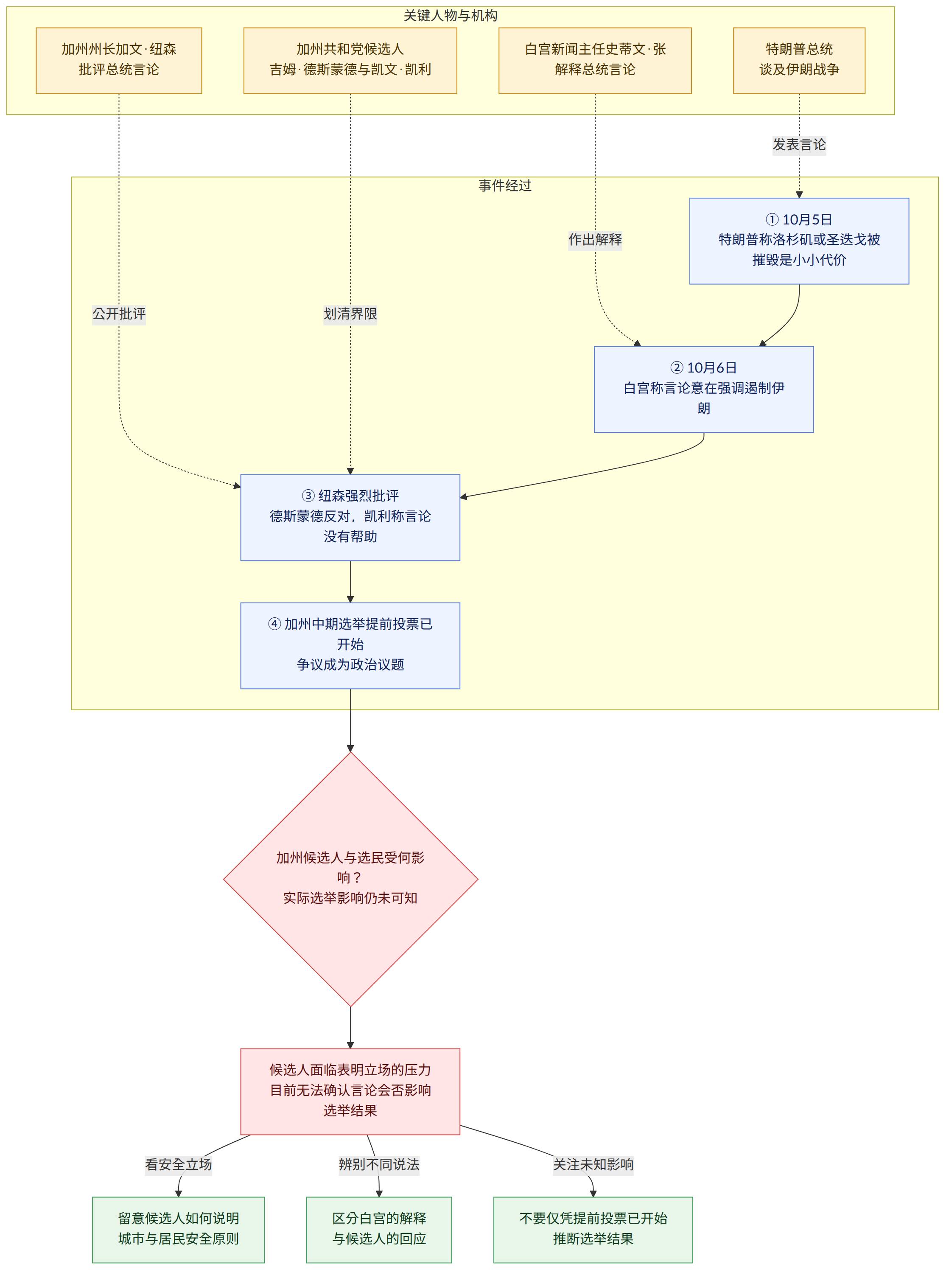 关键人物与机构 → 特朗普总统 谈及伊朗战争 → 白宫新闻主任史蒂文·张 解释总统言论 → 加州州长加文·纽森 批评总统言论 → 加州共和党候选人 吉姆·德斯蒙德与凯文·凯利 → 事件经过 → ① 10月5日 特朗普称洛杉矶或圣迭戈被摧毁是小小代价 → ② 10月6日 白宫称言论意在强调遏制伊朗 → ③ 纽森强烈批评 德斯蒙德反对,凯利称言论没有帮助 → ④ 加州中期选举提前投票已开始 争议成为政治议题 → 加州候选人与选民受何影响? 实际选举影响仍未可知 → 候选人面临表明立场的压力 目前无法确认言论会否影响选举结果 → 留意候选人如何说明 城市与居民安全原则 → 区分白宫的解释 与候选人的回应 → 不要仅凭提前投票已开始 推断选举结果 → 看安全立场 → 辨别不同说法 → 关注未知影响