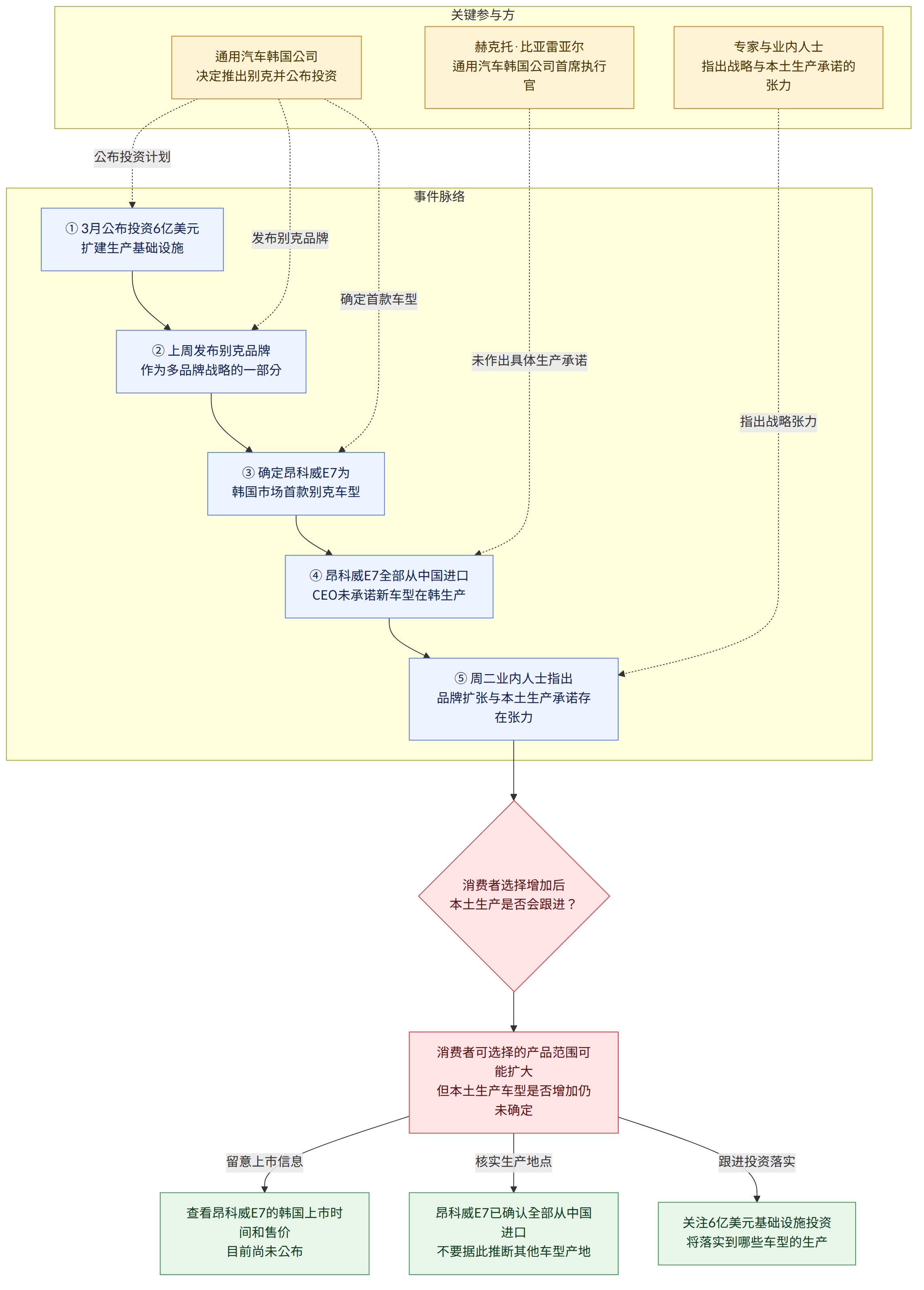 关键参与方 → 通用汽车韩国公司 决定推出别克并公布投资 → 赫克托·比亚雷亚尔 通用汽车韩国公司首席执行官 → 专家与业内人士 指出战略与本土生产承诺的张力 → 事件脉络 → ① 3月公布投资6亿美元 扩建生产基础设施 → ② 上周发布别克品牌 作为多品牌战略的一部分 → ③ 确定昂科威E7为 韩国市场首款别克车型 → ④ 昂科威E7全部从中国进口 CEO未承诺新车型在韩生产 → ⑤ 周二业内人士指出 品牌扩张与本土生产承诺存在张力 → 消费者选择增加后 本土生产是否会跟进? → 消费者可选择的产品范围可能扩大 但本土生产车型是否增加仍未确定 → 留意上市信息 → 查看昂科威E7的韩国上市时间和售价 目前尚未公布 → 核实生产地点 → 昂科威E7已确认全部从中国进口 不要据此推断其他车型产地 → 跟进投资落实 → 关注6亿美元基础设施投资 将落实到哪些车型的生产