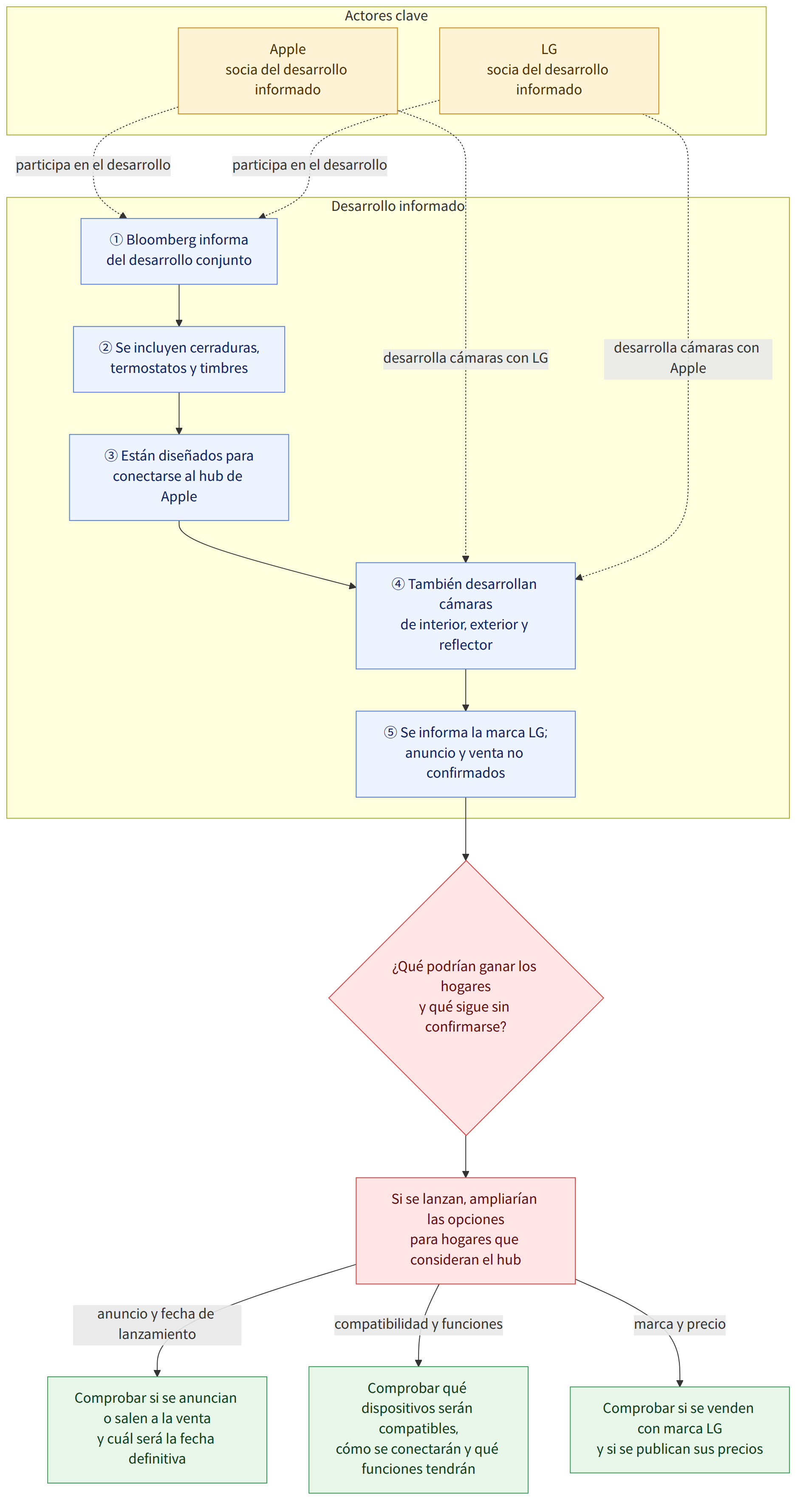 Actores clave → Apple socia del desarrollo informado → LG socia del desarrollo informado → Desarrollo informado → ① Bloomberg informa del desarrollo conjunto → ② Se incluyen cerraduras, termostatos y timbres → ③ Están diseñados para conectarse al hub de Apple → ④ También desarrollan cámaras de interior, exterior y reflector → ⑤ Se informa la marca LG; anuncio y venta no confirmados → ¿Qué podrían ganar los hogares y qué sigue sin confirmarse? → Si se lanzan, ampliarían las opciones para hogares que consideran el hub → anuncio y fecha de lanzamiento → Comprobar si se anuncian o salen a la venta y cuál será la fecha definitiva → compatibilidad y funciones → Comprobar qué dispositivos serán compatibles, cómo se conectarán y qué funciones tendrán → marca y precio → Comprobar si se venden con marca LG y si se publican sus precios