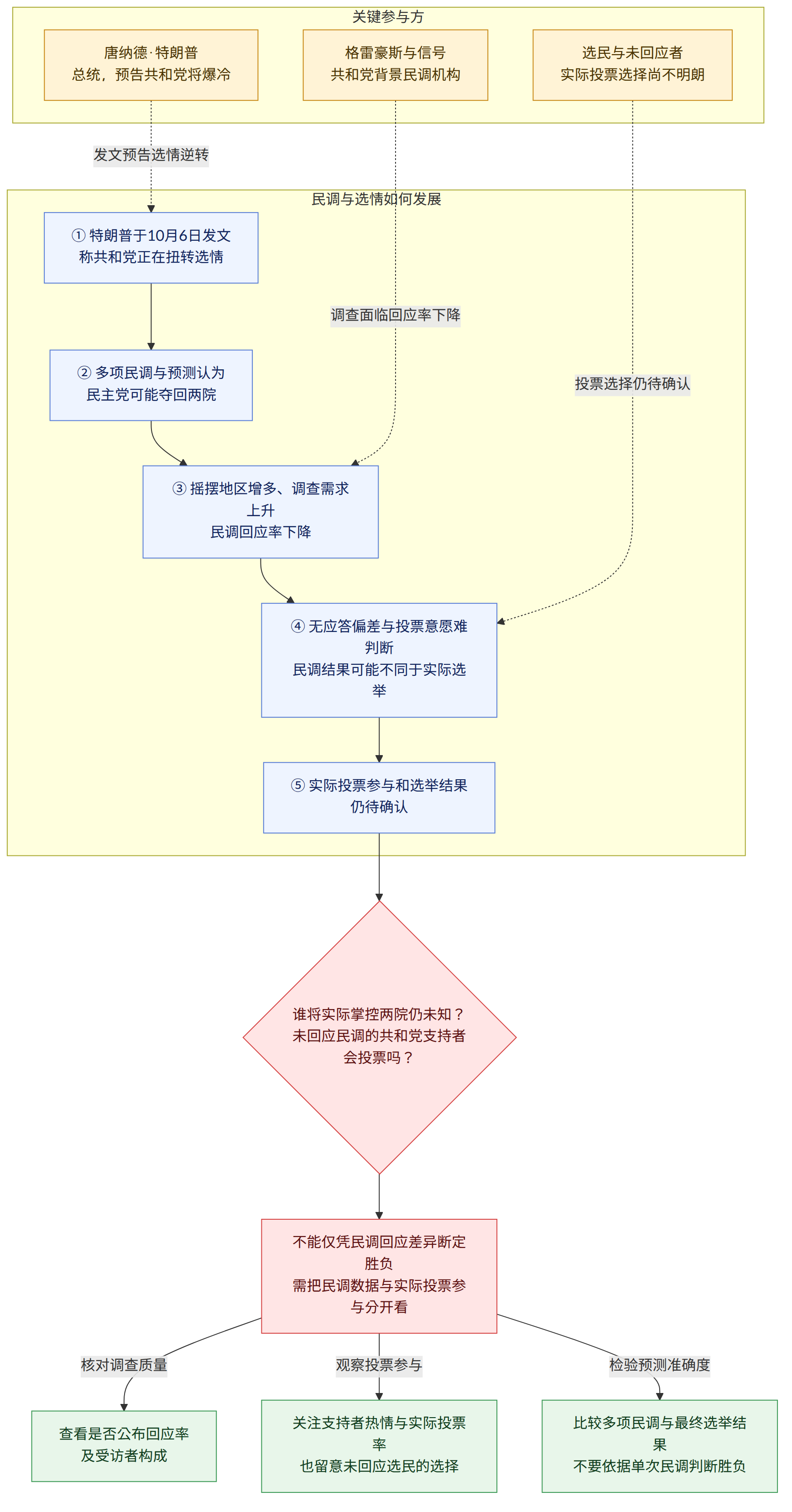 关键参与方 → 唐纳德·特朗普 总统,预告共和党将爆冷 → 格雷豪斯与信号 共和党背景民调机构 → 选民与未回应者 实际投票选择尚不明朗 → 民调与选情如何发展 → ① 特朗普于10月6日发文 称共和党正在扭转选情 → ② 多项民调与预测认为 民主党可能夺回两院 → ③ 摇摆地区增多、调查需求上升 民调回应率下降 → ④ 无应答偏差与投票意愿难判断 民调结果可能不同于实际选举 → ⑤ 实际投票参与和选举结果 仍待确认 → 谁将实际掌控两院仍未知? 未回应民调的共和党支持者会投票吗? → 不能仅凭民调回应差异断定胜负 需把民调数据与实际投票参与分开看 → 查看是否公布回应率 及受访者构成 → 关注支持者热情与实际投票率 也留意未回应选民的选择 → 比较多项民调与最终选举结果 不要依据单次民调判断胜负 → 核对调查质量 → 观察投票参与 → 检验预测准确度