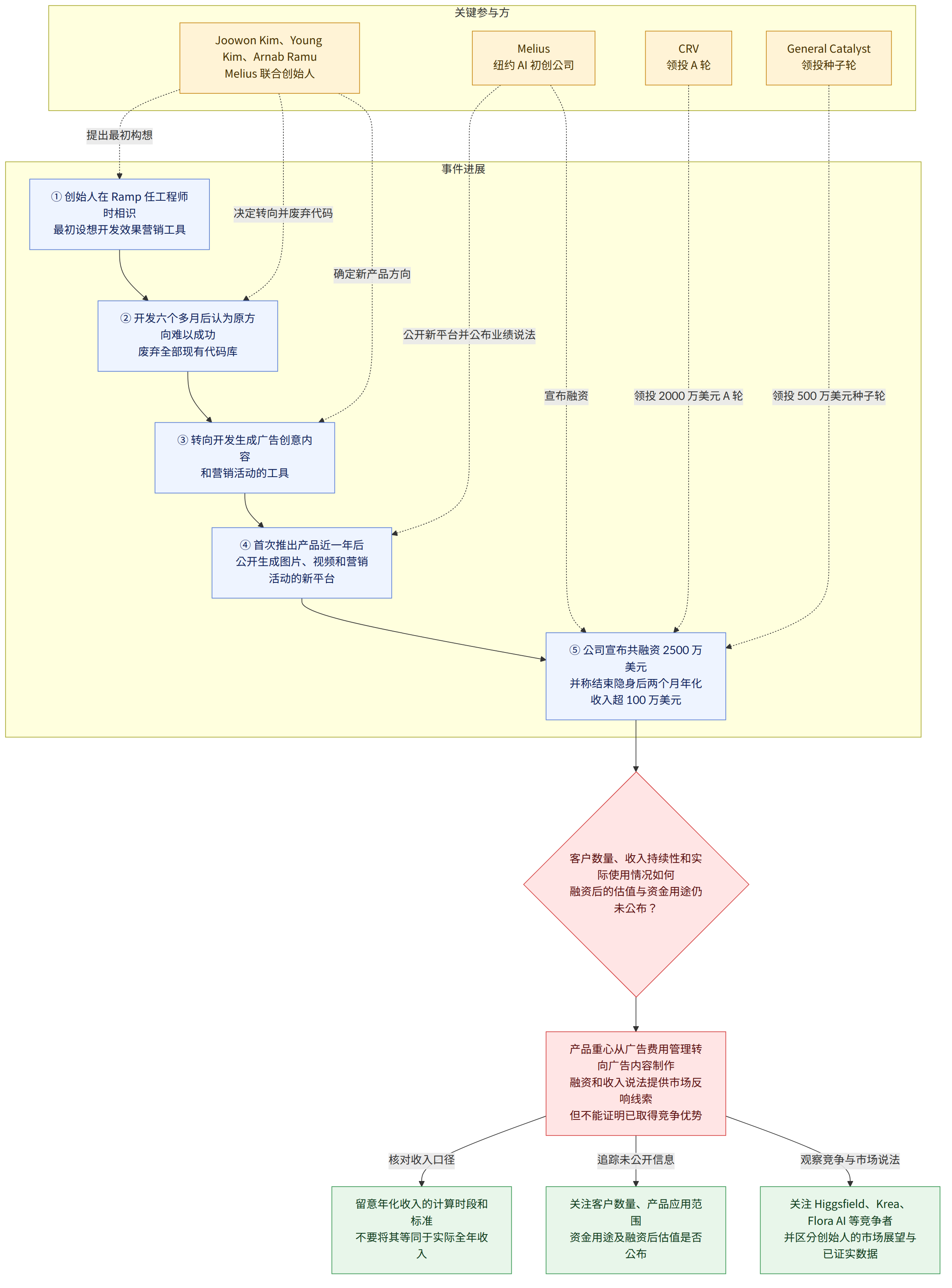 关键参与方 → Joowon Kim、Young Kim、Arnab Ramu Melius 联合创始人 → Melius 纽约 AI 初创公司 → CRV 领投 A 轮 → General Catalyst 领投种子轮 → 事件进展 → ① 创始人在 Ramp 任工程师时相识 最初设想开发效果营销工具 → ② 开发六个多月后认为原方向难以成功 废弃全部现有代码库 → ③ 转向开发生成广告创意内容 和营销活动的工具 → ④ 首次推出产品近一年后 公开生成图片、视频和营销活动的新平台 → ⑤ 公司宣布共融资 2500 万美元 并称结束隐身后两个月年化收入超 100 万美元 → 客户数量、收入持续性和实际使用情况如何 融资后的估值与资金用途仍未公布? → 产品重心从广告费用管理转向广告内容制作 融资和收入说法提供市场反响线索 但不能证明已取得竞争优势 → 核对收入口径 → 留意年化收入的计算时段和标准 不要将其等同于实际全年收入 → 追踪未公开信息 → 关注客户数量、产品应用范围 资金用途及融资后估值是否公布 → 观察竞争与市场说法 → 关注 Higgsfield、Krea、Flora AI 等竞争者 并区分创始人的市场展望与已证实数据