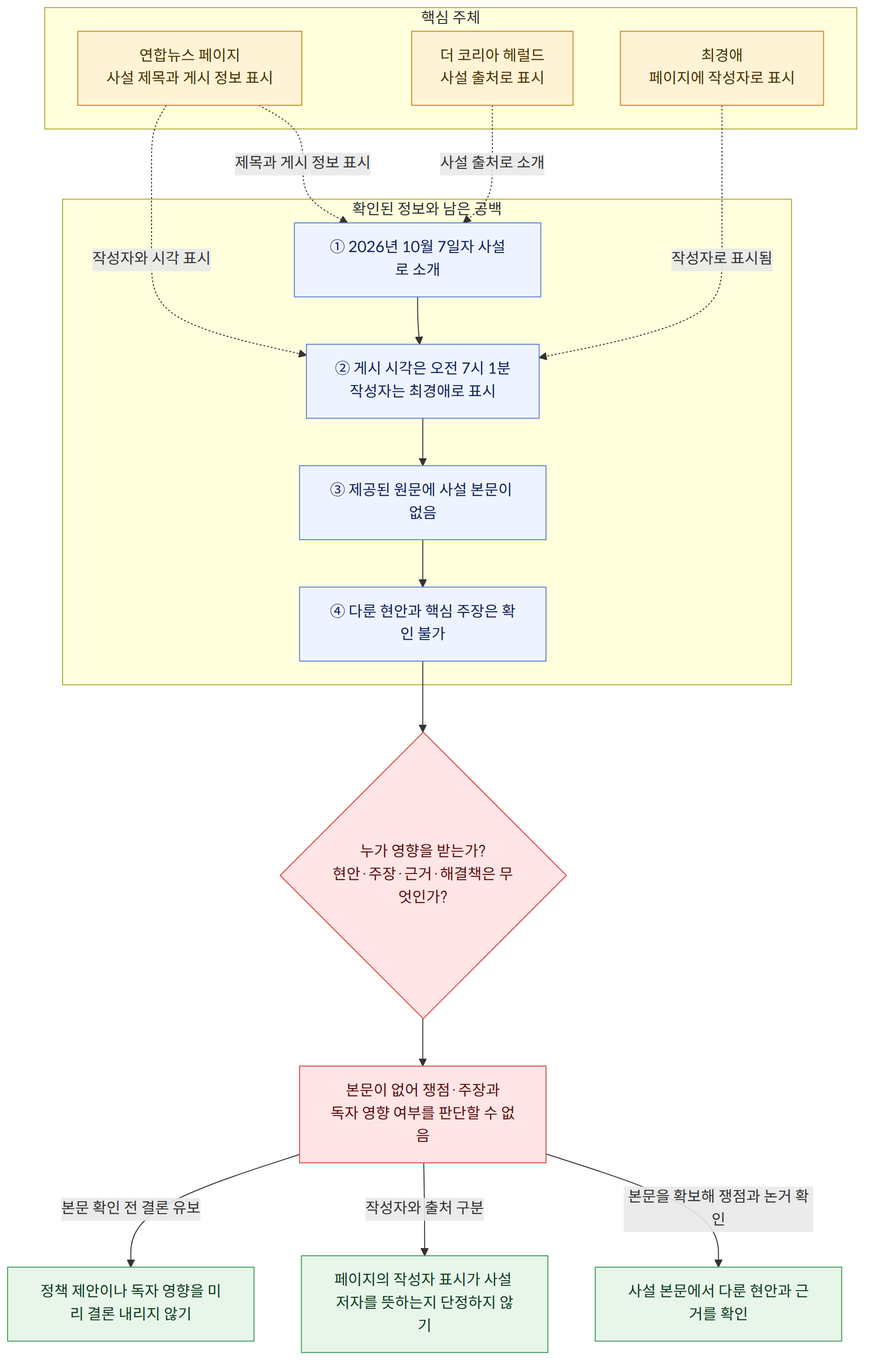 핵심 주체 → 연합뉴스 페이지 사설 제목과 게시 정보 표시 → 더 코리아 헤럴드 사설 출처로 표시 → 최경애 페이지에 작성자로 표시 → 확인된 정보와 남은 공백 → ① 2026년 10월 7일자 사설로 소개 → ② 게시 시각은 오전 7시 1분 작성자는 최경애로 표시 → ③ 제공된 원문에 사설 본문이 없음 → ④ 다룬 현안과 핵심 주장은 확인 불가 → 누가 영향을 받는가? 현안·주장·근거·해결책은 무엇인가? → 본문이 없어 쟁점·주장과 독자 영향 여부를 판단할 수 없음 → 본문을 확보해 쟁점과 논거 확인 → 사설 본문에서 다룬 현안과 근거를 확인 → 작성자와 출처 구분 → 페이지의 작성자 표시가 사설 저자를 뜻하는지 단정하지 않기 → 본문 확인 전 결론 유보 → 정책 제안이나 독자 영향을 미리 결론 내리지 않기