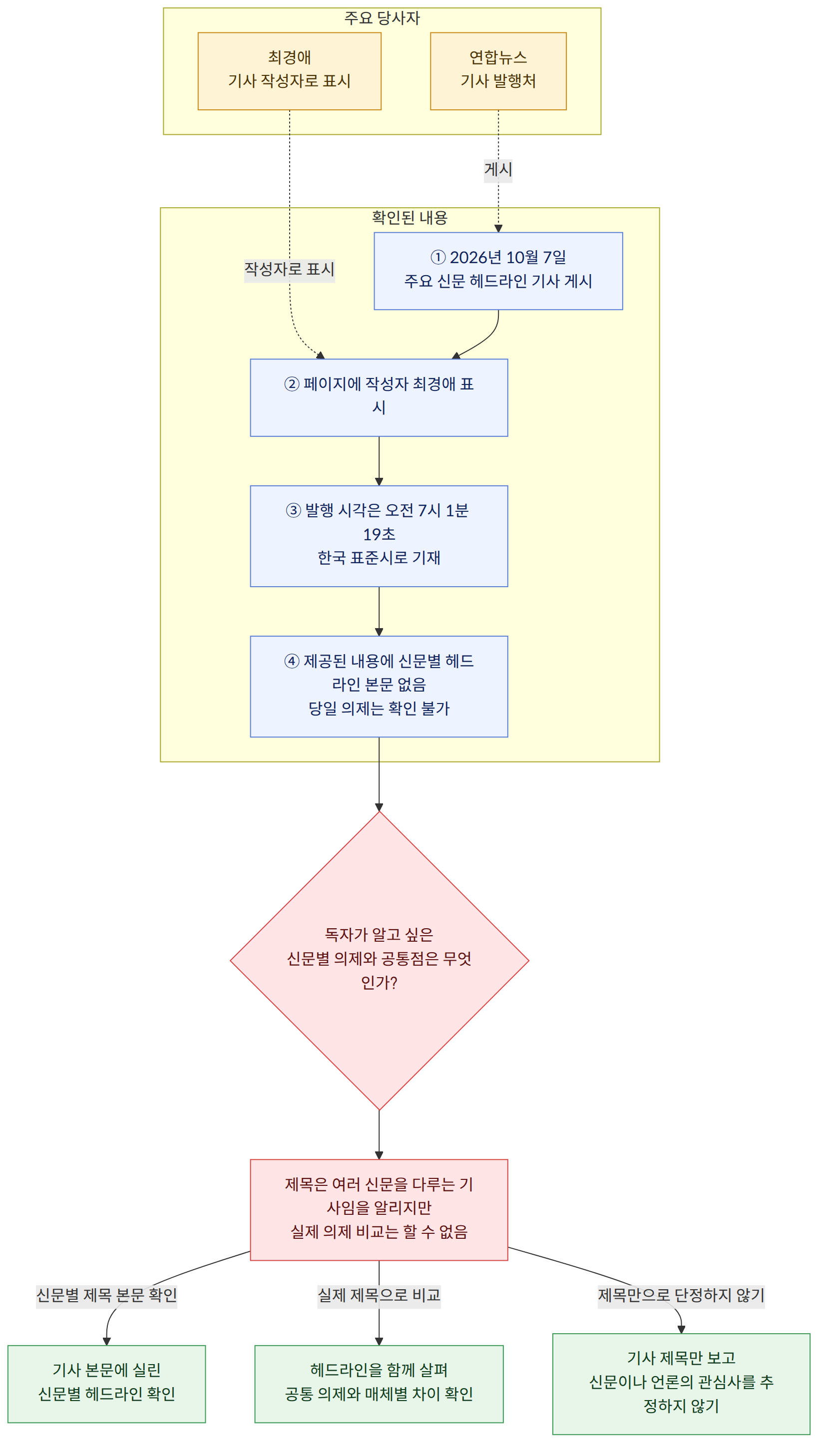 주요 당사자 → 연합뉴스 기사 발행처 → 최경애 기사 작성자로 표시 → 확인된 내용 → ① 2026년 10월 7일 주요 신문 헤드라인 기사 게시 → ② 페이지에 작성자 최경애 표시 → ③ 발행 시각은 오전 7시 1분 19초 한국 표준시로 기재 → ④ 제공된 내용에 신문별 헤드라인 본문 없음 당일 의제는 확인 불가 → 독자가 알고 싶은 신문별 의제와 공통점은 무엇인가? → 제목은 여러 신문을 다루는 기사임을 알리지만 실제 의제 비교는 할 수 없음 → 신문별 제목 본문 확인 → 기사 본문에 실린 신문별 헤드라인 확인 → 실제 제목으로 비교 → 헤드라인을 함께 살펴 공통 의제와 매체별 차이 확인 → 제목만으로 단정하지 않기 → 기사 제목만 보고 신문이나 언론의 관심사를 추정하지 않기