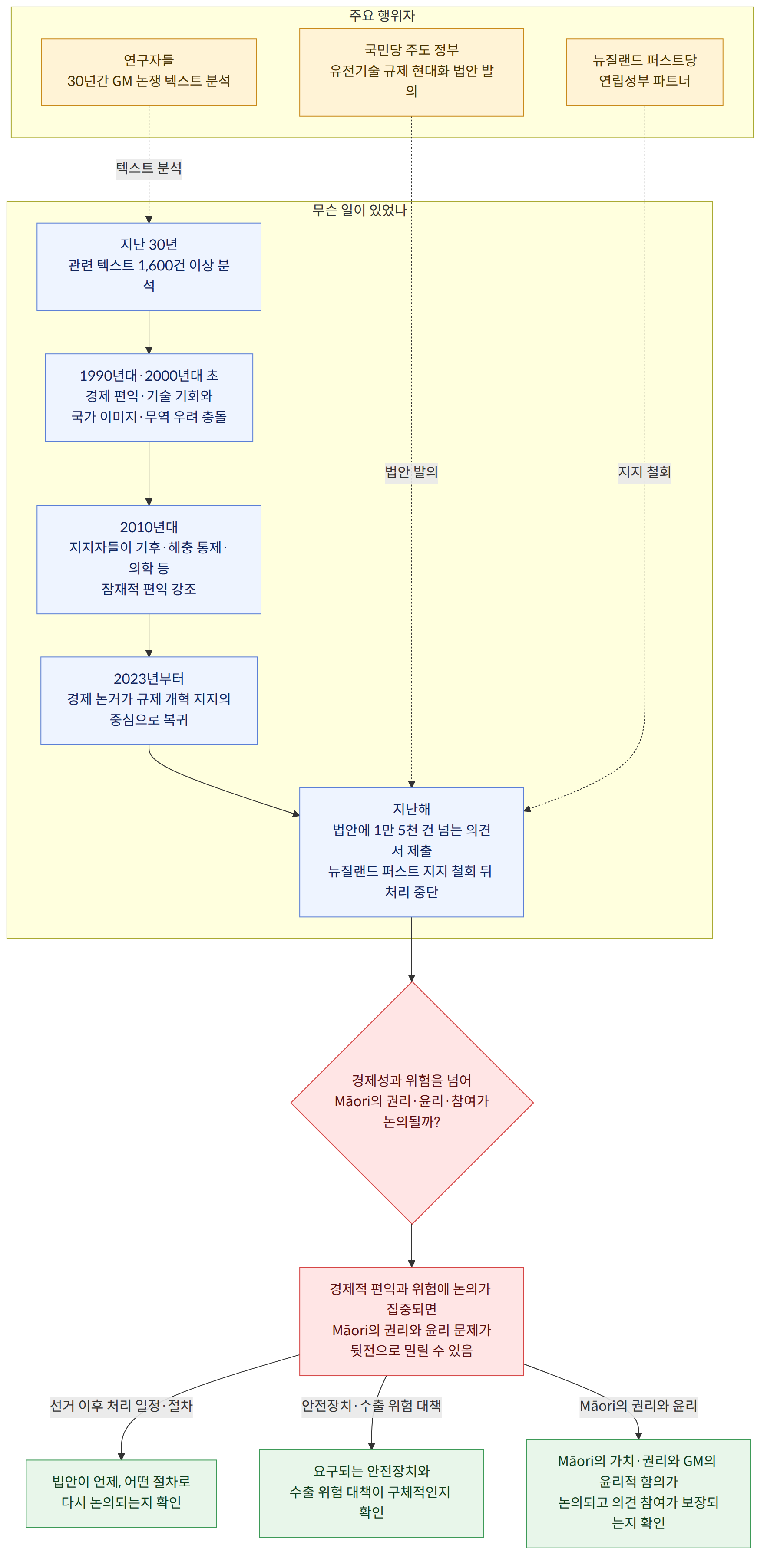 주요 행위자 → 국민당 주도 정부 유전기술 규제 현대화 법안 발의 → 뉴질랜드 퍼스트당 연립정부 파트너 → 연구자들 30년간 GM 논쟁 텍스트 분석 → 무슨 일이 있었나 → 지난 30년 관련 텍스트 1,600건 이상 분석 → 1990년대·2000년대 초 경제 편익·기술 기회와 국가 이미지·무역 우려 충돌 → 2010년대 지지자들이 기후·해충 통제·의학 등 잠재적 편익 강조 → 2023년부터 경제 논거가 규제 개혁 지지의 중심으로 복귀 → 지난해 법안에 1만 5천 건 넘는 의견서 제출 뉴질랜드 퍼스트 지지 철회 뒤 처리 중단 → 경제성과 위험을 넘어 Māori의 권리·윤리·참여가 논의될까? → 경제적 편익과 위험에 논의가 집중되면 Māori의 권리와 윤리 문제가 뒷전으로 밀릴 수 있음 → 선거 이후 처리 일정·절차 → 법안이 언제, 어떤 절차로 다시 논의되는지 확인 → 안전장치·수출 위험 대책 → 요구되는 안전장치와 수출 위험 대책이 구체적인지 확인 → Māori의 권리와 윤리 → Māori의 가치·권리와 GM의 윤리적 함의가 논의되고 의견 참여가 보장되는지 확인