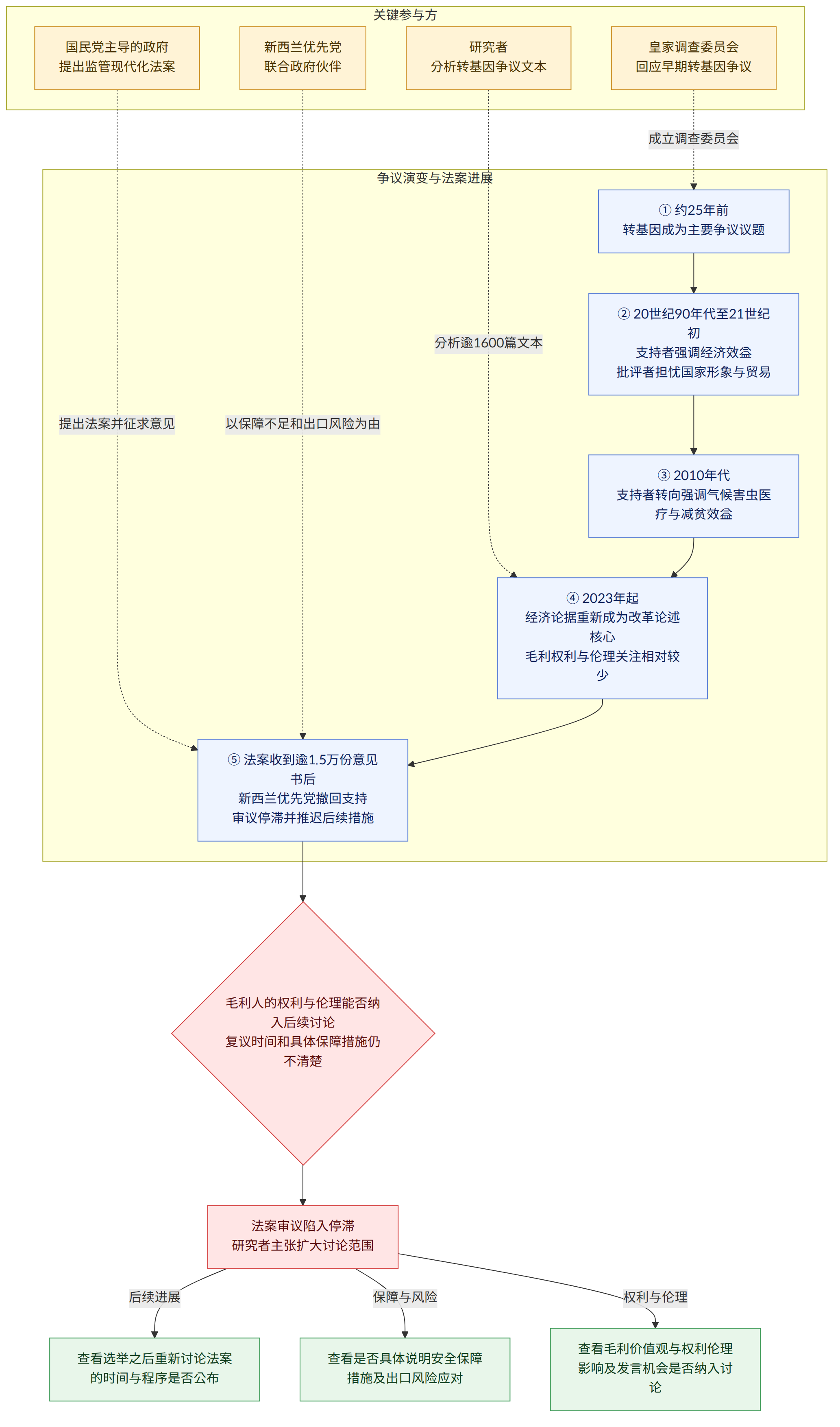关键参与方 → 国民党主导的政府 提出监管现代化法案 → 新西兰优先党 联合政府伙伴 → 研究者 分析转基因争议文本 → 皇家调查委员会 回应早期转基因争议 → 争议演变与法案进展 → ① 约25年前 转基因成为主要争议议题 → ② 20世纪90年代至21世纪初 支持者强调经济效益 批评者担忧国家形象与贸易 → ③ 2010年代 支持者转向强调气候害虫医疗与减贫效益 → ④ 2023年起 经济论据重新成为改革论述核心 毛利权利与伦理关注相对较少 → ⑤ 法案收到逾1.5万份意见书后 新西兰优先党撤回支持 审议停滞并推迟后续措施 → 毛利人的权利与伦理能否纳入后续讨论 复议时间和具体保障措施仍不清楚 → 法案审议陷入停滞 研究者主张扩大讨论范围 → 查看选举之后重新讨论法案的时间与程序是否公布 → 查看是否具体说明安全保障措施及出口风险应对 → 查看毛利价值观与权利伦理影响及发言机会是否纳入讨论 → 后续进展 → 保障与风险 → 权利与伦理