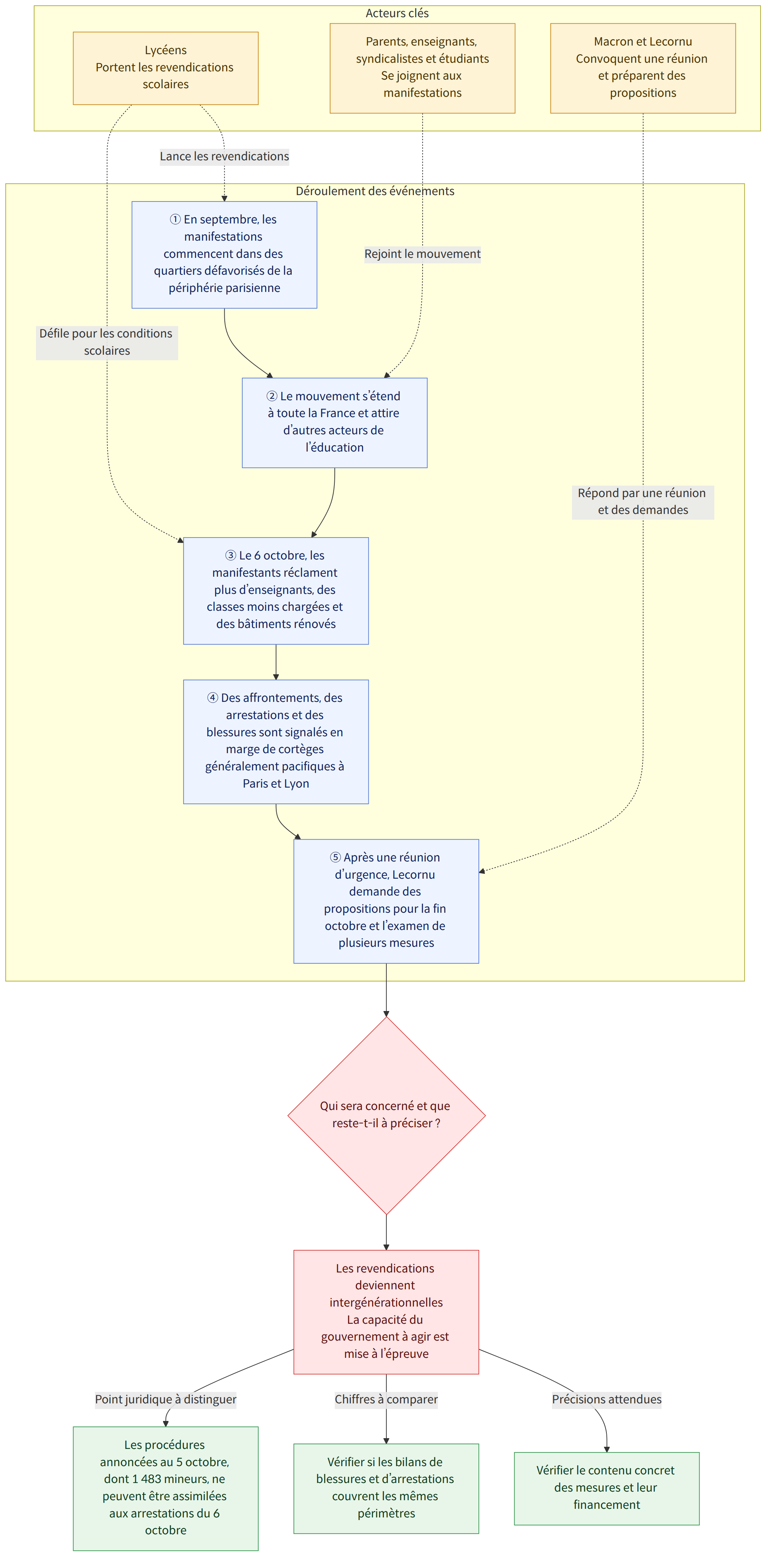 Acteurs clés → Lycéens Portent les revendications scolaires → Parents, enseignants, syndicalistes et étudiants Se joignent aux manifestations → Macron et Lecornu Convoquent une réunion et préparent des propositions → Déroulement des événements → ① En septembre, les manifestations commencent dans des quartiers défavorisés de la périphérie parisienne → ② Le mouvement s’étend à toute la France et attire d’autres acteurs de l’éducation → ③ Le 6 octobre, les manifestants réclament plus d’enseignants, des classes moins chargées et des bâtiments rénovés → ④ Des affrontements, des arrestations et des blessures sont signalés en marge de cortèges généralement pacifiques à Paris et Lyon → ⑤ Après une réunion d’urgence, Lecornu demande des propositions pour la fin octobre et l’examen de plusieurs mesures → Qui sera concerné et que reste-t-il à préciser ? → Les revendications deviennent intergénérat…