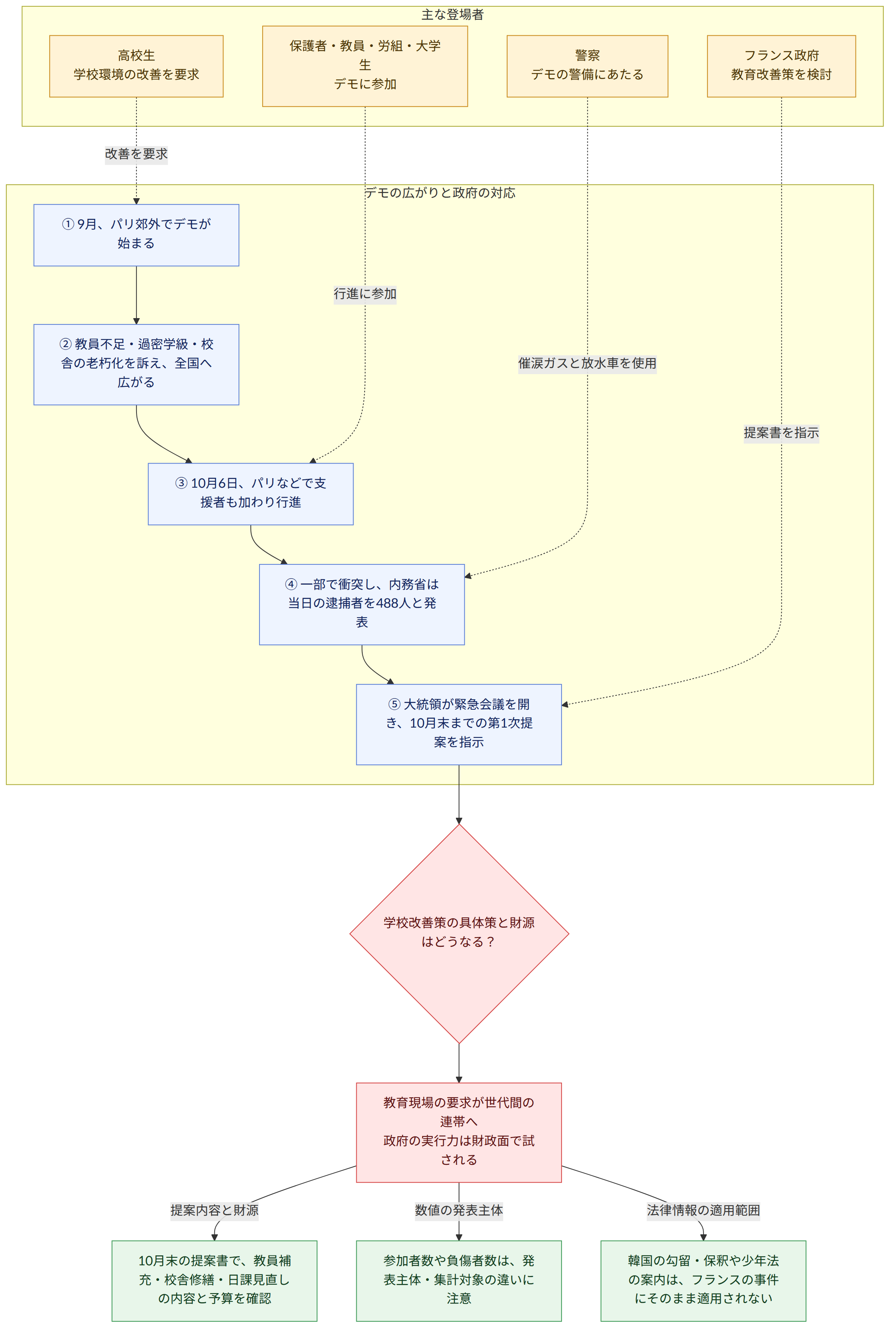 主な登場者 → 高校生 学校環境の改善を要求 → 保護者・教員・労組・大学生 デモに参加 → フランス政府 教育改善策を検討 → 警察 デモの警備にあたる → デモの広がりと政府の対応 → ① 9月、パリ郊外でデモが始まる → ② 教員不足・過密学級・校舎の老朽化を訴え、全国へ広がる → ③ 10月6日、パリなどで支援者も加わり行進 → ④ 一部で衝突し、内務省は当日の逮捕者を488人と発表 → ⑤ 大統領が緊急会議を開き、10月末までの第1次提案を指示 → 学校改善策の具体策と財源はどうなる? → 教育現場の要求が世代間の連帯へ 政府の実行力は財政面で試される → 提案内容と財源 → 10月末の提案書で、教員補充・校舎修繕・日課見直しの内容と予算を確認 → 数値の発表主体 → 参加者数や負傷者数は、発表主体・集計対象の違いに注意 → 法律情報の適用範囲 → 韓国の勾留・保釈や少年法の案内は、フランスの事件にそのまま適用されない