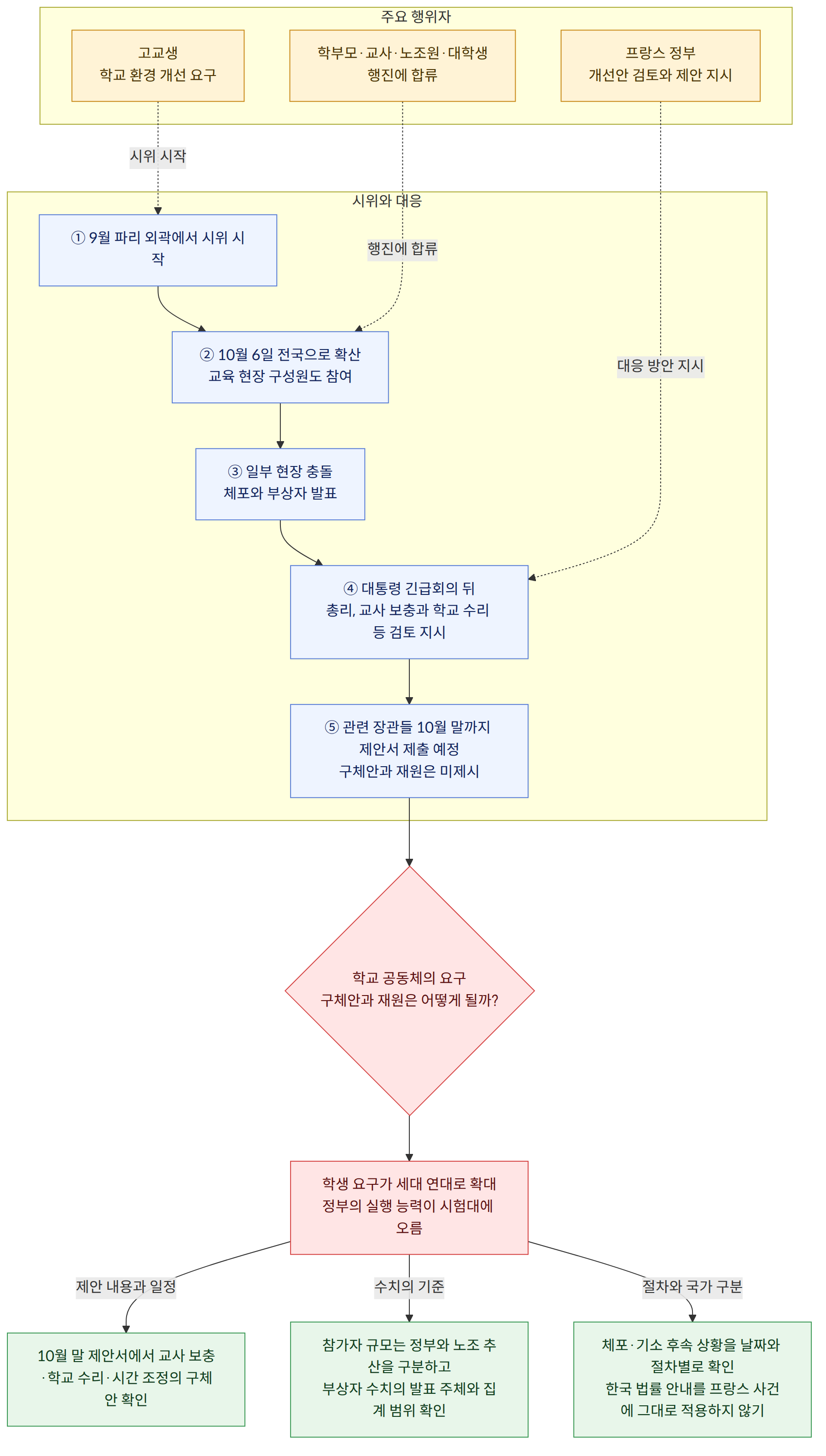 주요 행위자 → 고교생 학교 환경 개선 요구 → 학부모·교사·노조원·대학생 행진에 합류 → 프랑스 정부 개선안 검토와 제안 지시 → 시위와 대응 → ① 9월 파리 외곽에서 시위 시작 → ② 10월 6일 전국으로 확산 교육 현장 구성원도 참여 → ③ 일부 현장 충돌 체포와 부상자 발표 → ④ 대통령 긴급회의 뒤 총리, 교사 보충과 학교 수리 등 검토 지시 → ⑤ 관련 장관들 10월 말까지 제안서 제출 예정 구체안과 재원은 미제시 → 학교 공동체의 요구 구체안과 재원은 어떻게 될까? → 학생 요구가 세대 연대로 확대 정부의 실행 능력이 시험대에 오름 → 제안 내용과 일정 → 10월 말 제안서에서 교사 보충·학교 수리·시간 조정의 구체안 확인 → 수치의 기준 → 참가자 규모는 정부와 노조 추산을 구분하고 부상자 수치의 발표 주체와 집계 범위 확인 → 절차와 국가 구분 → 체포·기소 후속 상황을 날짜와 절차별로 확인 한국 법률 안내를 프랑스 사건에 그대로 적용하지 않기