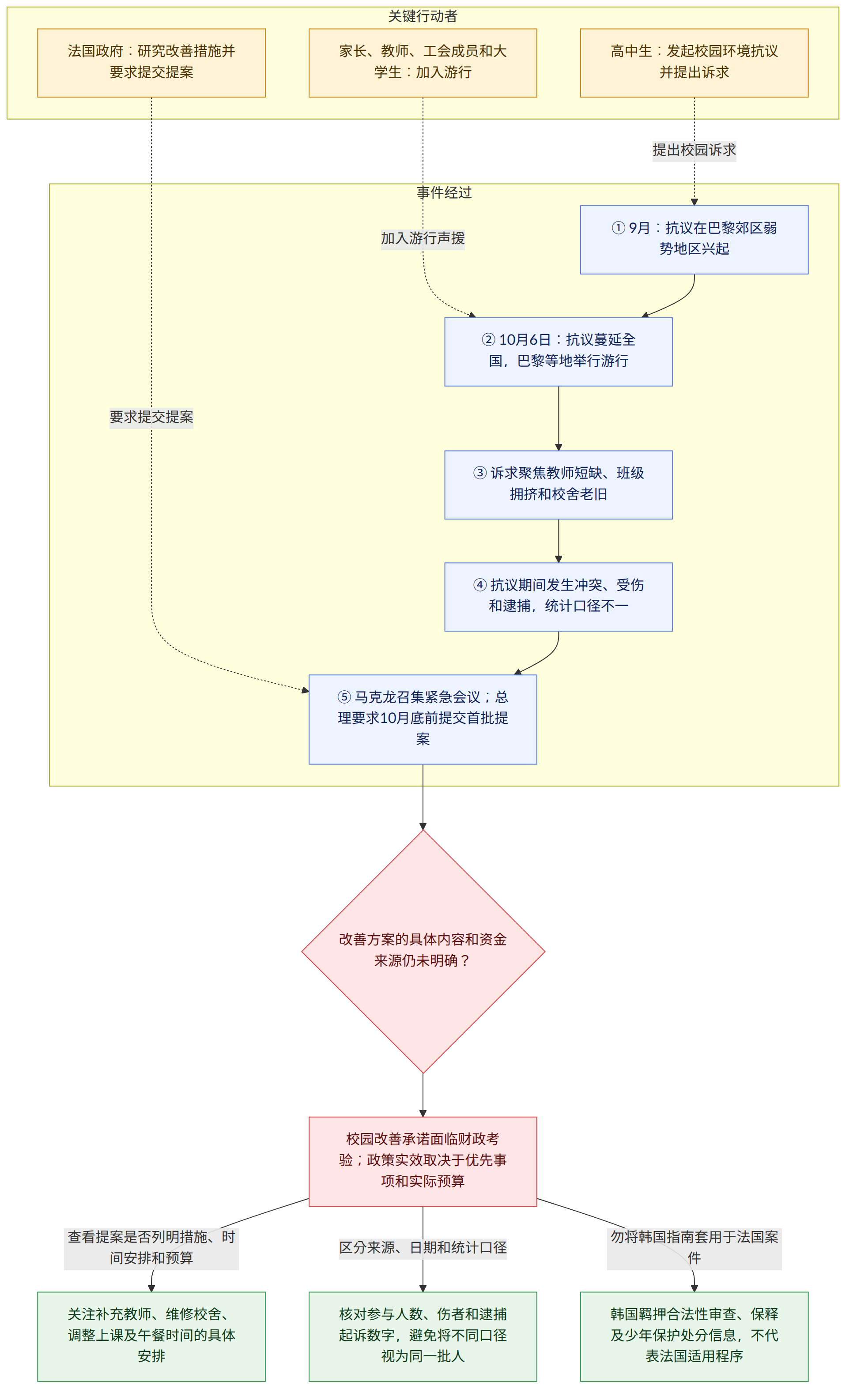 关键行动者 → 高中生:发起校园环境抗议并提出诉求 → 家长、教师、工会成员和大学生:加入游行 → 法国政府:研究改善措施并要求提交提案 → 事件经过 → ① 9月:抗议在巴黎郊区弱势地区兴起 → ② 10月6日:抗议蔓延全国,巴黎等地举行游行 → ③ 诉求聚焦教师短缺、班级拥挤和校舍老旧 → ④ 抗议期间发生冲突、受伤和逮捕,统计口径不一 → ⑤ 马克龙召集紧急会议;总理要求10月底前提交首批提案 → 改善方案的具体内容和资金来源仍未明确? → 校园改善承诺面临财政考验;政策实效取决于优先事项和实际预算 → 查看提案是否列明措施、时间安排和预算 → 关注补充教师、维修校舍、调整上课及午餐时间的具体安排 → 区分来源、日期和统计口径 → 核对参与人数、伤者和逮捕起诉数字,避免将不同口径视为同一批人 → 勿将韩国指南套用于法国案件 → 韩国羁押合法性审查、保释及少年保护处分信息,不代表法国适用程序