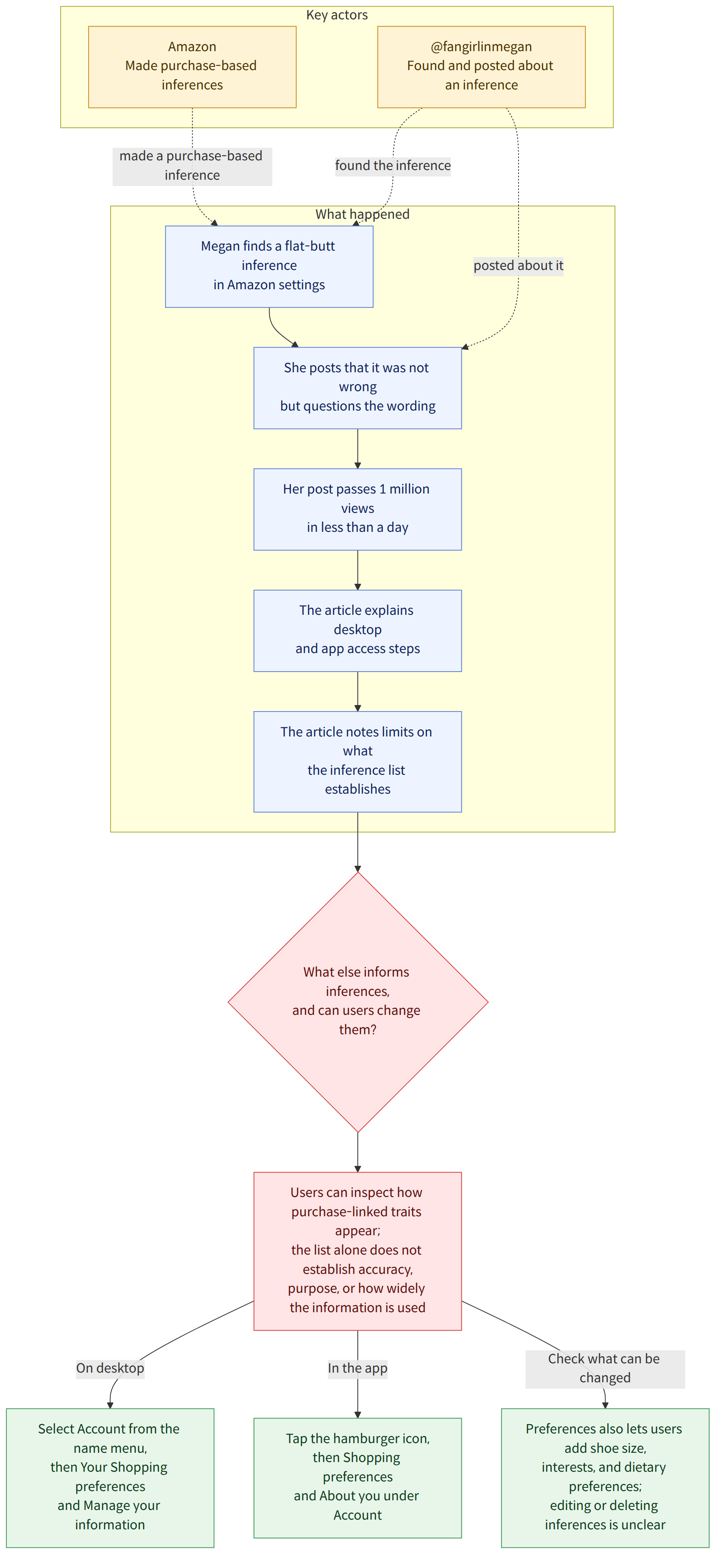 Key actors → Amazon Made purchase-based inferences → @fangirlinmegan Found and posted about an inference → What happened → Megan finds a flat-butt inference in Amazon settings → She posts that it was not wrong but questions the wording → Her post passes 1 million views in less than a day → The article explains desktop and app access steps → The article notes limits on what the inference list establishes → What else informs inferences, and can users change them? → Users can inspect how purchase-linked traits appear; the list alone does not establish accuracy, purpose, or how widely the information is used → On desktop → Select Account from the name menu, then Your Shopping preferences and Manage your information → In the app → Tap the hamburger icon, then Shopping preferences and About you under Account → Check what can be changed → Preferences also lets users add shoe size, interests, a…