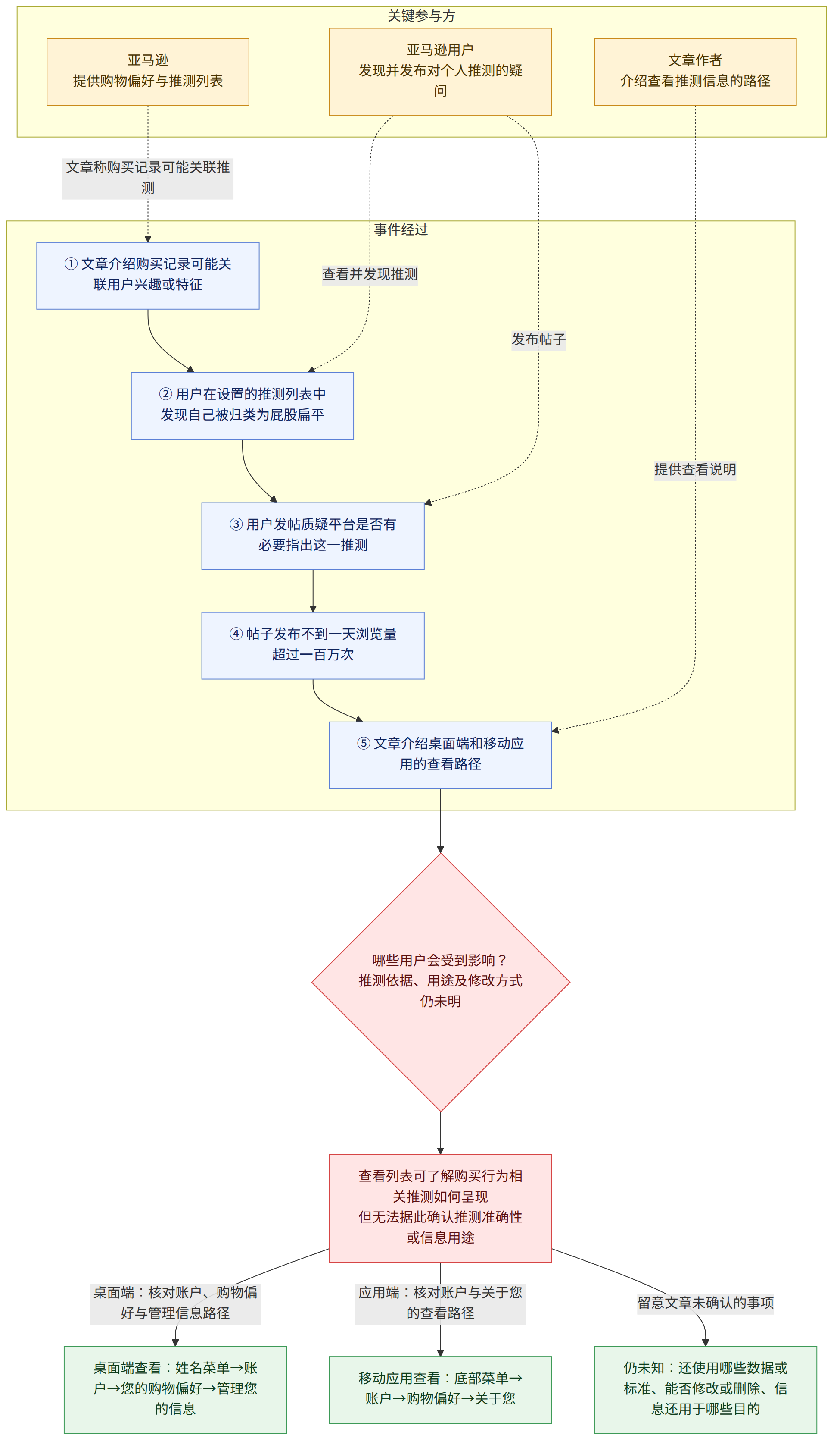 关键参与方 → 亚马逊 提供购物偏好与推测列表 → 亚马逊用户 发现并发布对个人推测的疑问 → 文章作者 介绍查看推测信息的路径 → 事件经过 → ① 文章介绍购买记录可能关联用户兴趣或特征 → ② 用户在设置的推测列表中发现自己被归类为屁股扁平 → ③ 用户发帖质疑平台是否有必要指出这一推测 → ④ 帖子发布不到一天浏览量超过一百万次 → ⑤ 文章介绍桌面端和移动应用的查看路径 → 哪些用户会受到影响? 推测依据、用途及修改方式仍未明 → 查看列表可了解购买行为相关推测如何呈现 但无法据此确认推测准确性或信息用途 → 桌面端:核对账户、购物偏好与管理信息路径 → 桌面端查看:姓名菜单→账户→您的购物偏好→管理您的信息 → 应用端:核对账户与关于您的查看路径 → 移动应用查看:底部菜单→账户→购物偏好→关于您 → 留意文章未确认的事项 → 仍未知:还使用哪些数据或标准、能否修改或删除、信息还用于哪些目的 → 文章称购买记录可能关联推测 → 查看并发现推测 → 发布帖子 → 提供查看说明