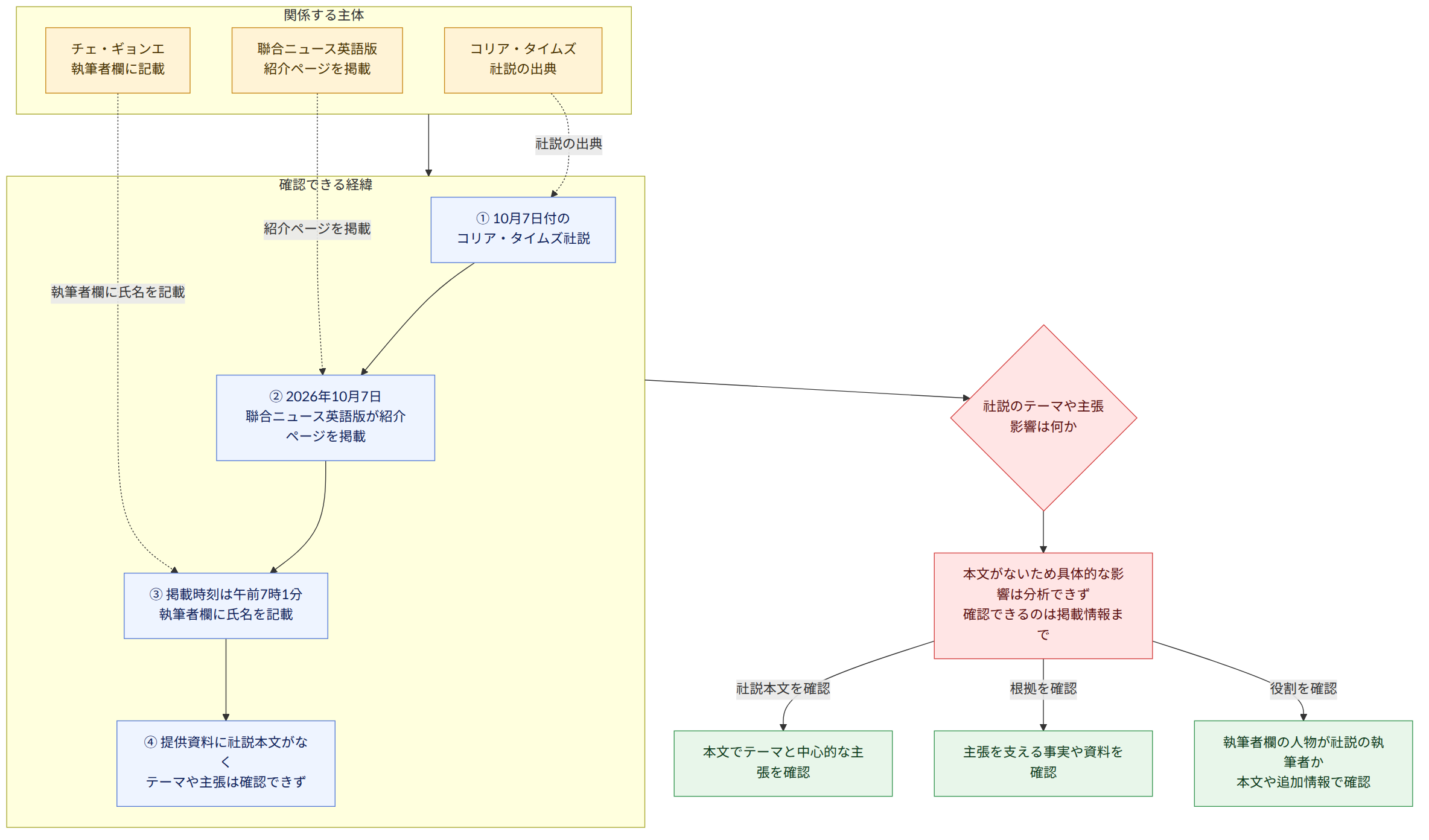 関係する主体 → コリア・タイムズ 社説の出典 → 聯合ニュース英語版 紹介ページを掲載 → チェ・ギョンエ 執筆者欄に記載 → 確認できる経緯 → ① 10月7日付の コリア・タイムズ社説 → ② 2026年10月7日 聯合ニュース英語版が紹介ページを掲載 → ③ 掲載時刻は午前7時1分 執筆者欄に氏名を記載 → ④ 提供資料に社説本文がなく テーマや主張は確認できず → 社説のテーマや主張 影響は何か → 本文がないため具体的な影響は分析できず 確認できるのは掲載情報まで → 社説本文を確認 → 本文でテーマと中心的な主張を確認 → 根拠を確認 → 主張を支える事実や資料を確認 → 役割を確認 → 執筆者欄の人物が社説の執筆者か 本文や追加情報で確認