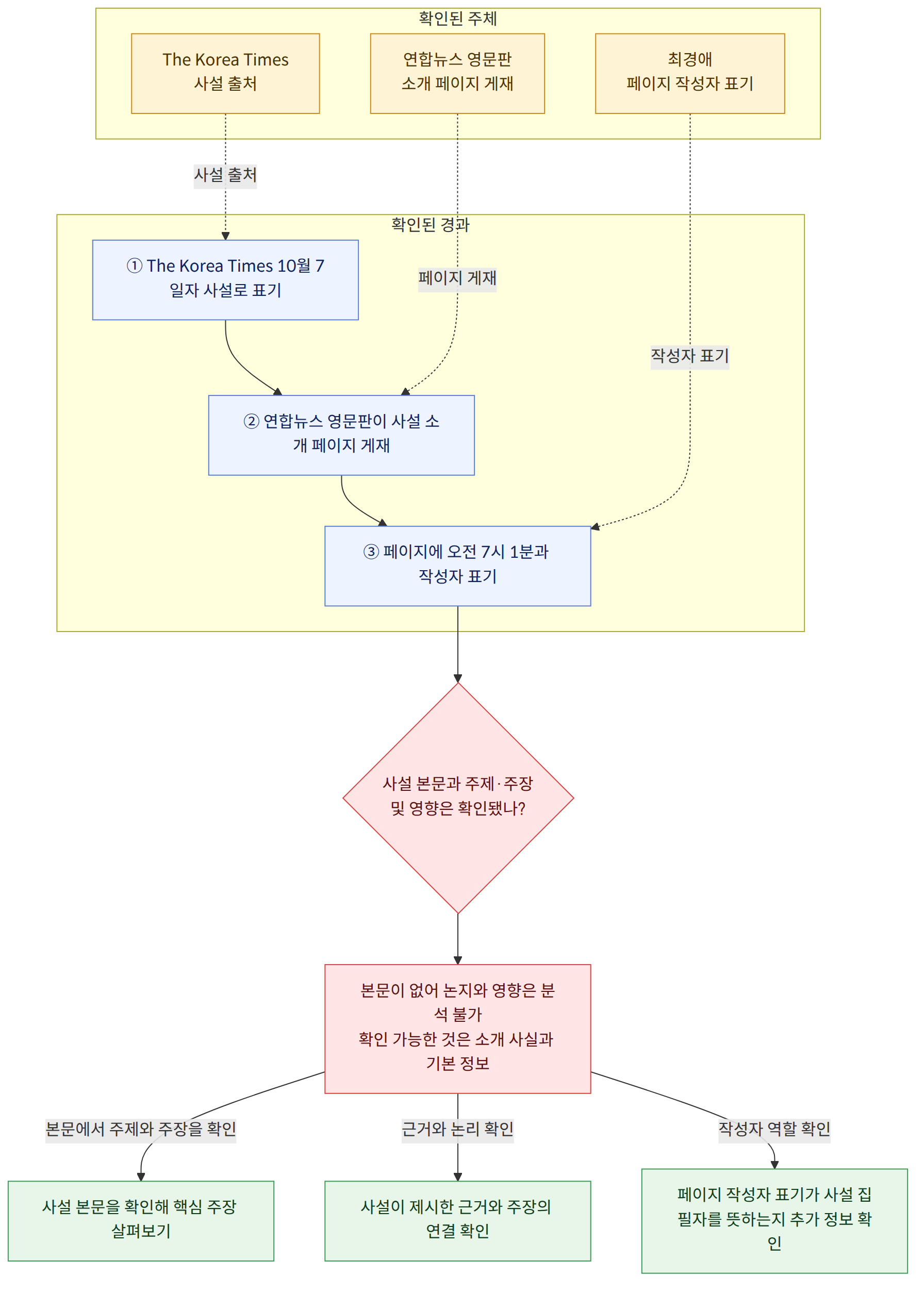 확인된 주체 → The Korea Times 사설 출처 → 연합뉴스 영문판 소개 페이지 게재 → 최경애 페이지 작성자 표기 → 확인된 경과 → ① The Korea Times 10월 7일자 사설로 표기 → ② 연합뉴스 영문판이 사설 소개 페이지 게재 → ③ 페이지에 오전 7시 1분과 작성자 표기 → 사설 본문과 주제·주장 및 영향은 확인됐나? → 본문이 없어 논지와 영향은 분석 불가 확인 가능한 것은 소개 사실과 기본 정보 → 본문에서 주제와 주장을 확인 → 사설 본문을 확인해 핵심 주장 살펴보기 → 근거와 논리 확인 → 사설이 제시한 근거와 주장의 연결 확인 → 작성자 역할 확인 → 페이지 작성자 표기가 사설 집필자를 뜻하는지 추가 정보 확인