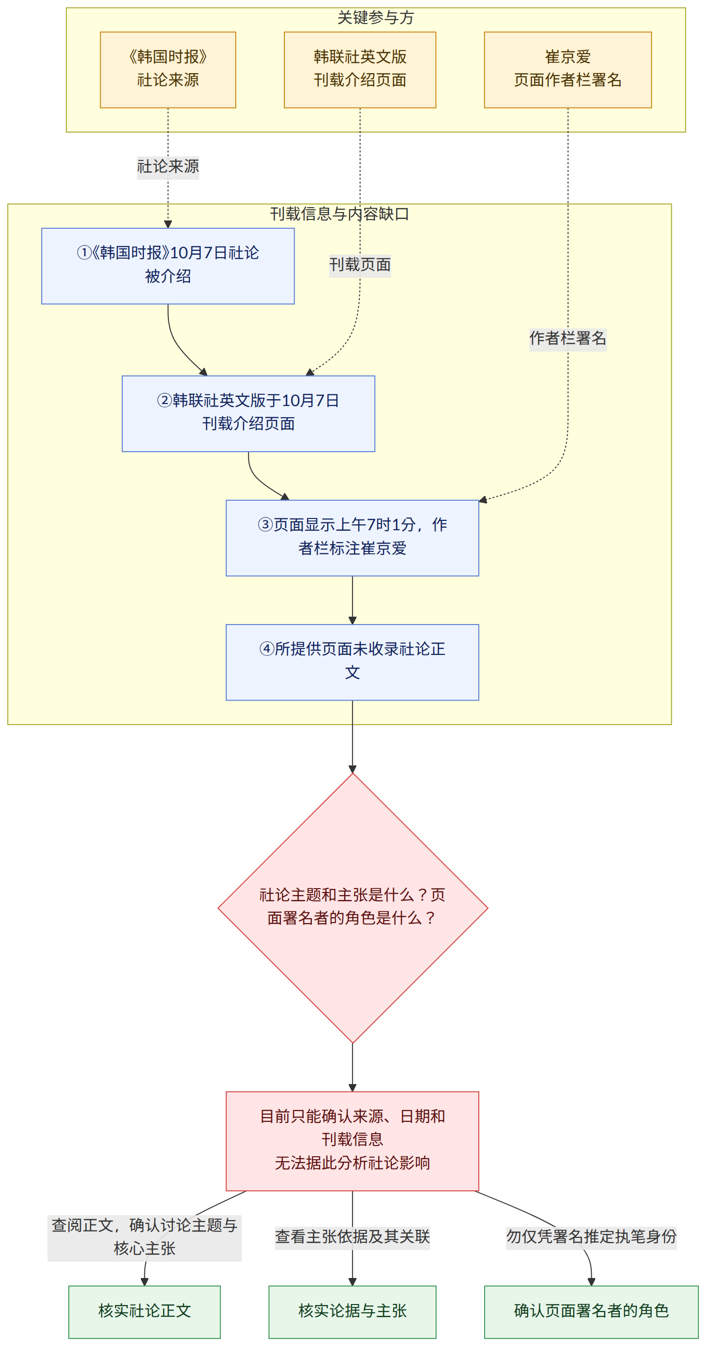 关键参与方 → 韩联社英文版 刊载介绍页面 → 《韩国时报》 社论来源 → 崔京爱 页面作者栏署名 → 刊载信息与内容缺口 → ①《韩国时报》10月7日社论被介绍 → ②韩联社英文版于10月7日刊载介绍页面 → ③页面显示上午7时1分,作者栏标注崔京爱 → ④所提供页面未收录社论正文 → 社论主题和主张是什么?页面署名者的角色是什么? → 目前只能确认来源、日期和刊载信息 无法据此分析社论影响 → 查阅正文,确认讨论主题与核心主张 → 核实社论正文 → 查看主张依据及其关联 → 核实论据与主张 → 勿仅凭署名推定执笔身份 → 确认页面署名者的角色