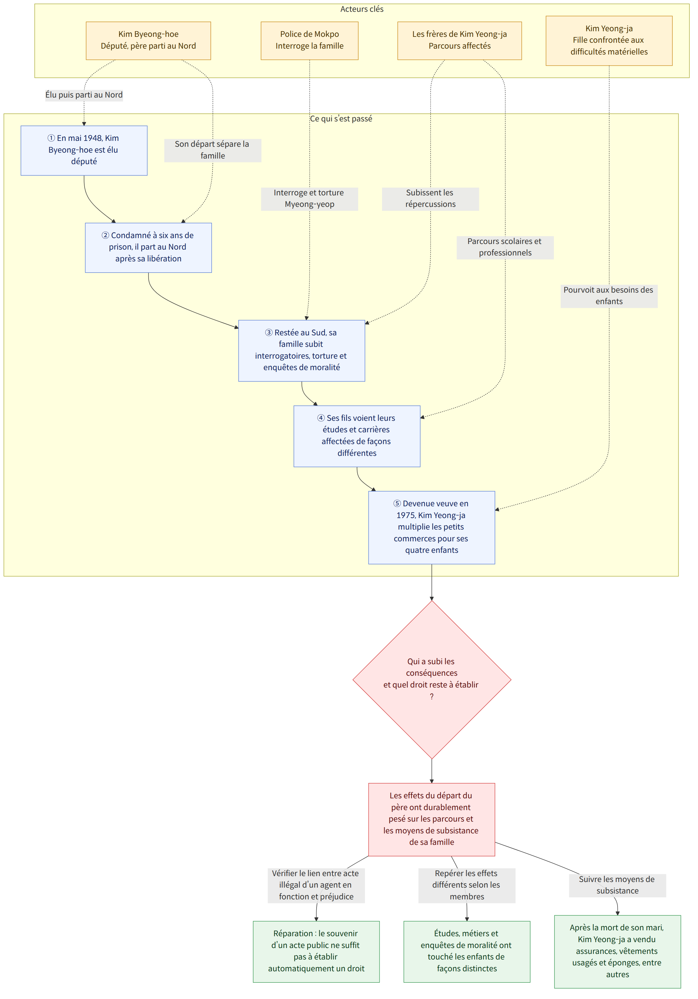 Acteurs clés → Kim Byeong-hoe Député, père parti au Nord → Police de Mokpo Interroge la famille → Kim Yeong-ja Fille confrontée aux difficultés matérielles → Les frères de Kim Yeong-ja Parcours affectés → Ce qui s’est passé → ① En mai 1948, Kim Byeong-hoe est élu député → ② Condamné à six ans de prison, il part au Nord après sa libération → ③ Restée au Sud, sa famille subit interrogatoires, torture et enquêtes de moralité → ④ Ses fils voient leurs études et carrières affectées de façons différentes → ⑤ Devenue veuve en 1975, Kim Yeong-ja multiplie les petits commerces pour ses quatre enfants → Qui a subi les conséquences et quel droit reste à établir ? → Les effets du départ du père ont durablement pesé sur les parcours et les moyens de subsistance de sa famille → Vérifier le lien entre acte illégal d’un agent en fonction et préjudice → Réparation : le souvenir d’un acte public ne suffi…