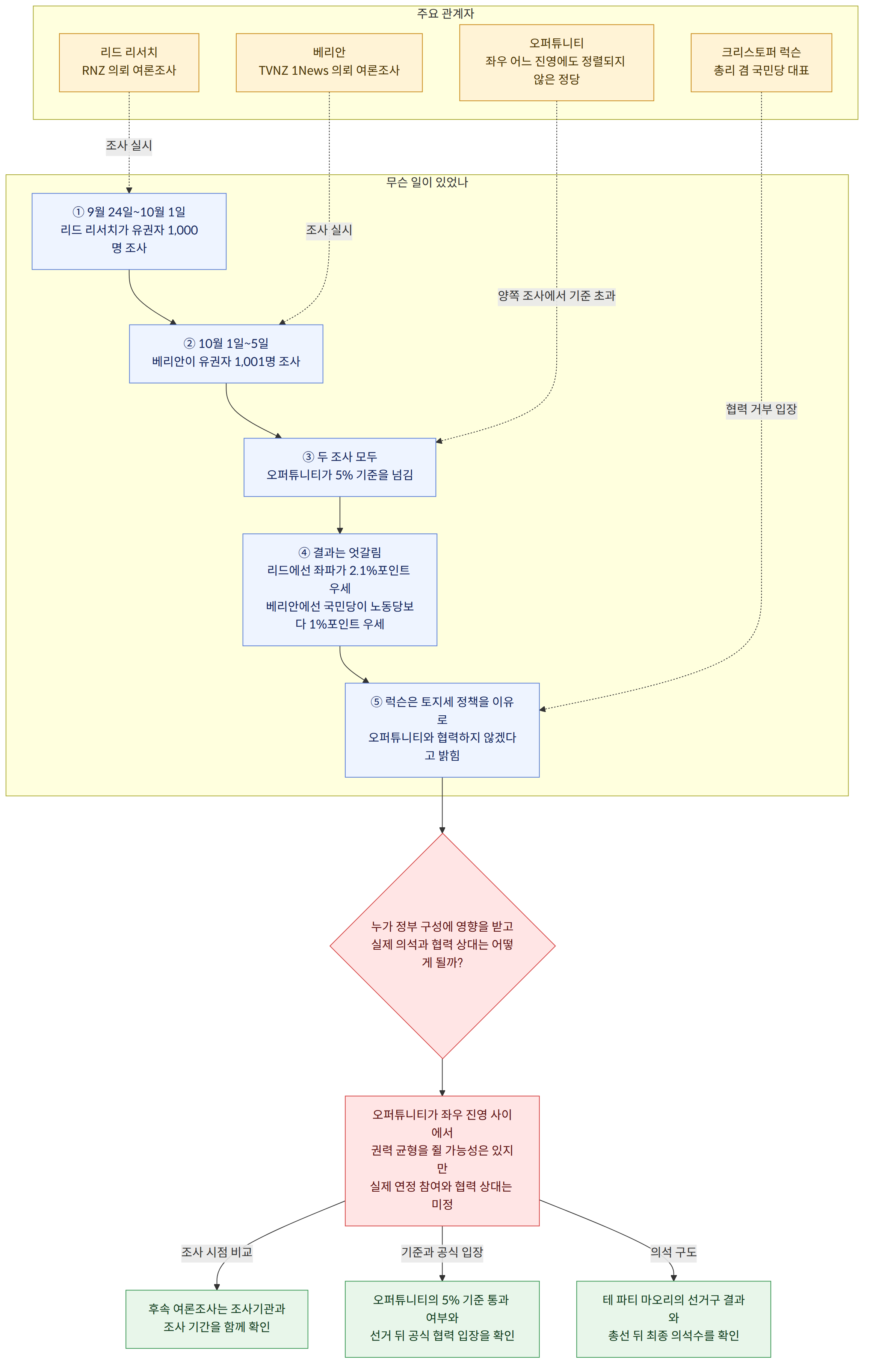주요 관계자 → 리드 리서치 RNZ 의뢰 여론조사 → 베리안 TVNZ 1News 의뢰 여론조사 → 오퍼튜니티 좌우 어느 진영에도 정렬되지 않은 정당 → 크리스토퍼 럭슨 총리 겸 국민당 대표 → 무슨 일이 있었나 → ① 9월 24일~10월 1일 리드 리서치가 유권자 1,000명 조사 → ② 10월 1일~5일 베리안이 유권자 1,001명 조사 → ③ 두 조사 모두 오퍼튜니티가 5% 기준을 넘김 → ④ 결과는 엇갈림 리드에선 좌파가 2.1%포인트 우세 베리안에선 국민당이 노동당보다 1%포인트 우세 → ⑤ 럭슨은 토지세 정책을 이유로 오퍼튜니티와 협력하지 않겠다고 밝힘 → 누가 정부 구성에 영향을 받고 실제 의석과 협력 상대는 어떻게 될까? → 오퍼튜니티가 좌우 진영 사이에서 권력 균형을 쥘 가능성은 있지만 실제 연정 참여와 협력 상대는 미정 → 후속 여론조사는 조사기관과 조사 기간을 함께 확인 → 오퍼튜니티의 5% 기준 통과 여부와 선거 뒤 공식 협력 입장을 확인 → 테 파티 마오리의 선거구 결과와 총선 뒤 최종 의석수를 확인 → 조사 시점 비교 → 기준과 공식 입장 → 의석 구도