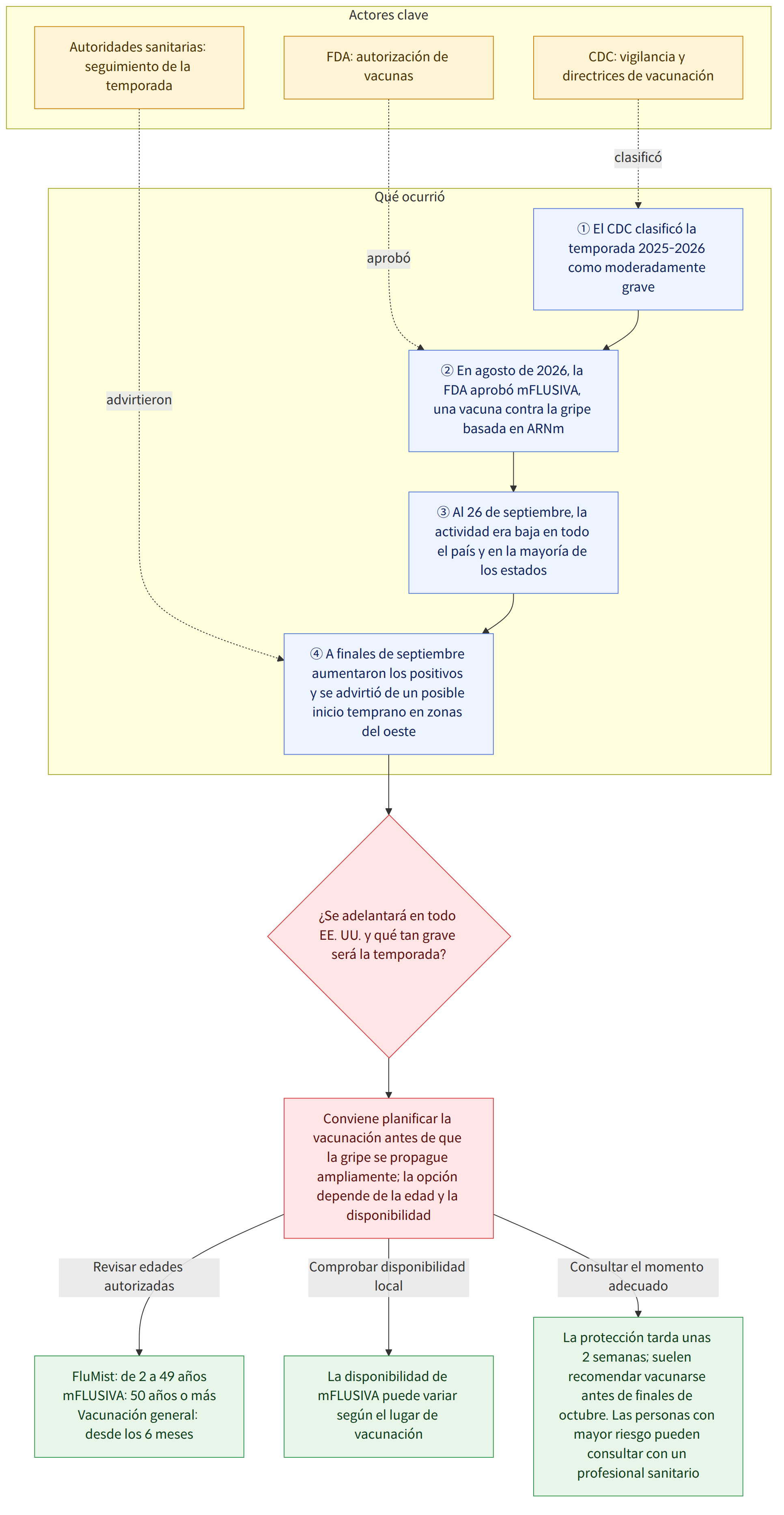Actores clave → CDC: vigilancia y directrices de vacunación → FDA: autorización de vacunas → Autoridades sanitarias: seguimiento de la temporada → Qué ocurrió → ① El CDC clasificó la temporada 2025-2026 como moderadamente grave → ② En agosto de 2026, la FDA aprobó mFLUSIVA, una vacuna contra la gripe basada en ARNm → ③ Al 26 de septiembre, la actividad era baja en todo el país y en la mayoría de los estados → ④ A finales de septiembre aumentaron los positivos y se advirtió de un posible inicio temprano en zonas del oeste → ¿Se adelantará en todo EE. UU. y qué tan grave será la temporada? → Conviene planificar la vacunación antes de que la gripe se propague ampliamente; la opción depende de la edad y la disponibilidad → Revisar edades autorizadas → FluMist: de 2 a 49 años mFLUSIVA: 50 años o más Vacunación general: desde los 6 meses → Comprobar disponibilidad local → La disponibilidad de…