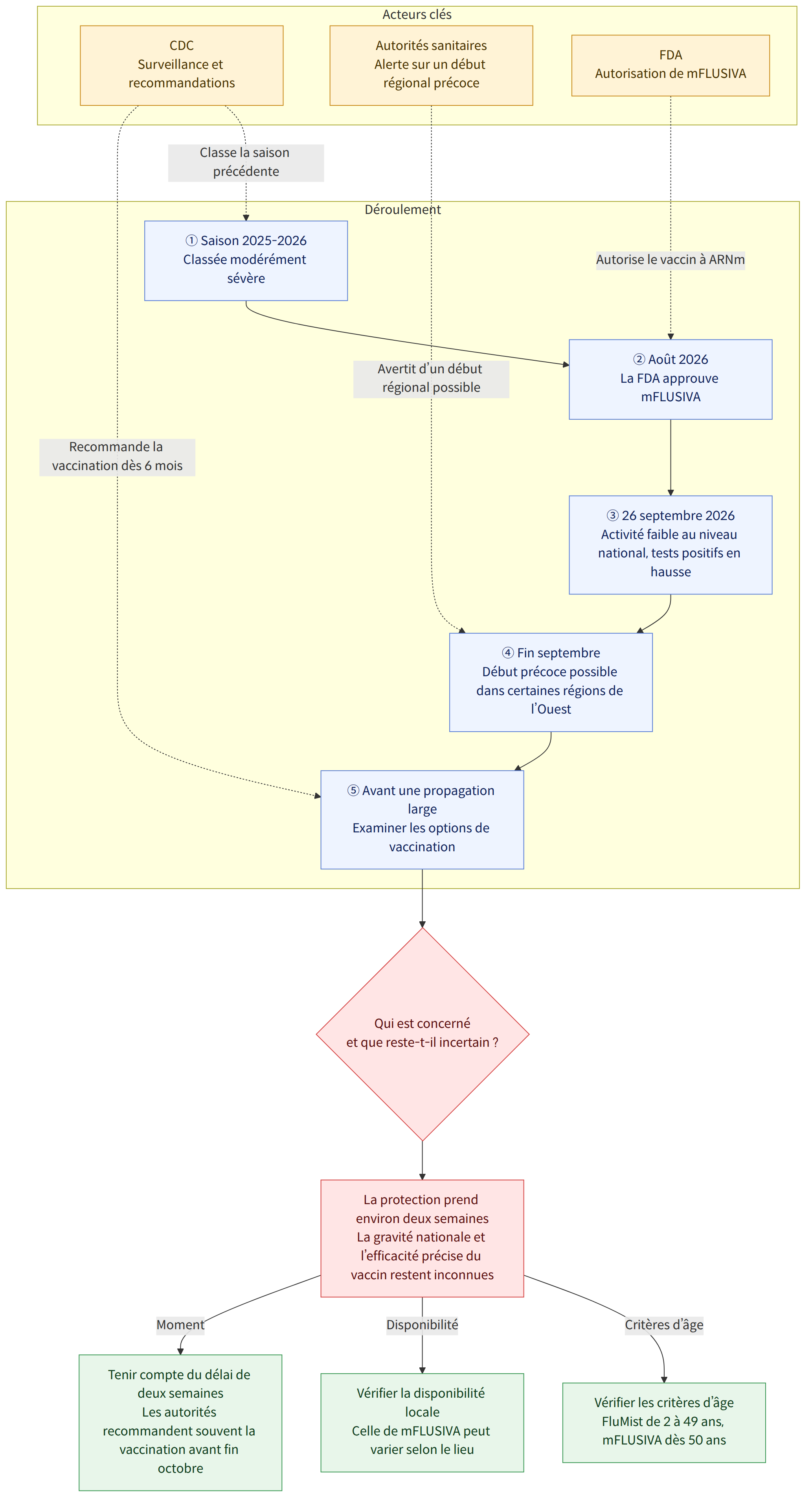 Acteurs clés → CDC Surveillance et recommandations → Autorités sanitaires Alerte sur un début régional précoce → FDA Autorisation de mFLUSIVA → Déroulement → ① Saison 2025-2026 Classée modérément sévère → ② Août 2026 La FDA approuve mFLUSIVA → ③ 26 septembre 2026 Activité faible au niveau national, tests positifs en hausse → ④ Fin septembre Début précoce possible dans certaines régions de l’Ouest → ⑤ Avant une propagation large Examiner les options de vaccination → Qui est concerné et que reste-t-il incertain ? → La protection prend environ deux semaines La gravité nationale et l’efficacité précise du vaccin restent inconnues → Vérifier les critères d’âge FluMist de 2 à 49 ans, mFLUSIVA dès 50 ans → Vérifier la disponibilité locale Celle de mFLUSIVA peut varier selon le lieu → Tenir compte du délai de deux semaines Les autorités recommandent souvent la vaccination avant fin octobre → Cr…