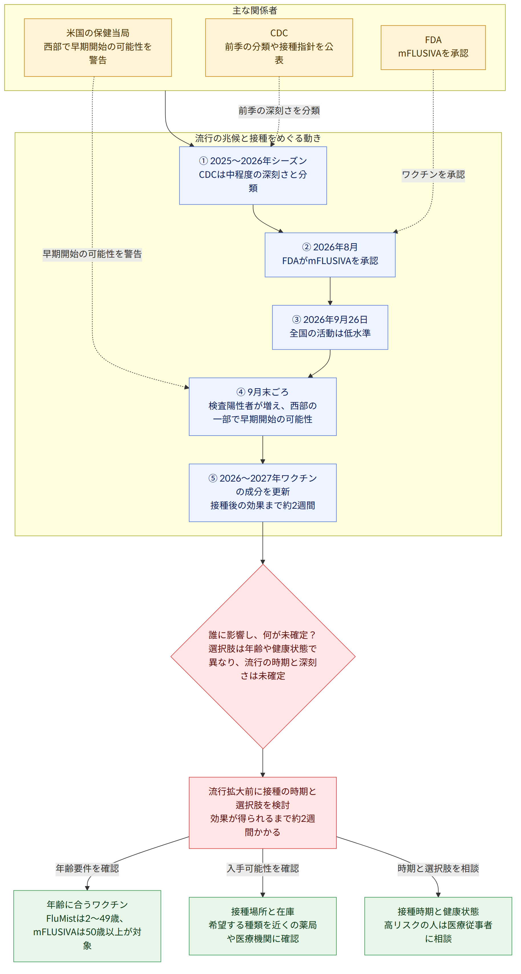 主な関係者 → 米国の保健当局 西部で早期開始の可能性を警告 → CDC 前季の分類や接種指針を公表 → FDA mFLUSIVAを承認 → 流行の兆候と接種をめぐる動き → ① 2025~2026年シーズン CDCは中程度の深刻さと分類 → ② 2026年8月 FDAがmFLUSIVAを承認 → ③ 2026年9月26日 全国の活動は低水準 → ④ 9月末ごろ 検査陽性者が増え、西部の一部で早期開始の可能性 → ⑤ 2026~2027年ワクチンの成分を更新 接種後の効果まで約2週間 → 誰に影響し、何が未確定? 選択肢は年齢や健康状態で異なり、流行の時期と深刻さは未確定 → 流行拡大前に接種の時期と選択肢を検討 効果が得られるまで約2週間かかる → 年齢に合うワクチン FluMistは2~49歳、mFLUSIVAは50歳以上が対象 → 接種場所と在庫 希望する種類を近くの薬局や医療機関に確認 → 接種時期と健康状態 高リスクの人は医療従事者に相談 → 年齢要件を確認 → 入手可能性を確認 → 時期と選択肢を相談