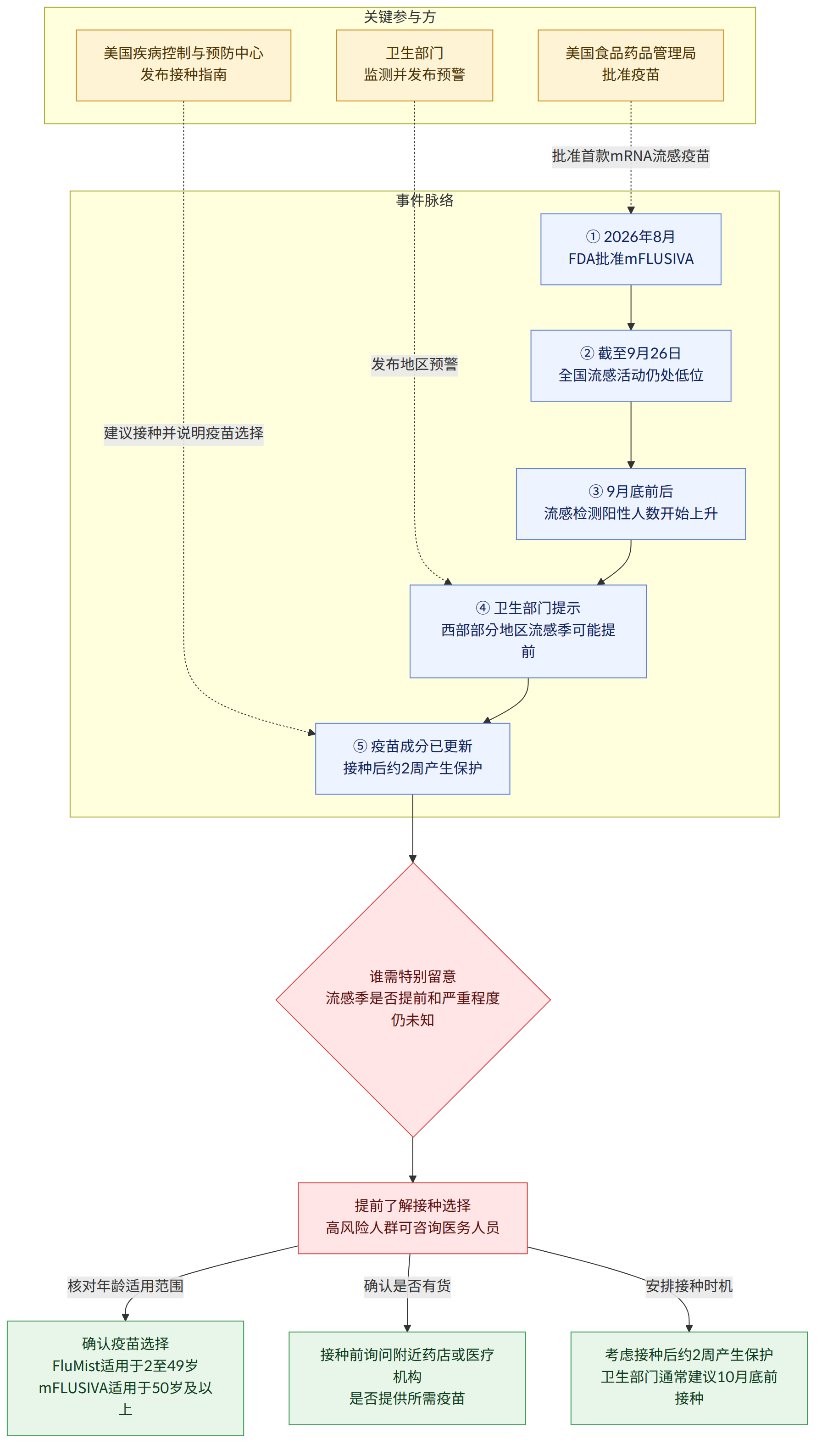 关键参与方 → 美国食品药品管理局 批准疫苗 → 美国疾病控制与预防中心 发布接种指南 → 卫生部门 监测并发布预警 → 事件脉络 → ① 2026年8月 FDA批准mFLUSIVA → ② 截至9月26日 全国流感活动仍处低位 → ③ 9月底前后 流感检测阳性人数开始上升 → ④ 卫生部门提示 西部部分地区流感季可能提前 → ⑤ 疫苗成分已更新 接种后约2周产生保护 → 谁需特别留意 流感季是否提前和严重程度仍未知 → 提前了解接种选择 高风险人群可咨询医务人员 → 核对年龄适用范围 → 确认疫苗选择 FluMist适用于2至49岁 mFLUSIVA适用于50岁及以上 → 确认是否有货 → 接种前询问附近药店或医疗机构 是否提供所需疫苗 → 安排接种时机 → 考虑接种后约2周产生保护 卫生部门通常建议10月底前接种