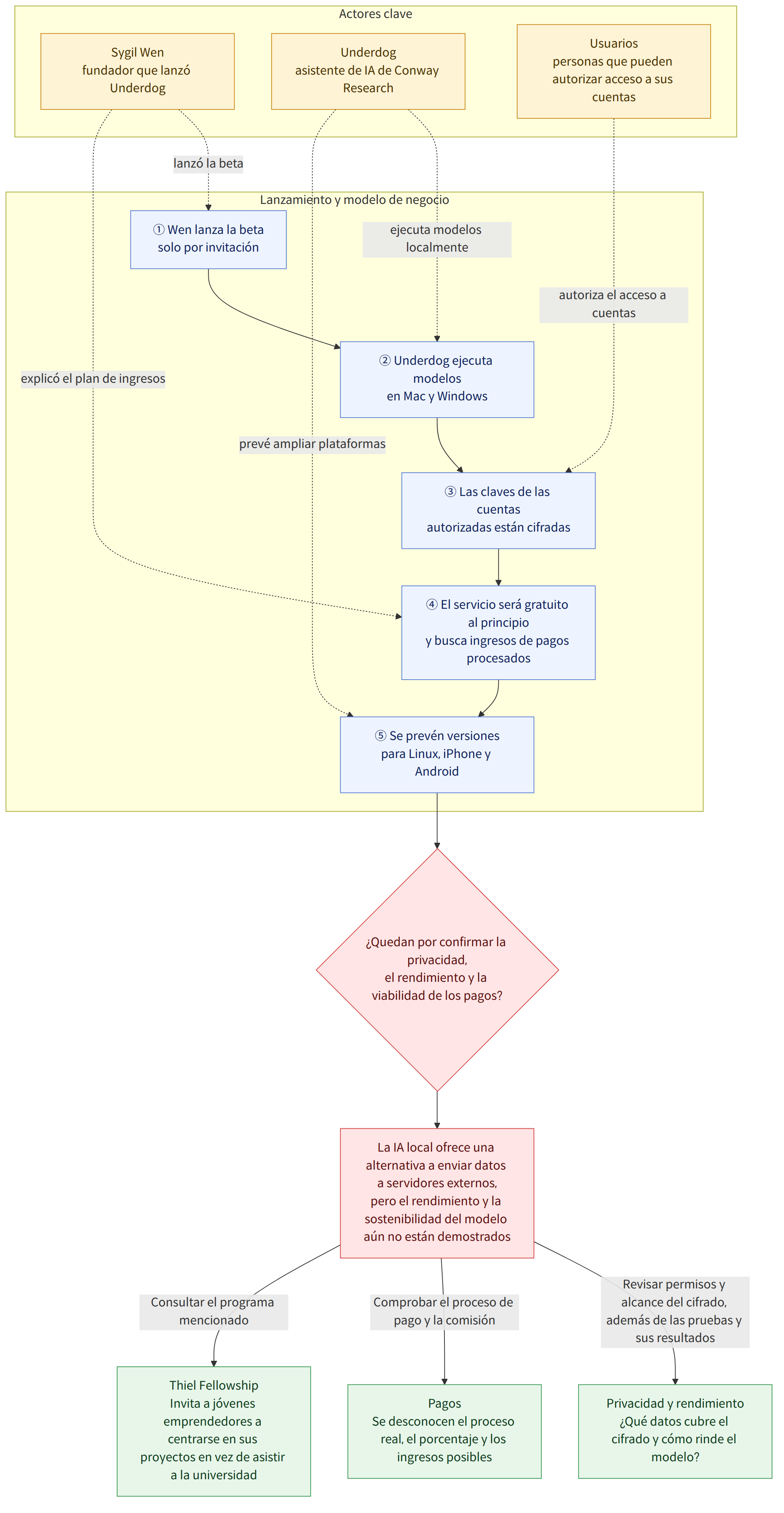 Actores clave → Sygil Wen fundador que lanzó Underdog → Underdog asistente de IA de Conway Research → Usuarios personas que pueden autorizar acceso a sus cuentas → Lanzamiento y modelo de negocio → ① Wen lanza la beta solo por invitación → ② Underdog ejecuta modelos en Mac y Windows → ③ Las claves de las cuentas autorizadas están cifradas → ④ El servicio será gratuito al principio y busca ingresos de pagos procesados → ⑤ Se prevén versiones para Linux, iPhone y Android → ¿Quedan por confirmar la privacidad, el rendimiento y la viabilidad de los pagos? → La IA local ofrece una alternativa a enviar datos a servidores externos, pero el rendimiento y la sostenibilidad del modelo aún no están demostrados → Revisar permisos y alcance del cifrado, además de las pruebas y sus resultados → Privacidad y rendimiento ¿Qué datos cubre el cifrado y cómo rinde el modelo? → Comprobar el proceso de pago…