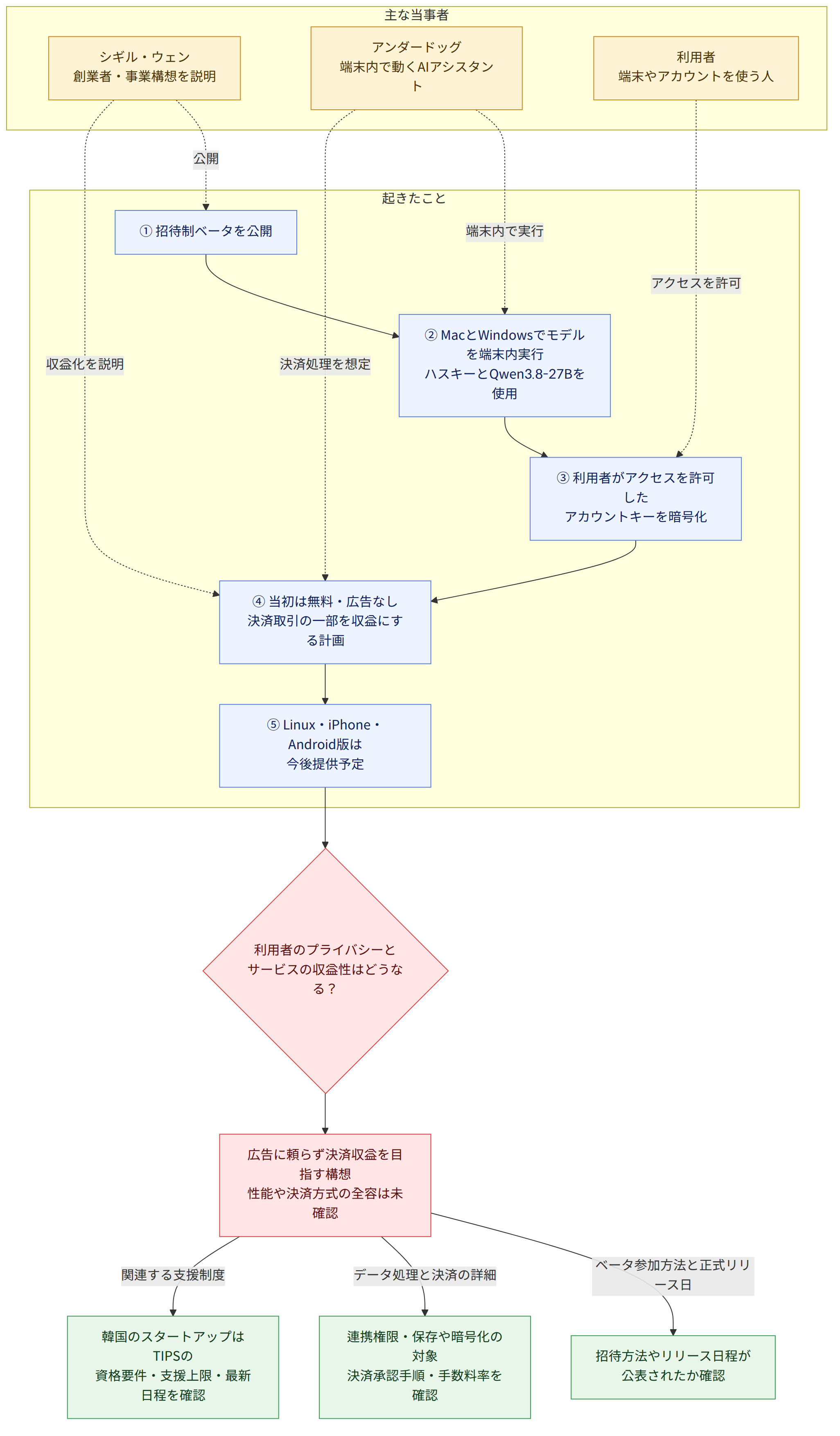 主な当事者 → シギル・ウェン 創業者・事業構想を説明 → アンダードッグ 端末内で動くAIアシスタント → 利用者 端末やアカウントを使う人 → 起きたこと → ① 招待制ベータを公開 → ② MacとWindowsでモデルを端末内実行 ハスキーとQwen3.8-27Bを使用 → ③ 利用者がアクセスを許可した アカウントキーを暗号化 → ④ 当初は無料・広告なし 決済取引の一部を収益にする計画 → ⑤ Linux・iPhone・Android版は 今後提供予定 → 利用者のプライバシーと サービスの収益性はどうなる? → 広告に頼らず決済収益を目指す構想 性能や決済方式の全容は未確認 → ベータ参加方法と正式リリース日 → 招待方法やリリース日程が 公表されたか確認 → データ処理と決済の詳細 → 連携権限・保存や暗号化の対象 決済承認手順・手数料率を確認 → 関連する支援制度 → 韓国のスタートアップはTIPSの 資格要件・支援上限・最新日程を確認