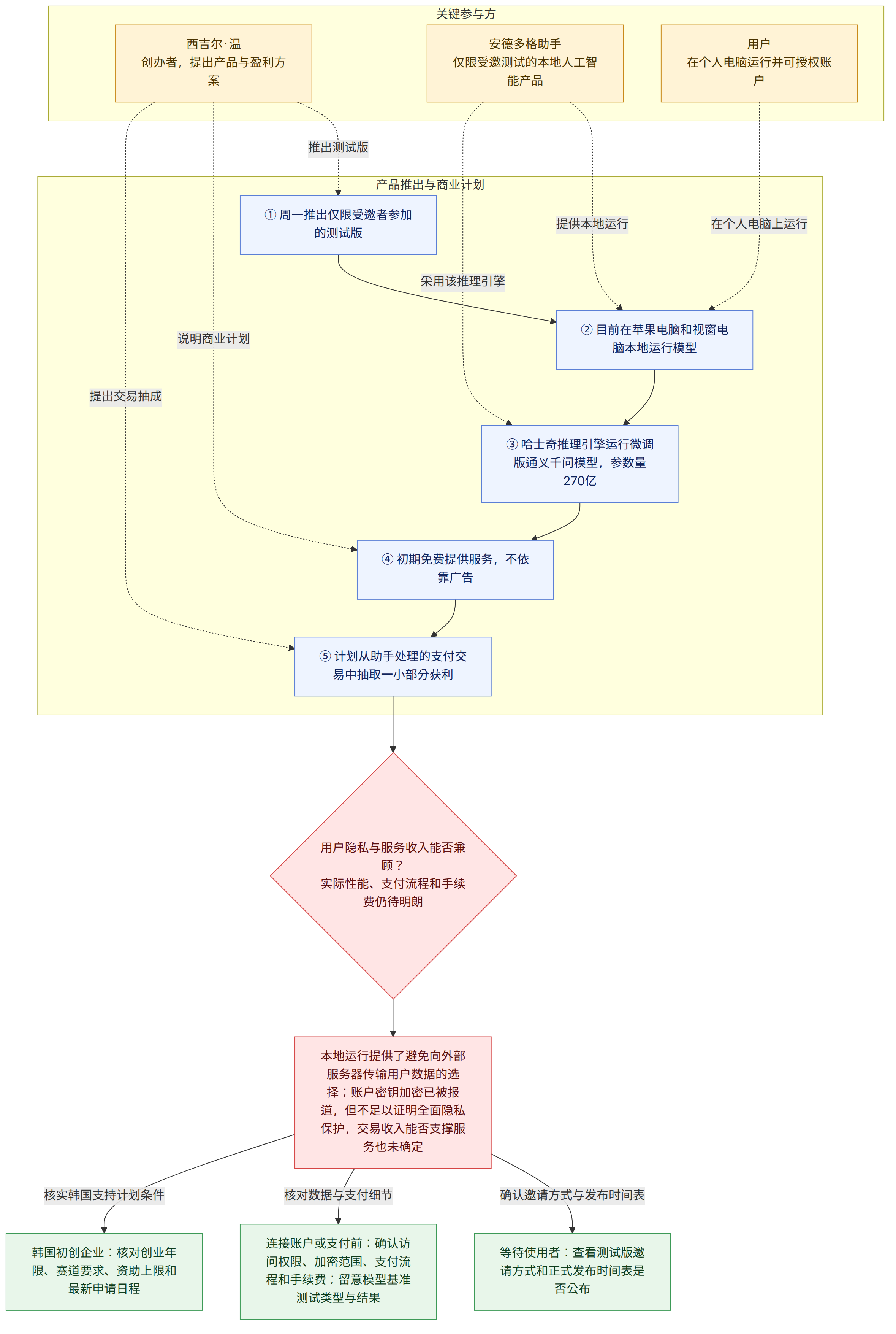 关键参与方 → 西吉尔·温 创办者,提出产品与盈利方案 → 安德多格助手 仅限受邀测试的本地人工智能产品 → 用户 在个人电脑运行并可授权账户 → 产品推出与商业计划 → ① 周一推出仅限受邀者参加的测试版 → ② 目前在苹果电脑和视窗电脑本地运行模型 → ③ 哈士奇推理引擎运行微调版通义千问模型,参数量270亿 → ④ 初期免费提供服务,不依靠广告 → ⑤ 计划从助手处理的支付交易中抽取一小部分获利 → 用户隐私与服务收入能否兼顾? 实际性能、支付流程和手续费仍待明朗 → 本地运行提供了避免向外部服务器传输用户数据的选择;账户密钥加密已被报道,但不足以证明全面隐私保护,交易收入能否支撑服务也未确定 → 确认邀请方式与发布时间表 → 等待使用者:查看测试版邀请方式和正式发布时间表是否公布 → 核对数据与支付细节 → 连接账户或支付前:确认访问权限、加密范围、支付流程和手续费;留意模型基准测试类型与结果 → 核实韩国支持计划条件 → 韩国初创企业:核对创业年限、赛道要求、资助上限和最新申请日程