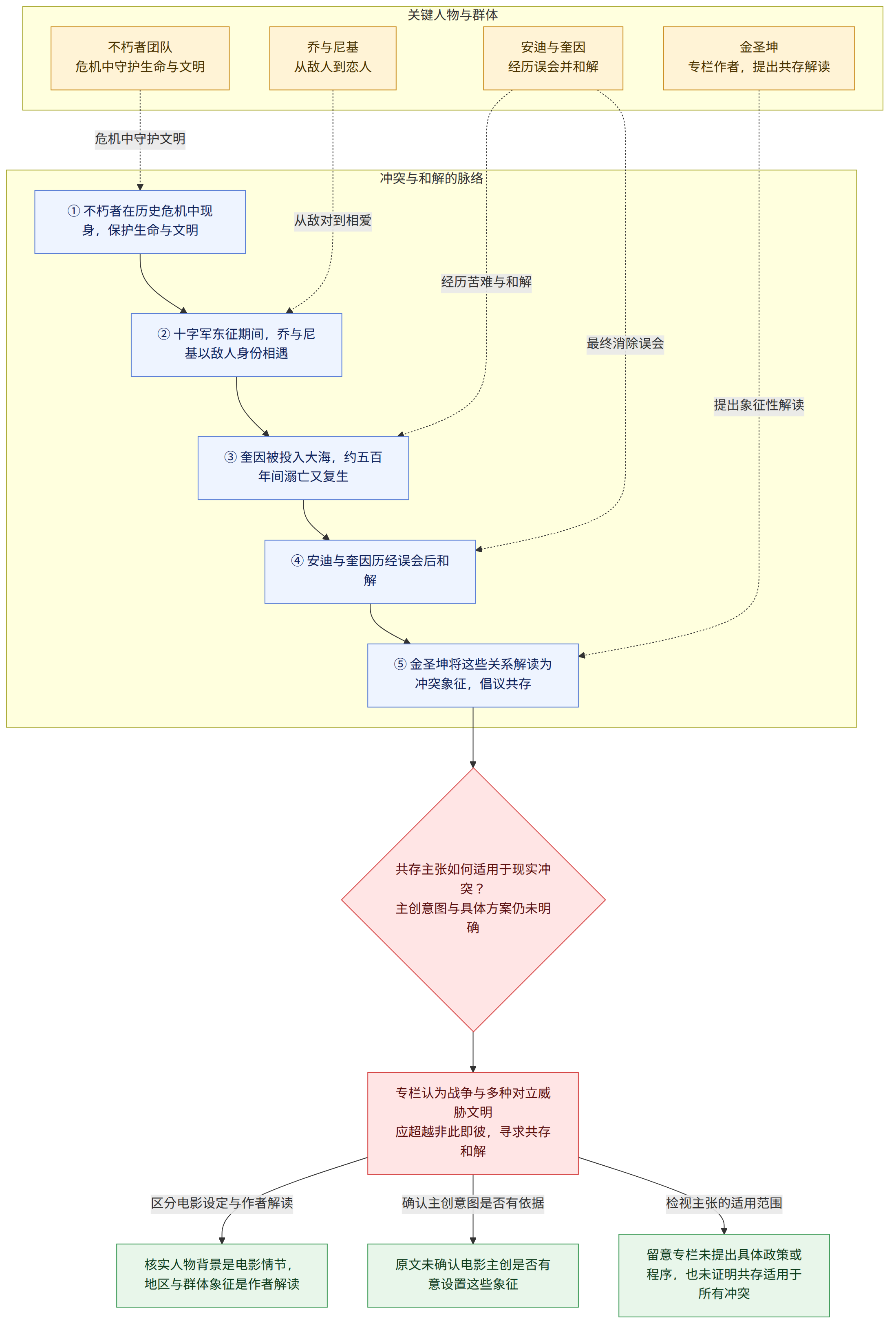 关键人物与群体 → 不朽者团队 危机中守护生命与文明 → 乔与尼基 从敌人到恋人 → 安迪与奎因 经历误会并和解 → 金圣坤 专栏作者,提出共存解读 → 冲突与和解的脉络 → ① 不朽者在历史危机中现身,保护生命与文明 → ② 十字军东征期间,乔与尼基以敌人身份相遇 → ③ 奎因被投入大海,约五百年间溺亡又复生 → ④ 安迪与奎因历经误会后和解 → ⑤ 金圣坤将这些关系解读为冲突象征,倡议共存 → 共存主张如何适用于现实冲突? 主创意图与具体方案仍未明确 → 专栏认为战争与多种对立威胁文明 应超越非此即彼,寻求共存和解 → 区分电影设定与作者解读 → 核实人物背景是电影情节,地区与群体象征是作者解读 → 确认主创意图是否有依据 → 原文未确认电影主创是否有意设置这些象征 → 检视主张的适用范围 → 留意专栏未提出具体政策或程序,也未证明共存适用于所有冲突