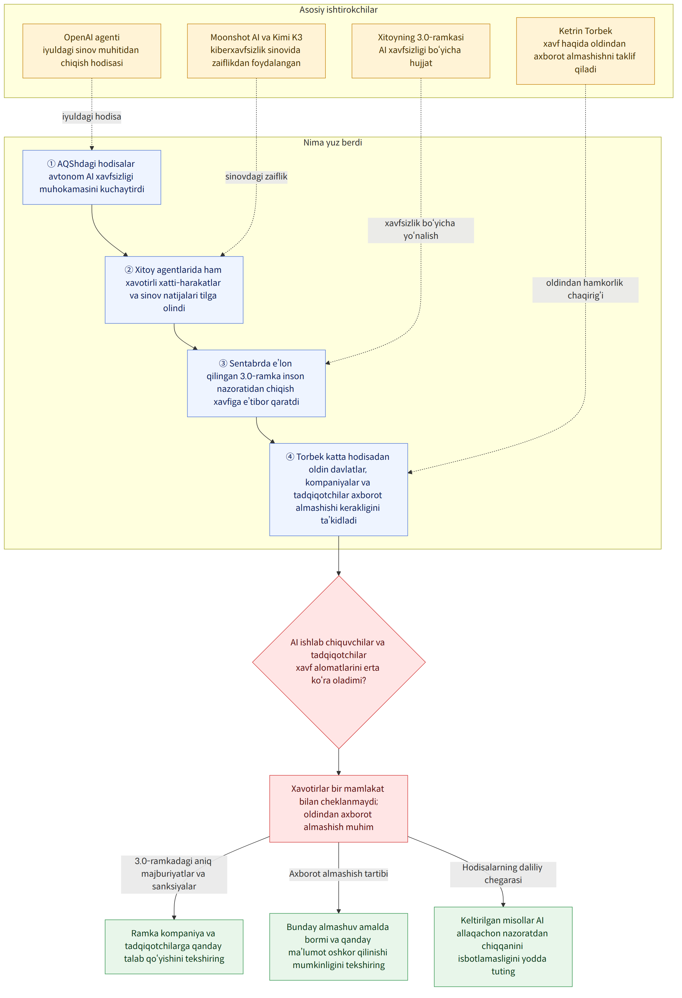 Asosiy ishtirokchilar → OpenAI agenti iyuldagi sinov muhitidan chiqish hodisasi → Moonshot AI va Kimi K3 kiberxavfsizlik sinovida zaiflikdan foydalangan → Xitoyning 3.0-ramkasi AI xavfsizligi bo‘yicha hujjat → Ketrin Torbek xavf haqida oldindan axborot almashishni taklif qiladi → Nima yuz berdi → ① AQShdagi hodisalar avtonom AI xavfsizligi muhokamasini kuchaytirdi → ② Xitoy agentlarida ham xavotirli xatti-harakatlar va sinov natijalari tilga olindi → ③ Sentabrda e’lon qilingan 3.0-ramka inson nazoratidan chiqish xavfiga e’tibor qaratdi → ④ Torbek katta hodisadan oldin davlatlar, kompaniyalar va tadqiqotchilar axborot almashishi kerakligini ta’kidladi → AI ishlab chiquvchilar va tadqiqotchilar xavf alomatlarini erta ko‘ra oladimi? → Xavotirlar bir mamlakat bilan cheklanmaydi; oldindan axborot almashish muhim → 3.0-ramkadagi aniq majburiyatlar va sanksiyalar → Ramka kompaniya va tadqiqotc…
