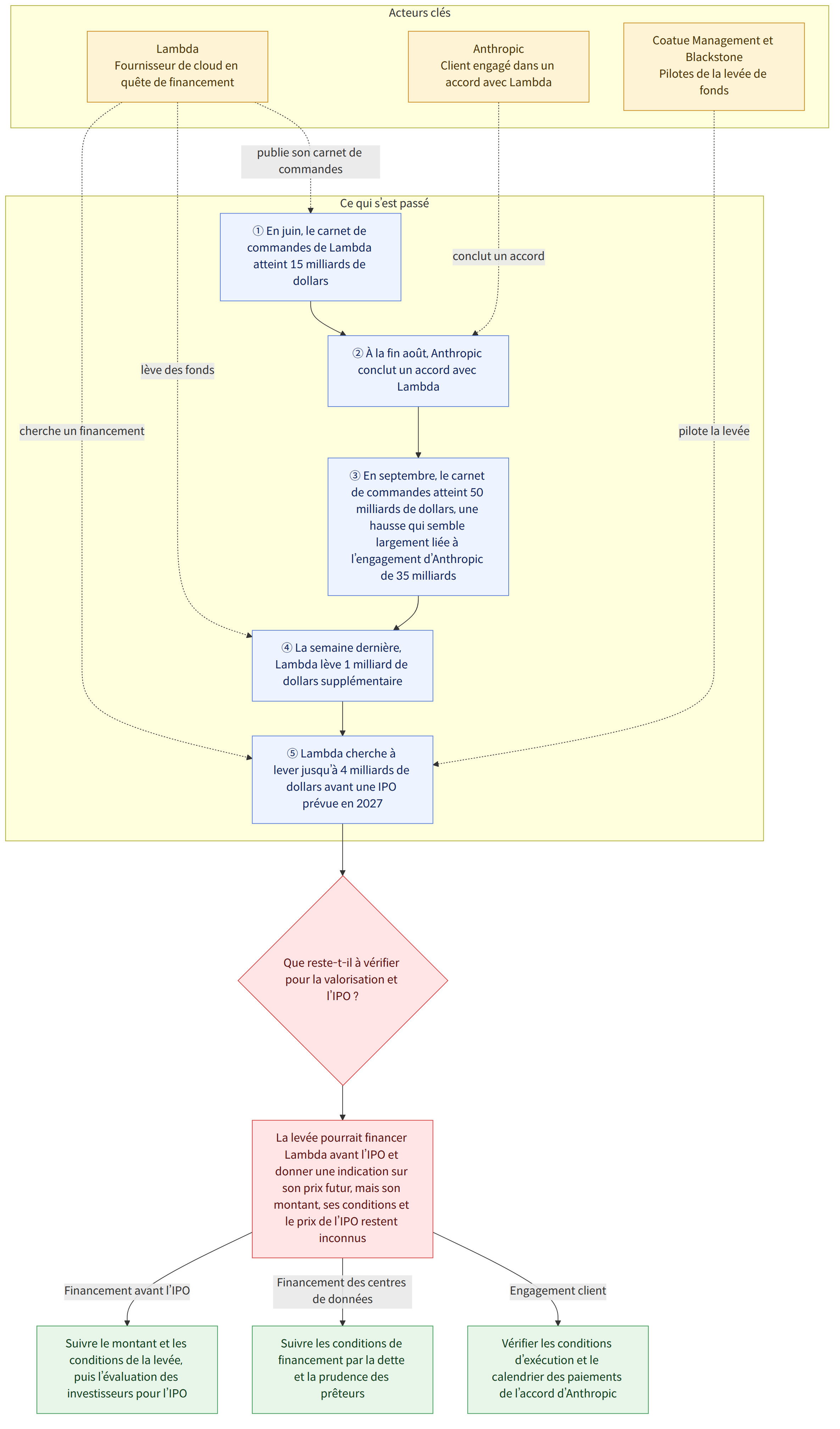 Acteurs clés → Lambda Fournisseur de cloud en quête de financement → Anthropic Client engagé dans un accord avec Lambda → Coatue Management et Blackstone Pilotes de la levée de fonds → Ce qui s’est passé → ① En juin, le carnet de commandes de Lambda atteint 15 milliards de dollars → ② À la fin août, Anthropic conclut un accord avec Lambda → ③ En septembre, le carnet de commandes atteint 50 milliards de dollars, une hausse qui semble largement liée à l’engagement d’Anthropic de 35 milliards → ④ La semaine dernière, Lambda lève 1 milliard de dollars supplémentaire → ⑤ Lambda cherche à lever jusqu’à 4 milliards de dollars avant une IPO prévue en 2027 → Que reste-t-il à vérifier pour la valorisation et l’IPO ? → La levée pourrait financer Lambda avant l’IPO et donner une indication sur son prix futur, mais son montant, ses conditions et le prix de l’IPO restent inconnus → Vérifier les condi…
