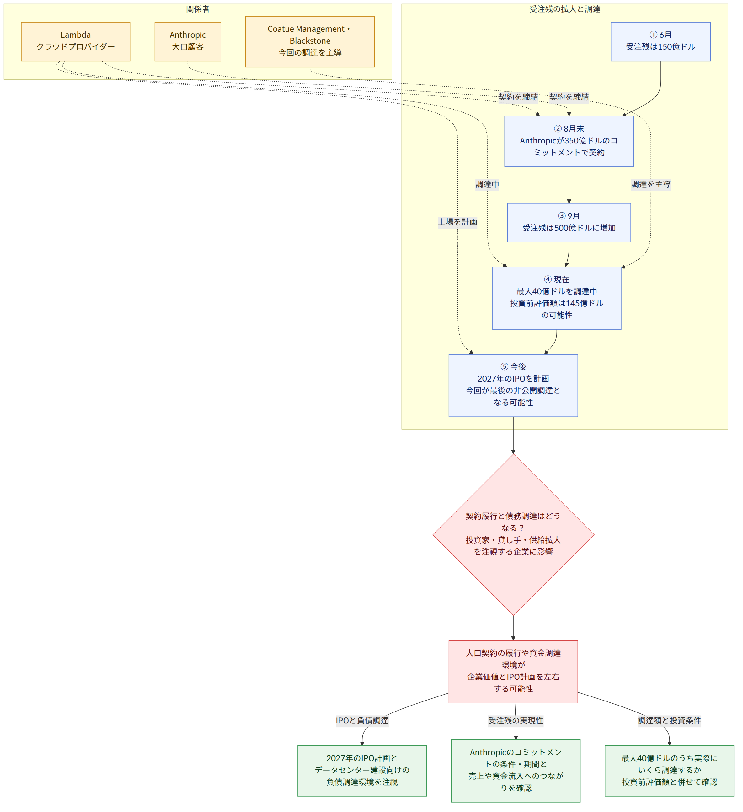 関係者 → Lambda クラウドプロバイダー → Anthropic 大口顧客 → Coatue Management・Blackstone 今回の調達を主導 → 受注残の拡大と調達 → ① 6月 受注残は150億ドル → ② 8月末 Anthropicが350億ドルのコミットメントで契約 → ③ 9月 受注残は500億ドルに増加 → ④ 現在 最大40億ドルを調達中 投資前評価額は145億ドルの可能性 → ⑤ 今後 2027年のIPOを計画 今回が最後の非公開調達となる可能性 → 契約履行と債務調達はどうなる? 投資家・貸し手・供給拡大を注視する企業に影響 → 大口契約の履行や資金調達環境が 企業価値とIPO計画を左右する可能性 → 調達額と投資条件 → 最大40億ドルのうち実際にいくら調達するか 投資前評価額と併せて確認 → 受注残の実現性 → Anthropicのコミットメントの条件・期間と 売上や資金流入へのつながりを確認 → IPOと負債調達 → 2027年のIPO計画と データセンター建設向けの負債調達環境を注視