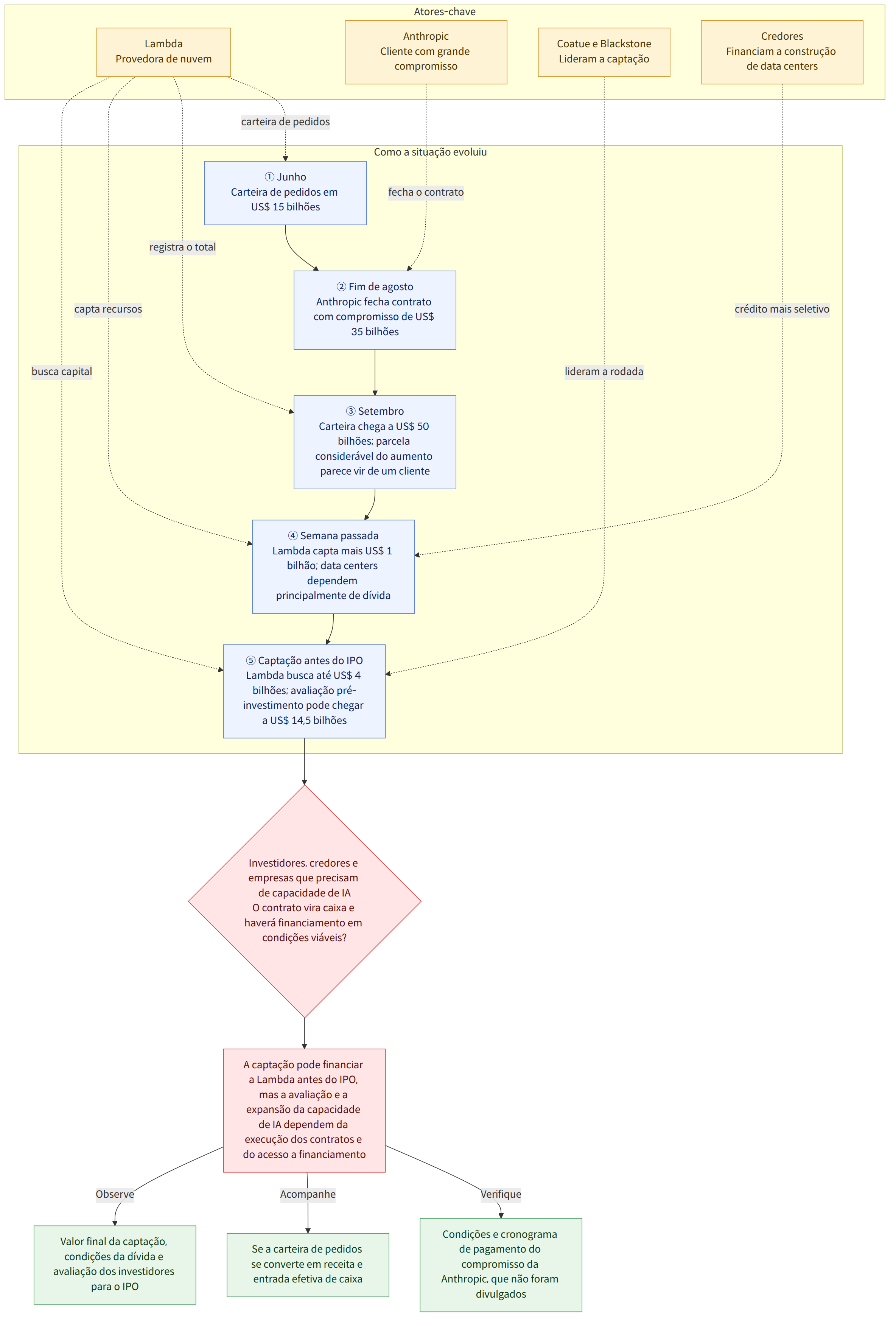 Atores-chave → Lambda Provedora de nuvem → Anthropic Cliente com grande compromisso → Coatue e Blackstone Lideram a captação → Credores Financiam a construção de data centers → Como a situação evoluiu → ① Junho Carteira de pedidos em US$ 15 bilhões → ② Fim de agosto Anthropic fecha contrato com compromisso de US$ 35 bilhões → ③ Setembro Carteira chega a US$ 50 bilhões; parcela considerável do aumento parece vir de um cliente → ④ Semana passada Lambda capta mais US$ 1 bilhão; data centers dependem principalmente de dívida → ⑤ Captação antes do IPO Lambda busca até US$ 4 bilhões; avaliação pré-investimento pode chegar a US$ 14,5 bilhões → Investidores, credores e empresas que precisam de capacidade de IA O contrato vira caixa e haverá financiamento em condições viáveis? → A captação pode financiar a Lambda antes do IPO, mas a avaliação e a expansão da capacidade de IA dependem da execução…