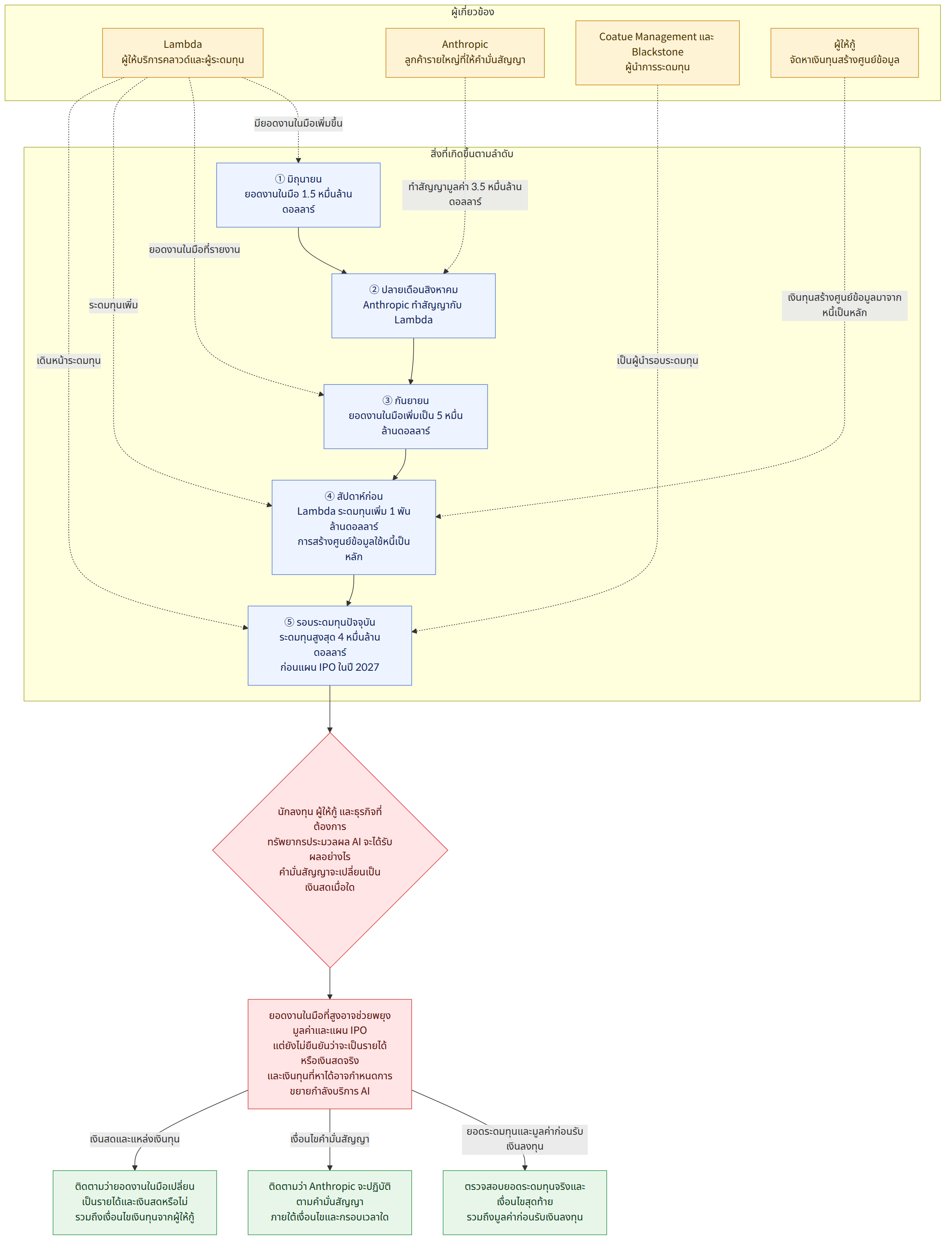 ผู้เกี่ยวข้อง → Lambda ผู้ให้บริการคลาวด์และผู้ระดมทุน → Anthropic ลูกค้ารายใหญ่ที่ให้คำมั่นสัญญา → Coatue Management และ Blackstone ผู้นำการระดมทุน → ผู้ให้กู้ จัดหาเงินทุนสร้างศูนย์ข้อมูล → สิ่งที่เกิดขึ้นตามลำดับ → ① มิถุนายน ยอดงานในมือ 1.5 หมื่นล้านดอลลาร์ → ② ปลายเดือนสิงหาคม Anthropic ทำสัญญากับ Lambda → ③ กันยายน ยอดงานในมือเพิ่มเป็น 5 หมื่นล้านดอลลาร์ → ④ สัปดาห์ก่อน Lambda ระดมทุนเพิ่ม 1 พันล้านดอลลาร์ การสร้างศูนย์ข้อมูลใช้หนี้เป็นหลัก → ⑤ รอบระดมทุนปัจจุบัน ระดมทุนสูงสุด 4 หมื่นล้านดอลลาร์ ก่อนแผน IPO ในปี 2027 → นักลงทุน ผู้ให้กู้ และธุรกิจที่ต้องการ ทรัพยากรประมวลผล AI จะได้รับผลอย่างไร คำมั่นสัญญาจะเปลี่ยนเป็นเงินสดเมื่อใด → ยอดงานในมือที่สูงอาจช่วยพยุงมูลค่าและแผน IPO แต่ยังไม่ยืนยันว่าจะเป็นรายได้หรือเงินสดจริง และเงินทุนที่หาได้อาจกำหนดการขยายกำลังบริการ AI → ยอดระดมทุนและมูลค่าก่อนรับเงินลงทุน → ตรวจสอบยอดระดมทุนจริงและเงื่อนไขสุดท้าย รวมถึงมูลค่าก่อนรับเงินลงทุน → เง…