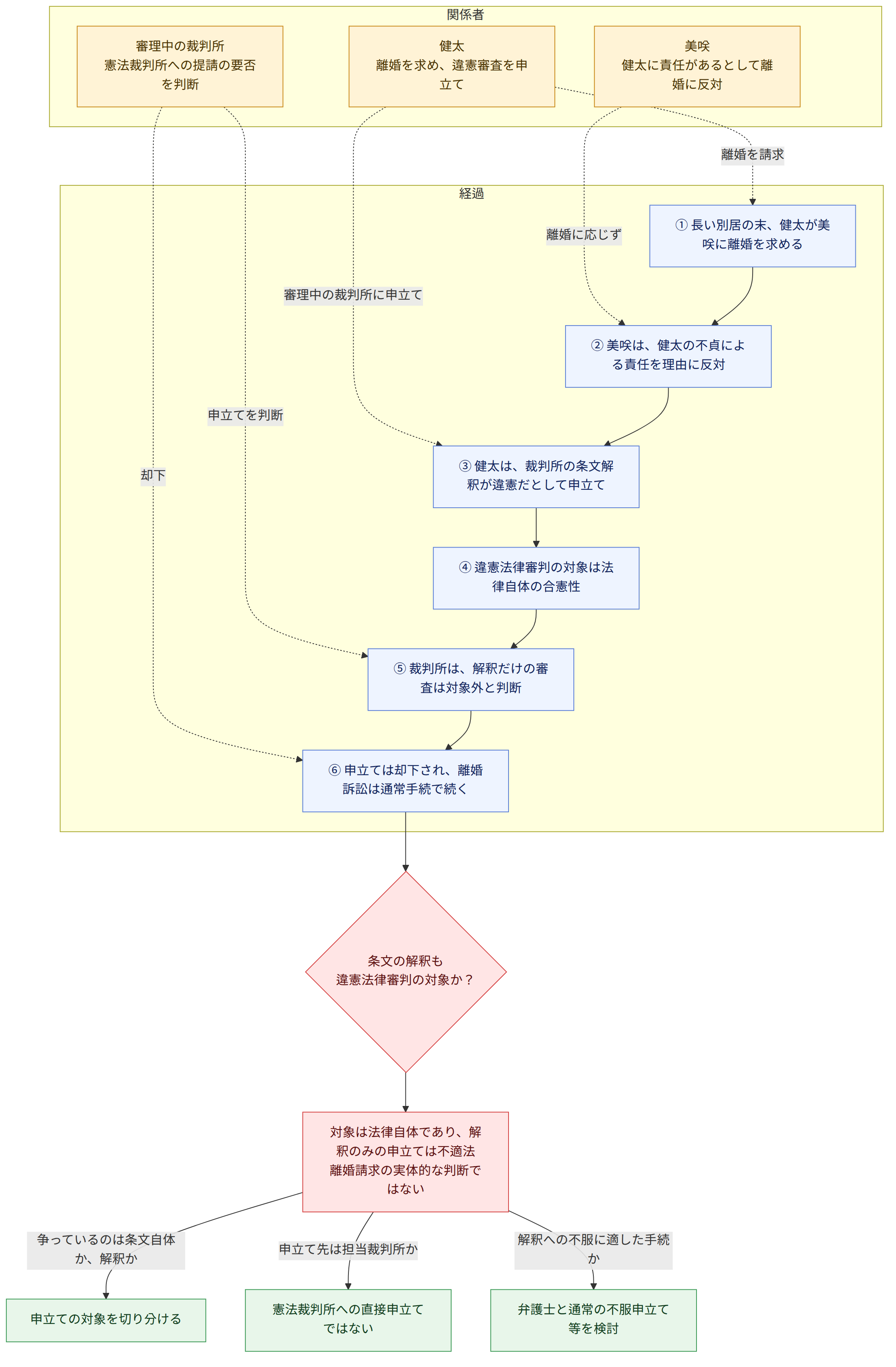 関係者 → 健太 離婚を求め、違憲審査を申立て → 美咲 健太に責任があるとして離婚に反対 → 審理中の裁判所 憲法裁判所への提請の要否を判断 → 経過 → ① 長い別居の末、健太が美咲に離婚を求める → ② 美咲は、健太の不貞による責任を理由に反対 → ③ 健太は、裁判所の条文解釈が違憲だとして申立て → ④ 違憲法律審判の対象は法律自体の合憲性 → ⑤ 裁判所は、解釈だけの審査は対象外と判断 → ⑥ 申立ては却下され、離婚訴訟は通常手続で続く → 条文の解釈も 違憲法律審判の対象か? → 対象は法律自体であり、解釈のみの申立ては不適法 離婚請求の実体的な判断ではない → 争っているのは条文自体か、解釈か → 申立ての対象を切り分ける → 申立て先は担当裁判所か → 憲法裁判所への直接申立てではない → 解釈への不服に適した手続か → 弁護士と通常の不服申立て等を検討