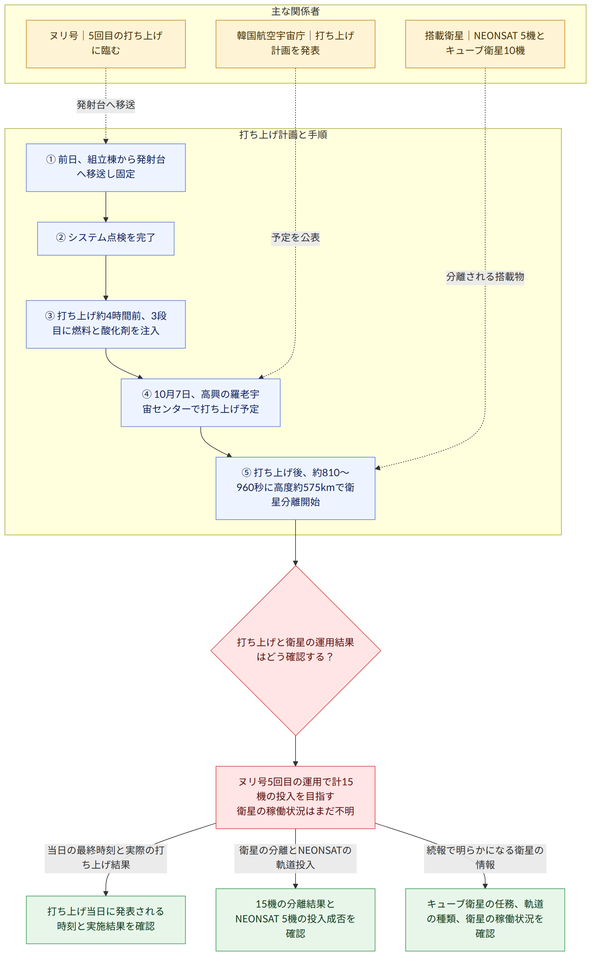 主な関係者 → 韓国航空宇宙庁|打ち上げ計画を発表 → ヌリ号|5回目の打ち上げに臨む → 搭載衛星|NEONSAT 5機とキューブ衛星10機 → 打ち上げ計画と手順 → ① 前日、組立棟から発射台へ移送し固定 → ② システム点検を完了 → ③ 打ち上げ約4時間前、3段目に燃料と酸化剤を注入 → ④ 10月7日、高興の羅老宇宙センターで打ち上げ予定 → ⑤ 打ち上げ後、約810~960秒に高度約575kmで衛星分離開始 → 打ち上げと衛星の運用結果はどう確認する? → ヌリ号5回目の運用で計15機の投入を目指す 衛星の稼働状況はまだ不明 → 当日の最終時刻と実際の打ち上げ結果 → 打ち上げ当日に発表される時刻と実施結果を確認 → 衛星の分離とNEONSATの軌道投入 → 15機の分離結果とNEONSAT 5機の投入成否を確認 → 続報で明らかになる衛星の情報 → キューブ衛星の任務、軌道の種類、衛星の稼働状況を確認