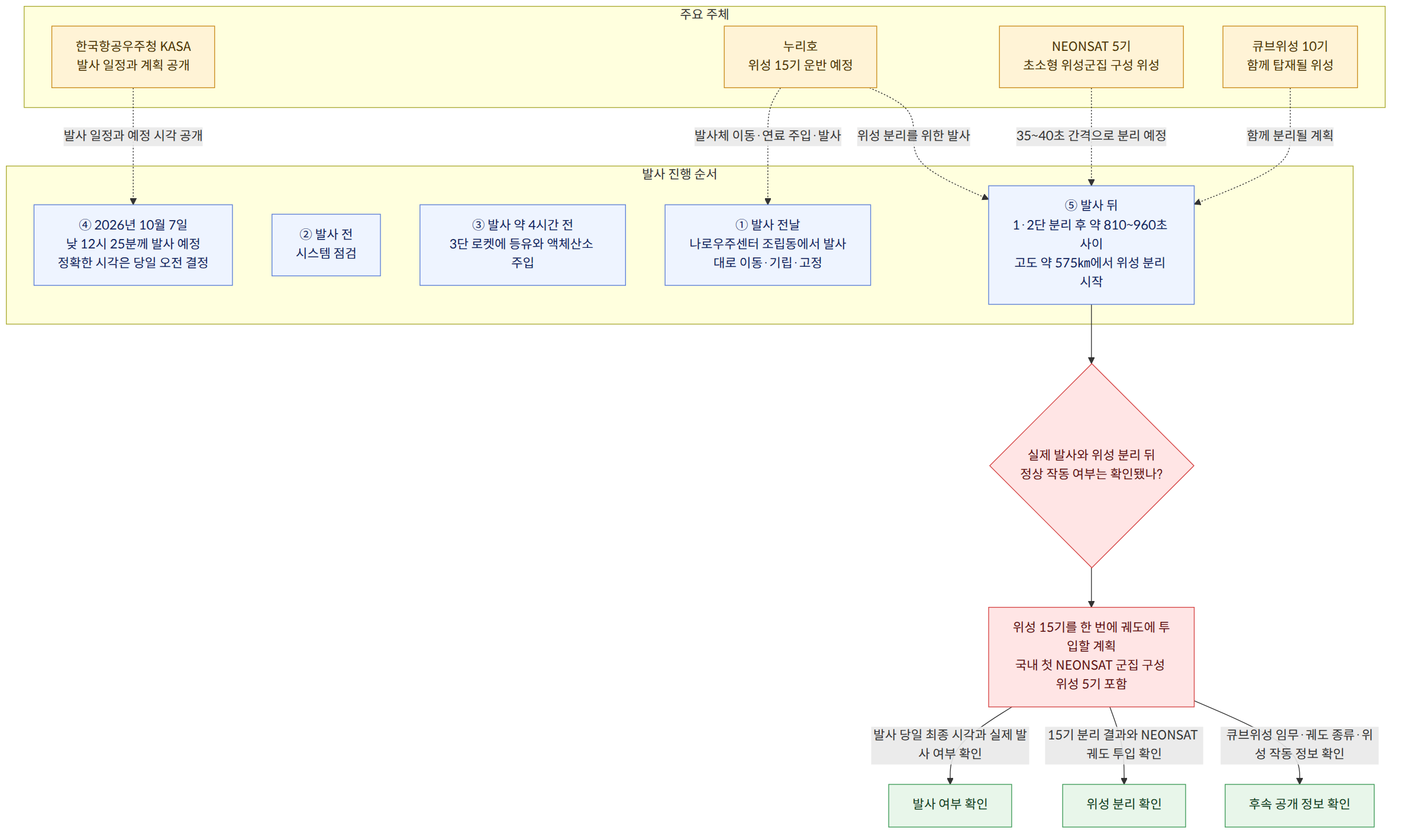 주요 주체 → 한국항공우주청 KASA 발사 일정과 계획 공개 → 누리호 위성 15기 운반 예정 → NEONSAT 5기 초소형 위성군집 구성 위성 → 큐브위성 10기 함께 탑재될 위성 → 발사 진행 순서 → ① 발사 전날 나로우주센터 조립동에서 발사대로 이동·기립·고정 → ② 발사 전 시스템 점검 → ③ 발사 약 4시간 전 3단 로켓에 등유와 액체산소 주입 → ④ 2026년 10월 7일 낮 12시 25분께 발사 예정 정확한 시각은 당일 오전 결정 → ⑤ 발사 뒤 1·2단 분리 후 약 810~960초 사이 고도 약 575㎞에서 위성 분리 시작 → 실제 발사와 위성 분리 뒤 정상 작동 여부는 확인됐나? → 위성 15기를 한 번에 궤도에 투입할 계획 국내 첫 NEONSAT 군집 구성 위성 5기 포함 → 발사 당일 최종 시각과 실제 발사 여부 확인 → 발사 여부 확인 → 15기 분리 결과와 NEONSAT 궤도 투입 확인 → 위성 분리 확인 → 큐브위성 임무·궤도 종류·위성 작동 정보 확인 → 후속 공개 정보 확인
