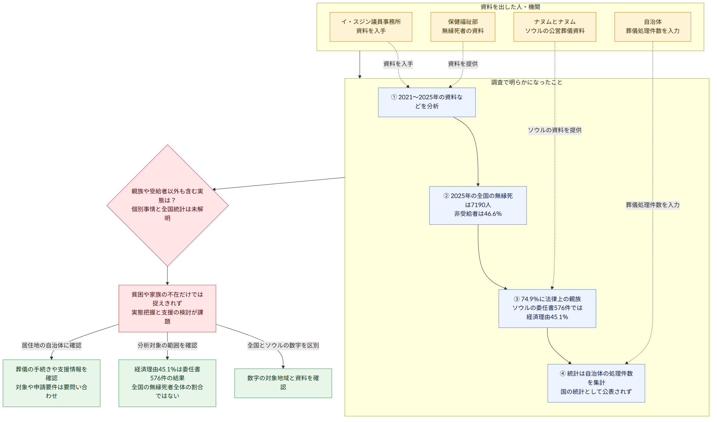 資料を出した人・機関 → イ・スジン議員事務所 資料を入手 → 保健福祉部 無縁死者の資料 → ナヌムとナヌム ソウルの公営葬儀資料 → 自治体 葬儀処理件数を入力 → 調査で明らかになったこと → ① 2021~2025年の資料などを分析 → ② 2025年の全国の無縁死は7190人 非受給者は46.6% → ③ 74.9%に法律上の親族 ソウルの委任書576件では経済理由45.1% → ④ 統計は自治体の処理件数を集計 国の統計として公表されず → 親族や受給者以外も含む実態は? 個別事情と全国統計は未解明 → 貧困や家族の不在だけでは捉えきれず 実態把握と支援の検討が課題 → 全国とソウルの数字を区別 → 数字の対象地域と資料を確認 → 分析対象の範囲を確認 → 経済理由45.1%は委任書576件の結果 全国の無縁死者全体の割合ではない → 居住地の自治体に確認 → 葬儀の手続きや支援情報を確認 対象や申請要件は要問い合わせ → 資料を入手 → 資料を提供 → ソウルの資料を提供 → 葬儀処理件数を入力