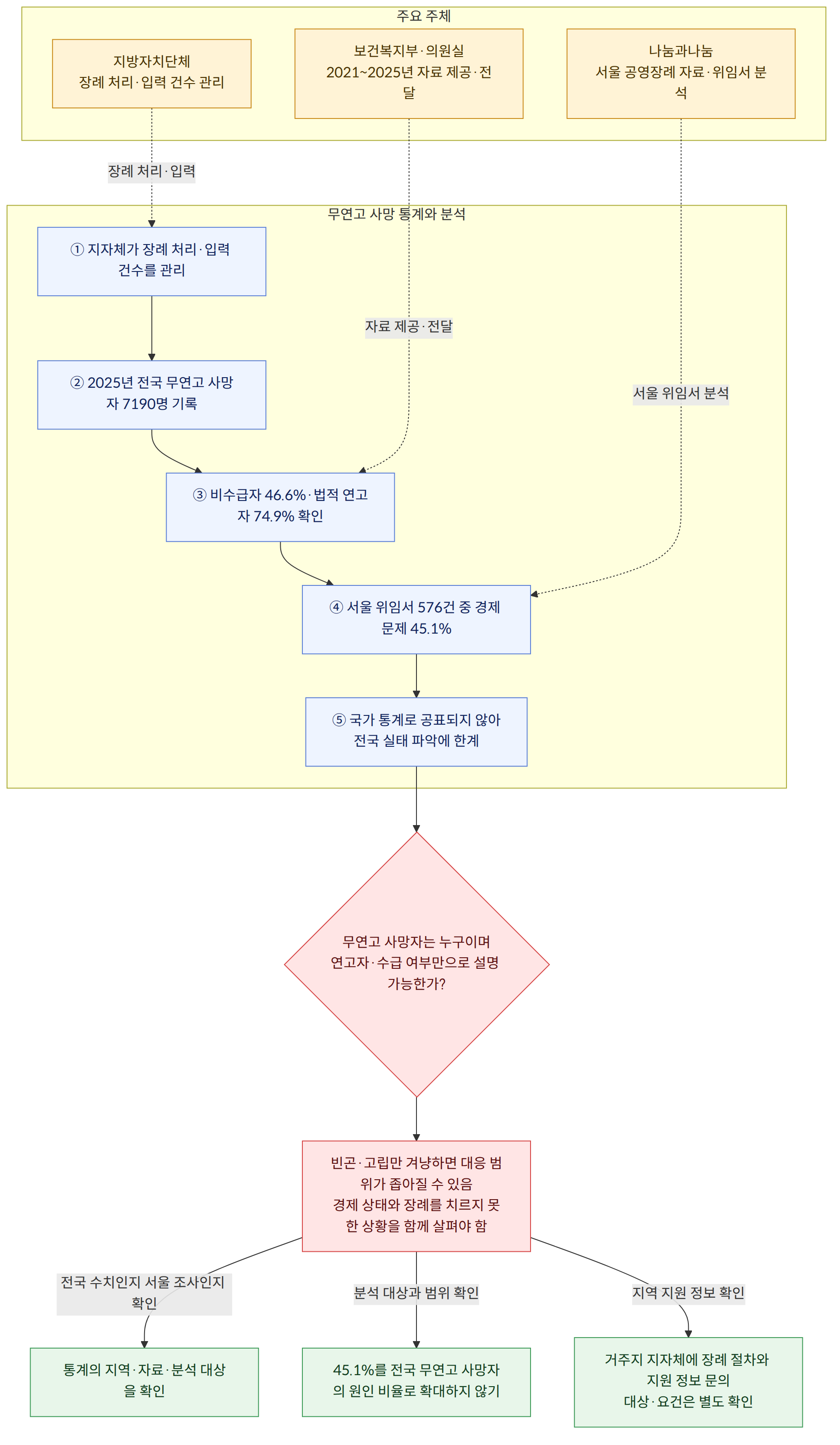 주요 주체 → 보건복지부·의원실 2021~2025년 자료 제공·전달 → 나눔과나눔 서울 공영장례 자료·위임서 분석 → 지방자치단체 장례 처리·입력 건수 관리 → 무연고 사망 통계와 분석 → ① 지자체가 장례 처리·입력 건수를 관리 → ② 2025년 전국 무연고 사망자 7190명 기록 → ③ 비수급자 46.6%·법적 연고자 74.9% 확인 → ④ 서울 위임서 576건 중 경제 문제 45.1% → ⑤ 국가 통계로 공표되지 않아 전국 실태 파악에 한계 → 무연고 사망자는 누구이며 연고자·수급 여부만으로 설명 가능한가? → 빈곤·고립만 겨냥하면 대응 범위가 좁아질 수 있음 경제 상태와 장례를 치르지 못한 상황을 함께 살펴야 함 → 전국 수치인지 서울 조사인지 확인 → 통계의 지역·자료·분석 대상을 확인 → 분석 대상과 범위 확인 → 45.1%를 전국 무연고 사망자의 원인 비율로 확대하지 않기 → 지역 지원 정보 확인 → 거주지 지자체에 장례 절차와 지원 정보 문의 대상·요건은 별도 확인