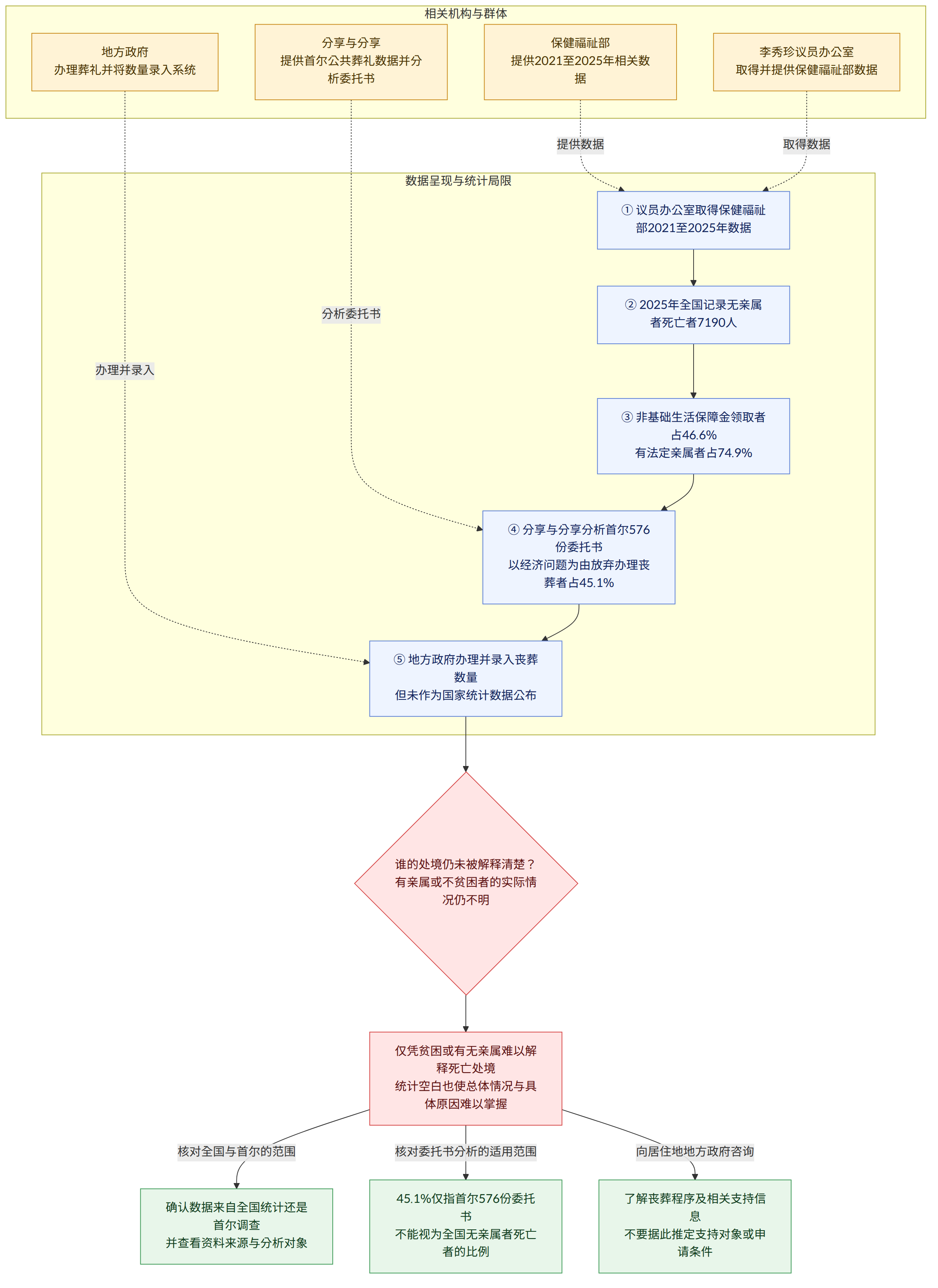 相关机构与群体 → 保健福祉部 提供2021至2025年相关数据 → 李秀珍议员办公室 取得并提供保健福祉部数据 → 分享与分享 提供首尔公共葬礼数据并分析委托书 → 地方政府 办理葬礼并将数量录入系统 → 数据呈现与统计局限 → ① 议员办公室取得保健福祉部2021至2025年数据 → ② 2025年全国记录无亲属者死亡者7190人 → ③ 非基础生活保障金领取者占46.6% 有法定亲属者占74.9% → ④ 分享与分享分析首尔576份委托书 以经济问题为由放弃办理丧葬者占45.1% → ⑤ 地方政府办理并录入丧葬数量 但未作为国家统计数据公布 → 谁的处境仍未被解释清楚? 有亲属或不贫困者的实际情况仍不明 → 仅凭贫困或有无亲属难以解释死亡处境 统计空白也使总体情况与具体原因难以掌握 → 核对全国与首尔的范围 → 确认数据来自全国统计还是首尔调查 并查看资料来源与分析对象 → 核对委托书分析的适用范围 → 45.1%仅指首尔576份委托书 不能视为全国无亲属者死亡者的比例 → 向居住地地方政府咨询 → 了解丧葬程序及相关支持信息 不要据此推定支持对象或申请条件