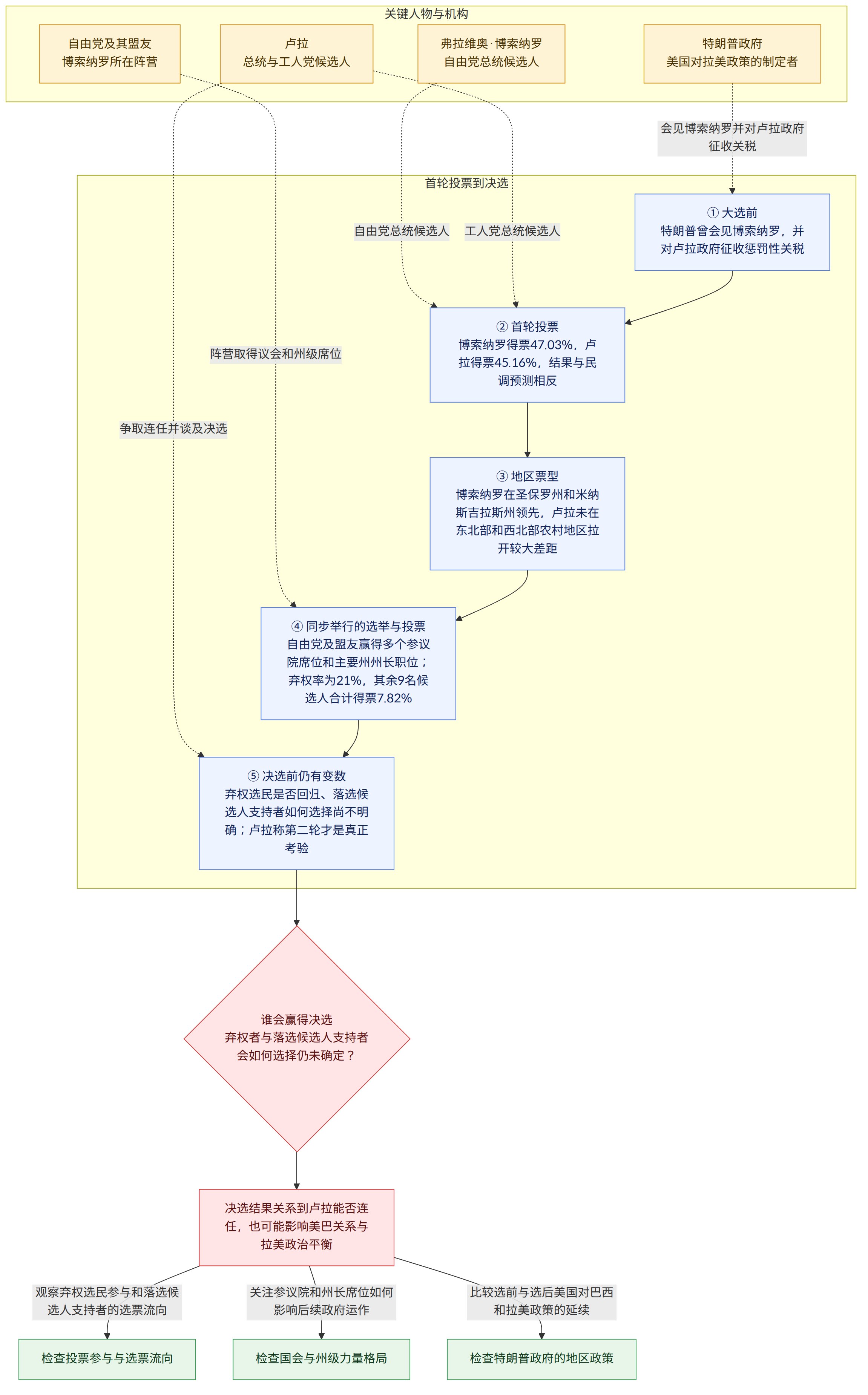 关键人物与机构 → 弗拉维奥·博索纳罗 自由党总统候选人 → 卢拉 总统与工人党候选人 → 自由党及其盟友 博索纳罗所在阵营 → 特朗普政府 美国对拉美政策的制定者 → 首轮投票到决选 → ① 大选前 特朗普曾会见博索纳罗,并对卢拉政府征收惩罚性关税 → ② 首轮投票 博索纳罗得票47.03%,卢拉得票45.16%,结果与民调预测相反 → ③ 地区票型 博索纳罗在圣保罗州和米纳斯吉拉斯州领先,卢拉未在东北部和西北部农村地区拉开较大差距 → ④ 同步举行的选举与投票 自由党及盟友赢得多个参议院席位和主要州州长职位;弃权率为21%,其余9名候选人合计得票7.82% → ⑤ 决选前仍有变数 弃权选民是否回归、落选候选人支持者如何选择尚不明确;卢拉称第二轮才是真正考验 → 谁会赢得决选 弃权者与落选候选人支持者会如何选择仍未确定? → 决选结果关系到卢拉能否连任,也可能影响美巴关系与拉美政治平衡 → 观察弃权选民参与和落选候选人支持者的选票流向 → 检查投票参与与选票流向 → 关注参议院和州长席位如何影响后续政府运作 → 检查国会与州级力量格局 → 比较选前与选后美国对巴西和拉美政策的延续 → 检查特朗普政府的地区政策
