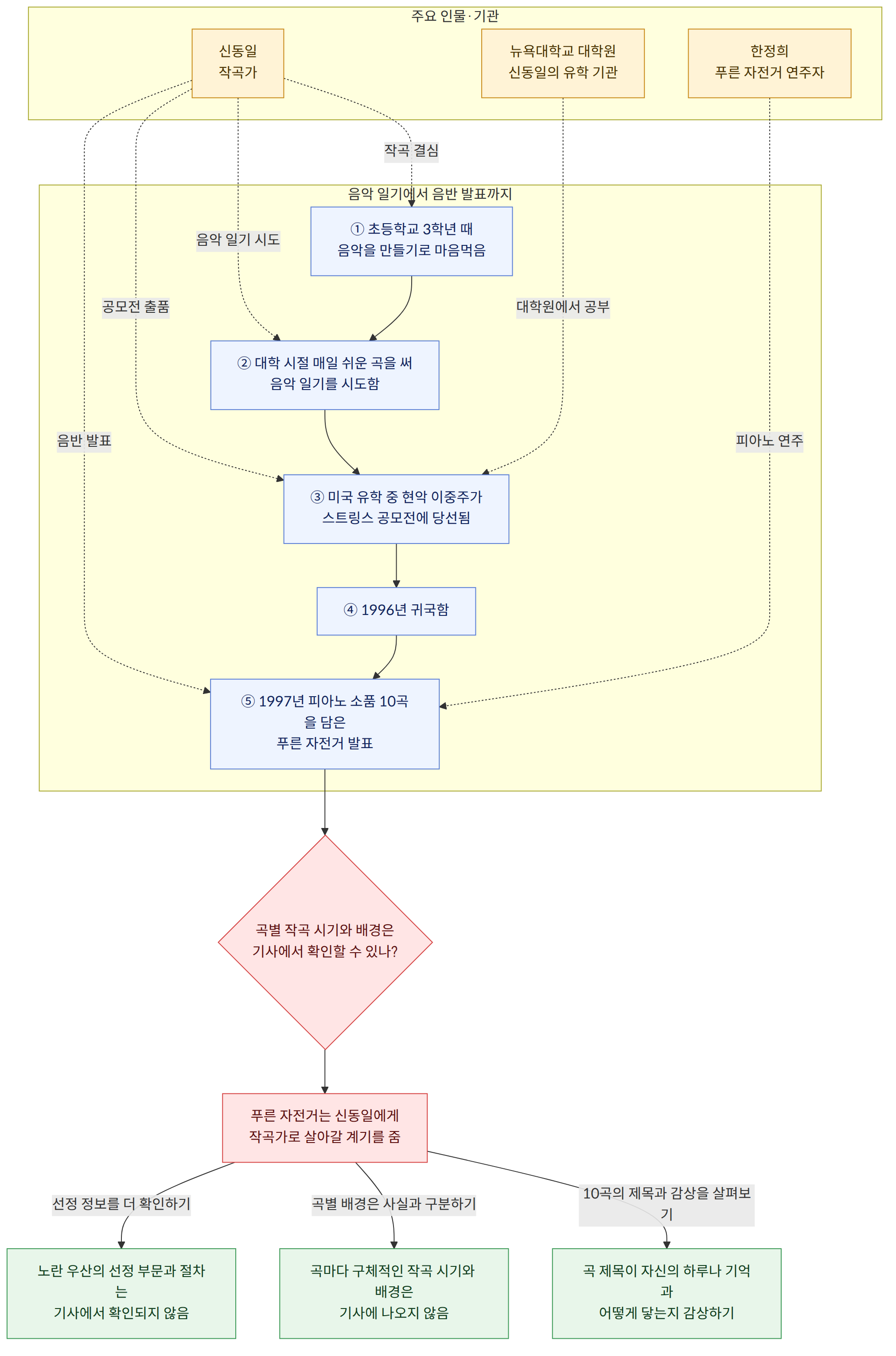 주요 인물·기관 → 신동일 작곡가 → 뉴욕대학교 대학원 신동일의 유학 기관 → 한정희 푸른 자전거 연주자 → 음악 일기에서 음반 발표까지 → ① 초등학교 3학년 때 음악을 만들기로 마음먹음 → ② 대학 시절 매일 쉬운 곡을 써 음악 일기를 시도함 → ③ 미국 유학 중 현악 이중주가 스트링스 공모전에 당선됨 → ④ 1996년 귀국함 → ⑤ 1997년 피아노 소품 10곡을 담은 푸른 자전거 발표 → 곡별 작곡 시기와 배경은 기사에서 확인할 수 있나? → 푸른 자전거는 신동일에게 작곡가로 살아갈 계기를 줌 → 10곡의 제목과 감상을 살펴보기 → 곡 제목이 자신의 하루나 기억과 어떻게 닿는지 감상하기 → 곡별 배경은 사실과 구분하기 → 곡마다 구체적인 작곡 시기와 배경은 기사에 나오지 않음 → 선정 정보를 더 확인하기 → 노란 우산의 선정 부문과 절차는 기사에서 확인되지 않음