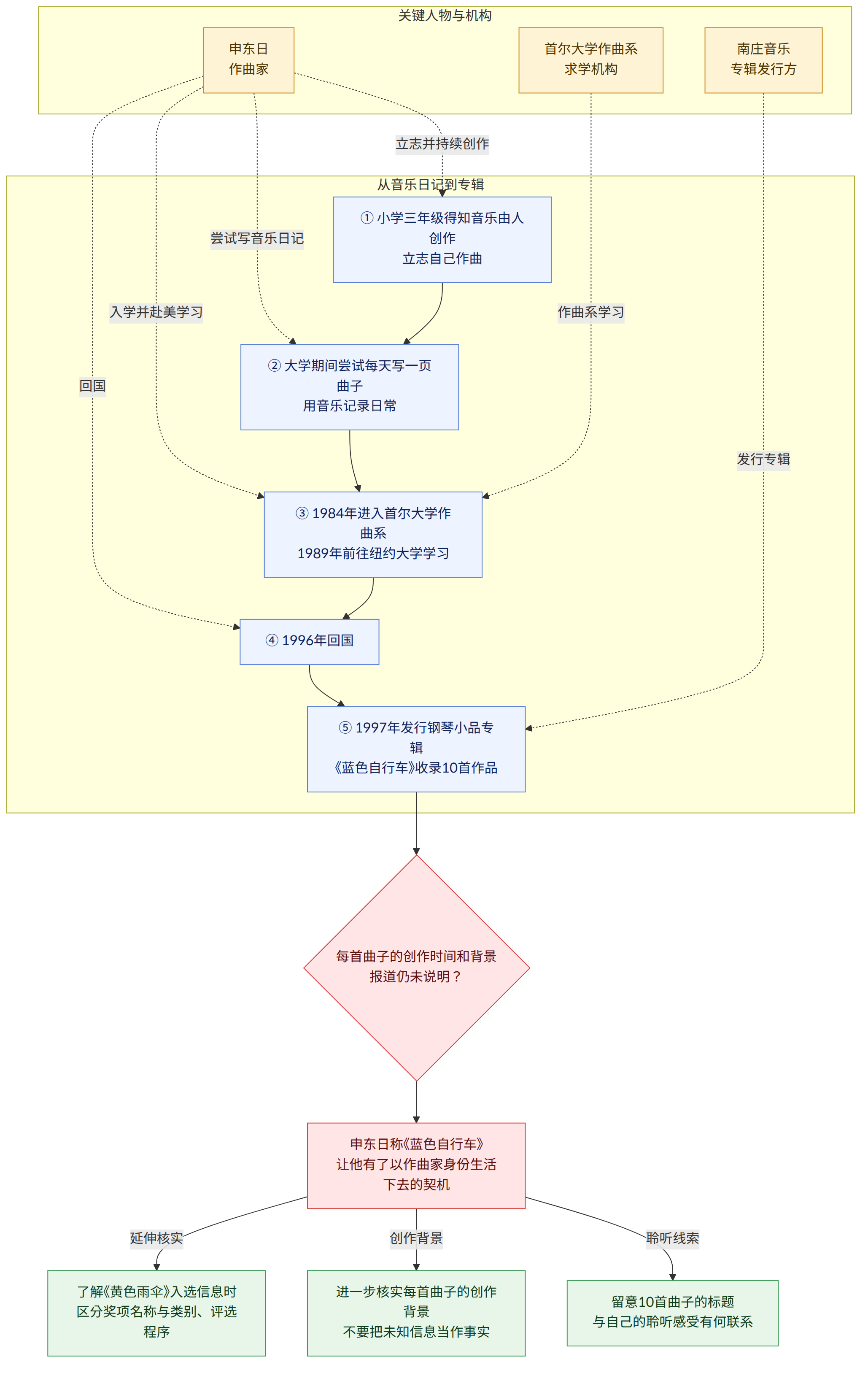 关键人物与机构 → 申东日 作曲家 → 首尔大学作曲系 求学机构 → 南庄音乐 专辑发行方 → 从音乐日记到专辑 → ① 小学三年级得知音乐由人创作 立志自己作曲 → ② 大学期间尝试每天写一页曲子 用音乐记录日常 → ③ 1984年进入首尔大学作曲系 1989年前往纽约大学学习 → ④ 1996年回国 → ⑤ 1997年发行钢琴小品专辑 《蓝色自行车》收录10首作品 → 每首曲子的创作时间和背景 报道仍未说明? → 申东日称《蓝色自行车》 让他有了以作曲家身份生活下去的契机 → 留意10首曲子的标题 与自己的聆听感受有何联系 → 进一步核实每首曲子的创作背景 不要把未知信息当作事实 → 了解《黄色雨伞》入选信息时 区分奖项名称与类别、评选程序 → 聆听线索 → 创作背景 → 延伸核实