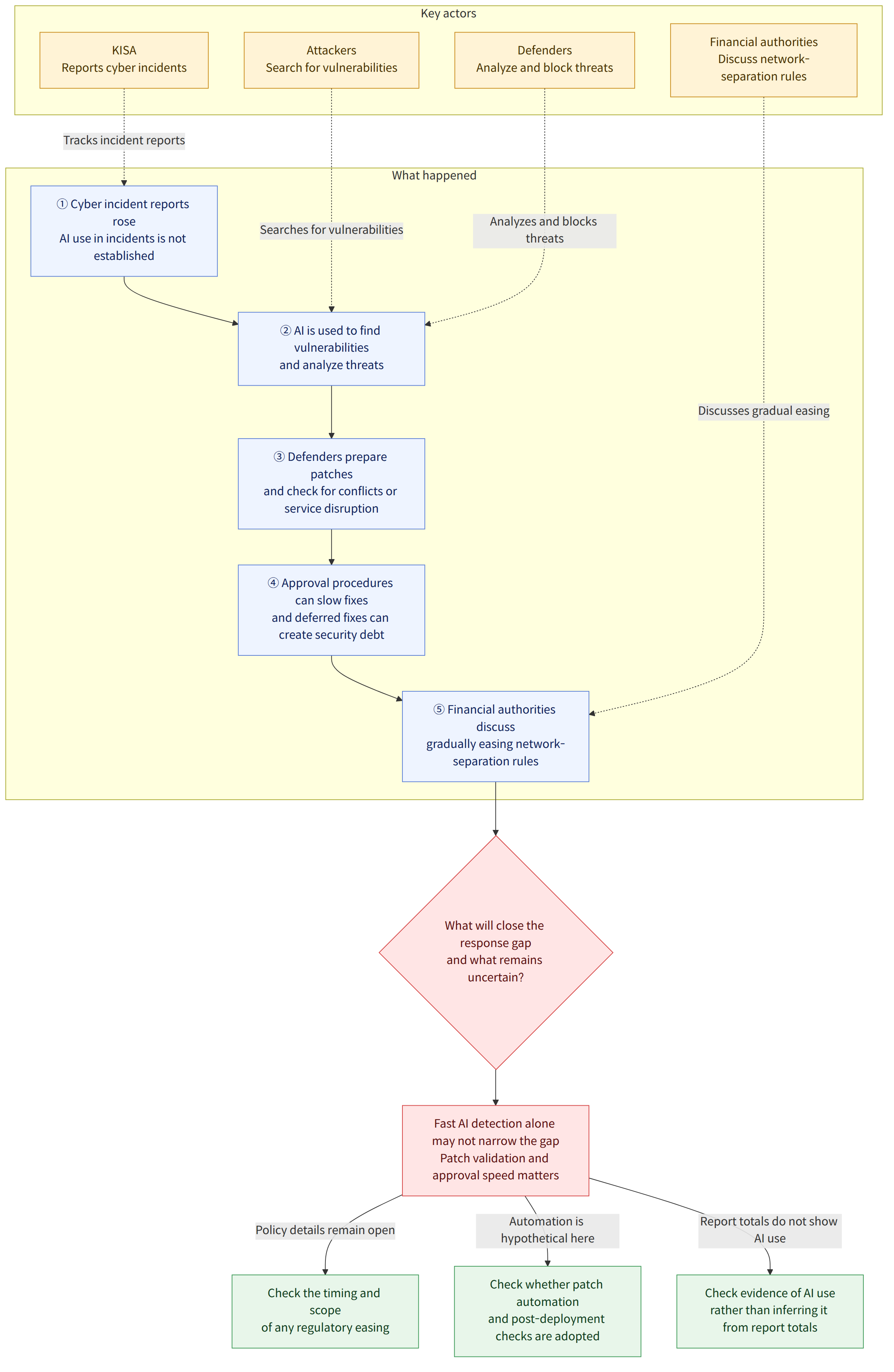 Key actors → Attackers Search for vulnerabilities → Defenders Analyze and block threats → KISA Reports cyber incidents → Financial authorities Discuss network-separation rules → What happened → ① Cyber incident reports rose AI use in incidents is not established → ② AI is used to find vulnerabilities and analyze threats → ③ Defenders prepare patches and check for conflicts or service disruption → ④ Approval procedures can slow fixes and deferred fixes can create security debt → ⑤ Financial authorities discuss gradually easing network-separation rules → What will close the response gap and what remains uncertain? → Fast AI detection alone may not narrow the gap Patch validation and approval speed matters → Check the timing and scope of any regulatory easing → Check whether patch automation and post-deployment checks are adopted → Check evidence of AI use rather than inferring it from rep…
