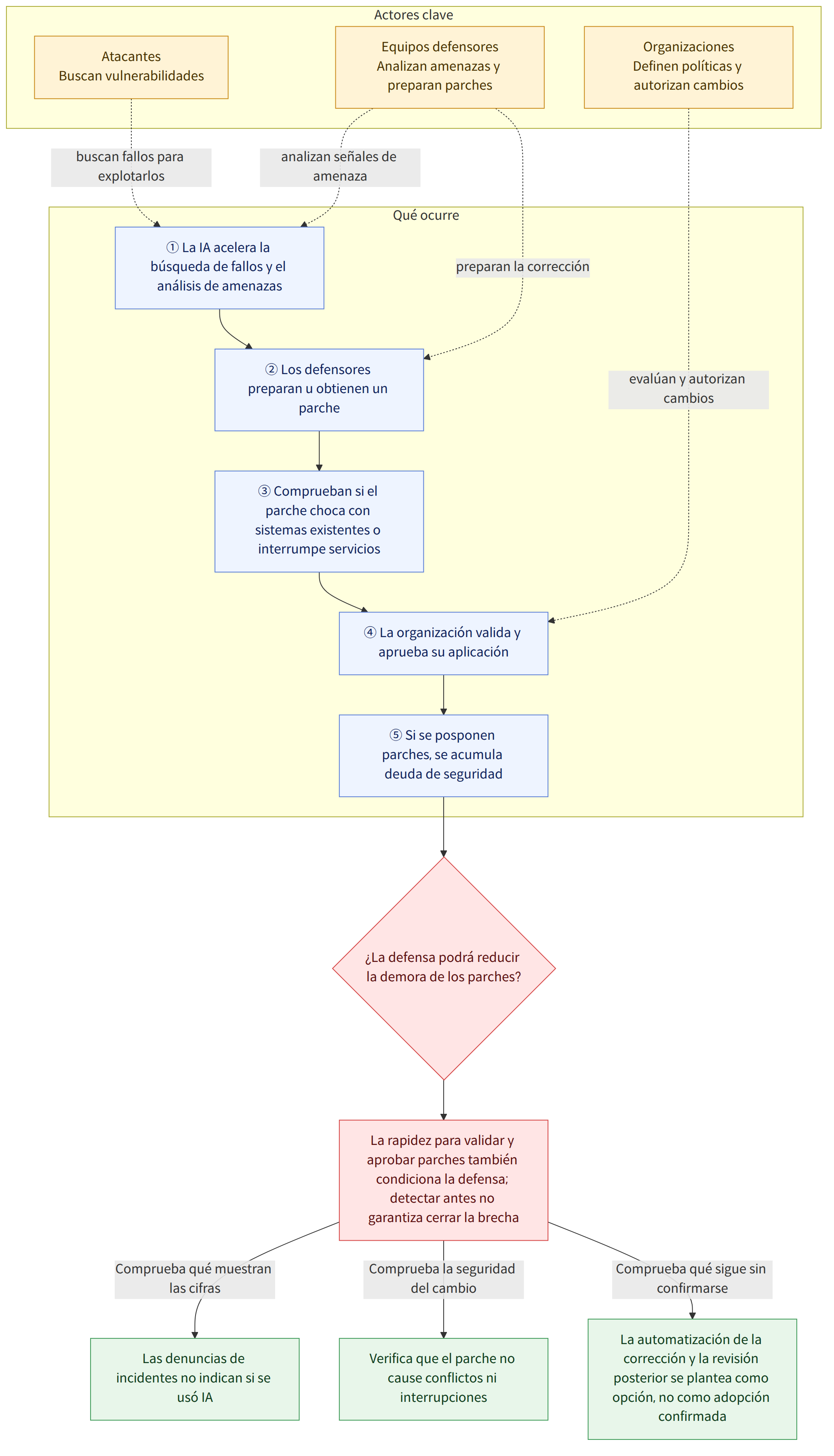 Actores clave → Atacantes Buscan vulnerabilidades → Equipos defensores Analizan amenazas y preparan parches → Organizaciones Definen políticas y autorizan cambios → Qué ocurre → ① La IA acelera la búsqueda de fallos y el análisis de amenazas → ② Los defensores preparan u obtienen un parche → ③ Comprueban si el parche choca con sistemas existentes o interrumpe servicios → ④ La organización valida y aprueba su aplicación → ⑤ Si se posponen parches, se acumula deuda de seguridad → ¿La defensa podrá reducir la demora de los parches? → La rapidez para validar y aprobar parches también condiciona la defensa; detectar antes no garantiza cerrar la brecha → Comprueba qué muestran las cifras → Las denuncias de incidentes no indican si se usó IA → Comprueba la seguridad del cambio → Verifica que el parche no cause conflictos ni interrupciones → Comprueba qué sigue sin confirmarse → La automatizaci…