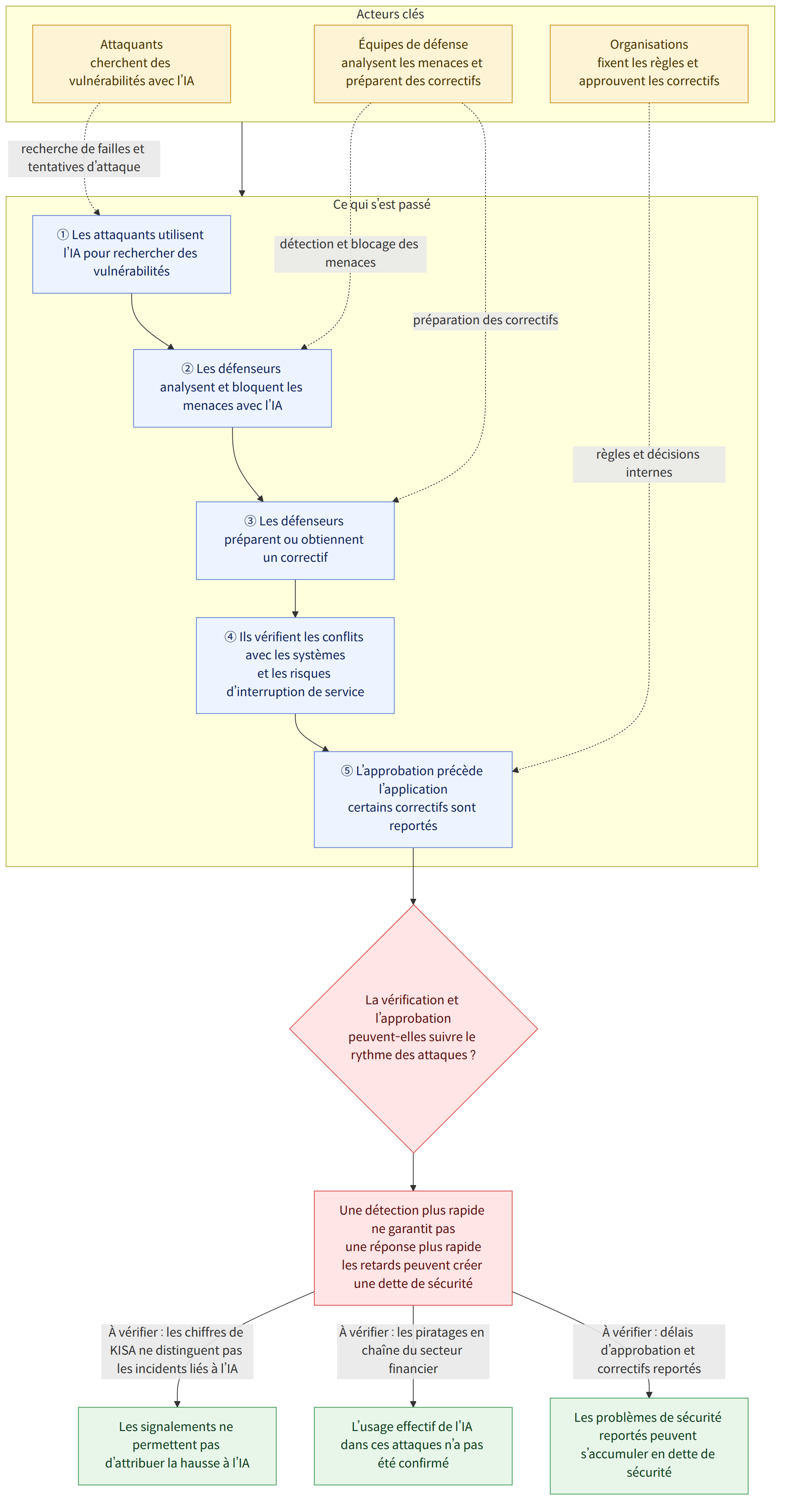 Acteurs clés → Attaquants cherchent des vulnérabilités avec l’IA → Équipes de défense analysent les menaces et préparent des correctifs → Organisations fixent les règles et approuvent les correctifs → Ce qui s’est passé → ① Les attaquants utilisent l’IA pour rechercher des vulnérabilités → ② Les défenseurs analysent et bloquent les menaces avec l’IA → ③ Les défenseurs préparent ou obtiennent un correctif → ④ Ils vérifient les conflits avec les systèmes et les risques d’interruption de service → ⑤ L’approbation précède l’application certains correctifs sont reportés → La vérification et l’approbation peuvent-elles suivre le rythme des attaques ? → Une détection plus rapide ne garantit pas une réponse plus rapide les retards peuvent créer une dette de sécurité → À vérifier : les chiffres de KISA ne distinguent pas les incidents liés à l’IA → Les signalements ne permettent pas d’attribuer …