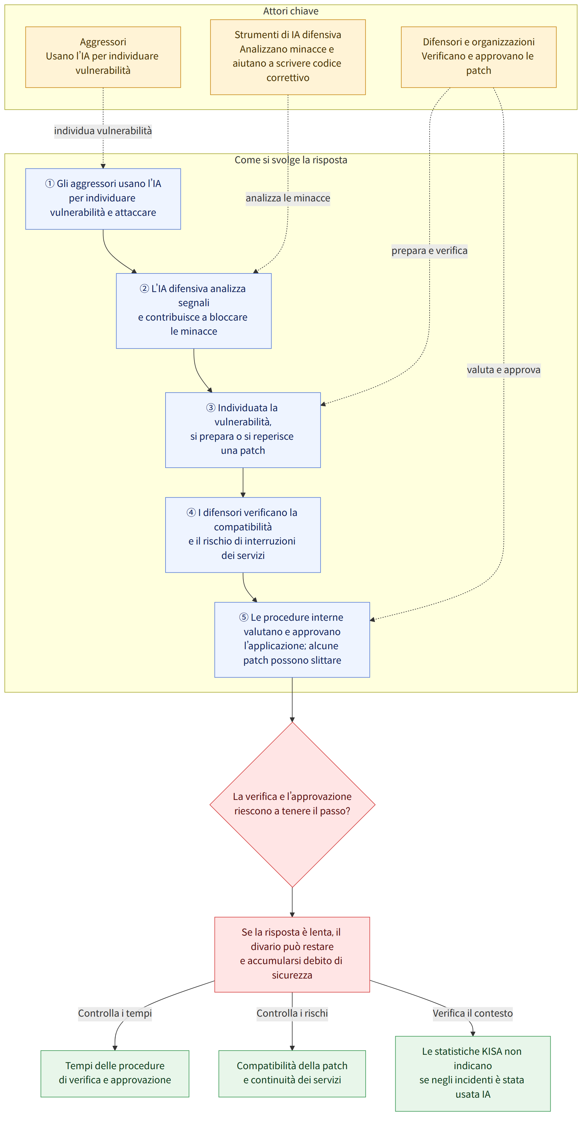 Attori chiave → Aggressori Usano l’IA per individuare vulnerabilità → Strumenti di IA difensiva Analizzano minacce e aiutano a scrivere codice correttivo → Difensori e organizzazioni Verificano e approvano le patch → Come si svolge la risposta → ① Gli aggressori usano l’IA per individuare vulnerabilità e attaccare → ② L’IA difensiva analizza segnali e contribuisce a bloccare le minacce → ③ Individuata la vulnerabilità, si prepara o si reperisce una patch → ④ I difensori verificano la compatibilità e il rischio di interruzioni dei servizi → ⑤ Le procedure interne valutano e approvano l’applicazione; alcune patch possono slittare → La verifica e l’approvazione riescono a tenere il passo? → Se la risposta è lenta, il divario può restare e accumularsi debito di sicurezza → Controlla i tempi → Tempi delle procedure di verifica e approvazione → Controlla i rischi → Compatibilità della patch e…