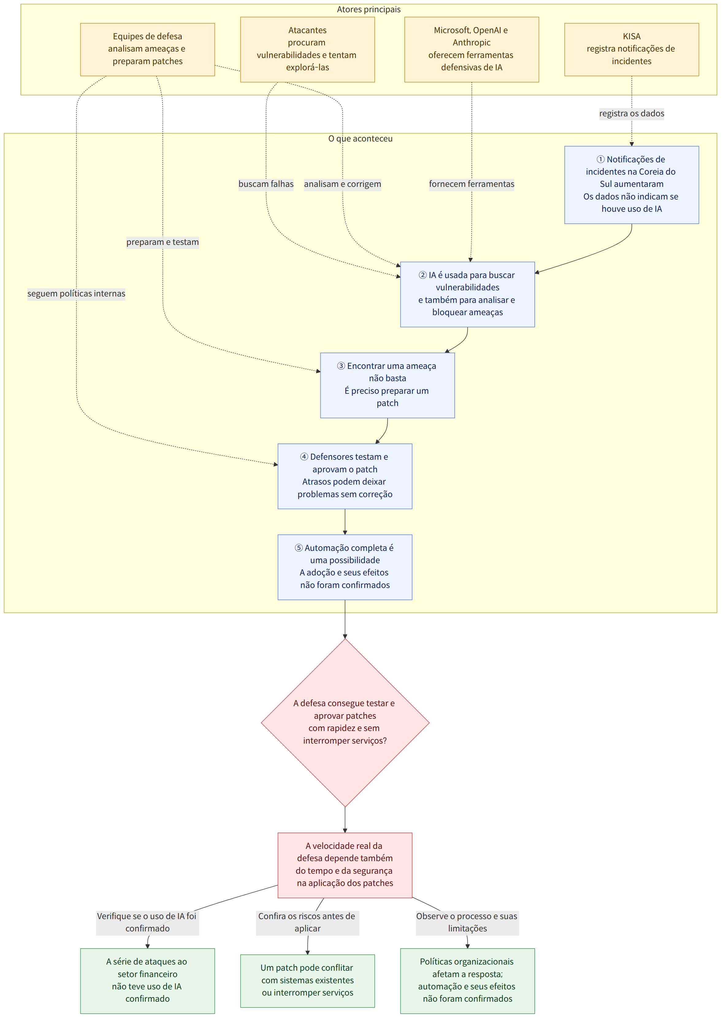 Atores principais → Atacantes procuram vulnerabilidades e tentam explorá-las → Equipes de defesa analisam ameaças e preparam patches → KISA registra notificações de incidentes → Microsoft, OpenAI e Anthropic oferecem ferramentas defensivas de IA → O que aconteceu → ① Notificações de incidentes na Coreia do Sul aumentaram Os dados não indicam se houve uso de IA → ② IA é usada para buscar vulnerabilidades e também para analisar e bloquear ameaças → ③ Encontrar uma ameaça não basta É preciso preparar um patch → ④ Defensores testam e aprovam o patch Atrasos podem deixar problemas sem correção → ⑤ Automação completa é uma possibilidade A adoção e seus efeitos não foram confirmados → A defesa consegue testar e aprovar patches com rapidez e sem interromper serviços? → A velocidade real da defesa depende também do tempo e da segurança na aplicação dos patches → Verifique se o uso de IA foi conf…