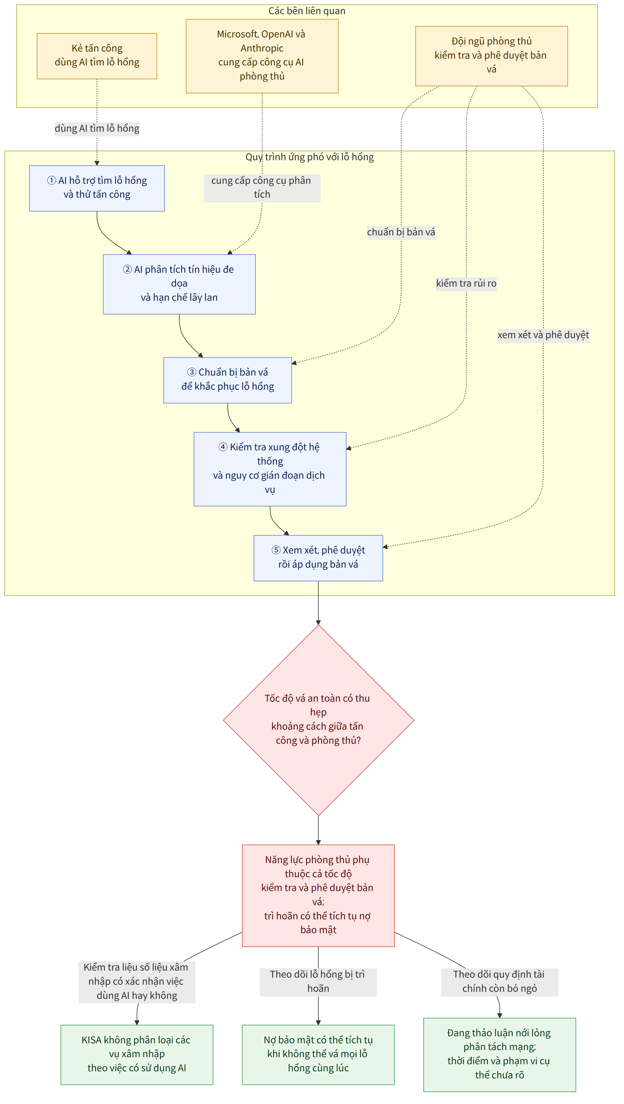 Các bên liên quan → Kẻ tấn công dùng AI tìm lỗ hổng → Microsoft, OpenAI và Anthropic cung cấp công cụ AI phòng thủ → Đội ngũ phòng thủ kiểm tra và phê duyệt bản vá → Quy trình ứng phó với lỗ hổng → ① AI hỗ trợ tìm lỗ hổng và thử tấn công → ② AI phân tích tín hiệu đe dọa và hạn chế lây lan → ③ Chuẩn bị bản vá để khắc phục lỗ hổng → ④ Kiểm tra xung đột hệ thống và nguy cơ gián đoạn dịch vụ → ⑤ Xem xét, phê duyệt rồi áp dụng bản vá → Tốc độ vá an toàn có thu hẹp khoảng cách giữa tấn công và phòng thủ? → Năng lực phòng thủ phụ thuộc cả tốc độ kiểm tra và phê duyệt bản vá; trì hoãn có thể tích tụ nợ bảo mật → Kiểm tra liệu số liệu xâm nhập có xác nhận việc dùng AI hay không → KISA không phân loại các vụ xâm nhập theo việc có sử dụng AI → Theo dõi lỗ hổng bị trì hoãn → Nợ bảo mật có thể tích tụ khi không thể vá mọi lỗ hổng cùng lúc → Theo dõi quy định tài chính còn bỏ ngỏ → Đang thảo luận nới…